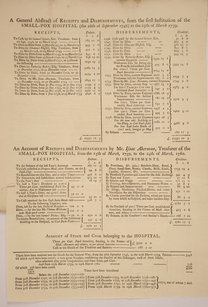 A General Abftradt of Receipts and Disbursements, from the firft Inftitution of the SMALL-POX HOSPITAL (the 26th of September 1746) to the 25U1 of March 1759. RECEIPTS, To Cadi by Sir Samuel Gower, Knt. Treafurer, 26 Sept. 1746, to 25 March 1747 from s T o Ditto by Ditto from z^Marchxy 47 ,to 25 Marchi 748 To Ditto by Ebenezcr MuJJell, Efq; Treafurer, from ? 25 March 1 748, to 25 March 1749 - --- S To Ditto by Ditto from 25March 1749, to z^Marchi*]50 To Ditto by Ditto from 25March 1750, to 25 7 51 To Ditto by Ditto from 25March 175 1, to 31 Decern- ) her following-— \ To Ditto by Fotherley Baker, Efq; Treafurer, from 3 l December 1751, to 31 Decetnber 1752- To Ditto by Ditto, from 31 December 1752, to 3 December 1753- To Ditto, by Mr. Ifaac Aker man, Treafurer, from 31 December 1753, to 31 December 1754 •— To Ditto by Ditto, from 31 Dec. 1754, to 31 Dec. 1753 To Ditto by Ditto, from 31 Dec. 1755, to 31 Dec. 1756 To Ditto by Ditto, from 31 Dec. 1756, to 31 Dec. 1757 To Ditto by Ditto, from 1 Jan. 1758,1025 March 1759 } -} i Debtor. 1. s. d. 00 11 0 949 7 0 411 0 9 842 0 2 838 >5 10 0 to 0 1—< 19 3 3282 15 3 2234 2 10 1843 1 2199 3 1 2593 4 9 2497 *5 0 3642 0 3 £. 22531 10 DISBURSEMENTS, 1746. Cafli paid by Sir Samuel Gower, Knt. 1747. Ditto by Ditto- — 1748. Ditto by Ebenezer MuJJell, Efq; 1749. Ditto by Ditto-- Ditto by Ditto -- Ditto by Ditto - Ditto by Fotherley Baker, Efq; 7 current Expences - ) Workmens Bills for fitting up ) Creditor, /. s. d. 2760 963 3 o 480 12 7 835 8 1 US0- *751 • l7S2- For 1000/. Three per Cent. Bank Annuities- s 829 5 6 •- 945 14 5 *939 13 81 423 6 0 ? 3397 8 I034 !5 0 ! 2 2 1753. Ditto by Ditto, current Expences 2117 5 Workmens Bills for Improvements 182 o 1754. Ditto by Mr. Ifaac Akerman, current Expences 1755. Ditto by Ditto, current Exp. — 1567 19 For 800 l. Three per Cent, con- ? „ lolidated Bank Annuities — 3 ' $ 1756. Ditto by Ditto, current Expences 1686 18 Workmens Bills for further 7 Improvements -- 3 1 1 2 For yool. Three per Cent. 7 ^ , confol. Bank Annuities - 3 b1 1757. Ditto by Ditto, current Expences 1958 For 500/. Three per Cent. 7 confol. Bank Annuities-3 1758. Ditto by Ditto, current Expences 1907 For the new add. Building to 7 ^ the Holp. in Cold Bath-fields 3° 1 For five Eafl-India Bonds of 7 100/ each, bought 31 May 3 U7 By Balance - —— 5 7 18 11 2299 5 4 1749 o 8 2365 4 o 25°° 5 5 2402 9 10 3486 9 6 267 11 3 £. 22551 10 3 An Account of Receipts and Disbursements by Mr. Ifaac Akerman, Treafurer of the SMALL-POX HOSPITAL, from the 25th of March, 1759, to the 24th of March, 1760. RECEIPTS. To the Balance of the laft Year’s Accompt - To Calh colle&ed at Drapers-Hall, after Dinner, on the 7 Feaft-Day--3 To Benefadions on that Day, and at other Times-* To Governors and Subfcribers annual Subfcriptions To the Poor’s Box--- To half a Year’s Dividend Three per Cent, confolidated nuities, due at Midfummer latl To half a Year’s Ditto, on 3500/. ditto, due at Chr if mas laft- Debtor. 1. s. d. 267 11 3 94 6 6 438 6 0 915 12 0 18 J9 7 on 3000/. i Bank An- > aft-) . 45 52 10 o To Calh received for five Eafi-India Bonda fold- To the following Legacies, viz. Ditto, left by the late Duke of Beaufort — 100 o Ditto, — by the late Wit. Thomas Williams 1 ]CO Q near Hyde-park-corner-$ Ditto, — by the late Samuel Dicker, Efq; —50 o o To fundry Benefactions, on account of the Additional 7 Building to the Hofpital, in Cold-Bath-Fields- 3 97 10 528 7 o 1 o o 230 151 5 £• 27$l l7 5 DISBURSEMENTS. Creditor. By Provifions, Cfc. {viz.) Butchers-Meat, Bread, Flour, Small-Beer, Butter, Cheefe, Milk, Coals Candles, Grocery, &c.- By Houlhold Furniture and Linen for the Add Buildings 341 By Rent and Taxes --—■- By Salaries and Wages --. By Printing, Advertifements, and Stationary-Wares — By Repairs and Improvements ——- - By Drugs, Medicines, Phyfical-Herbs, and other 7 Neceflaries for the Difpenfary --- - 3 By Cloaths provided for the Patients, which are worn 7 by them vvhilll in Hofpital, and other incident Exp. J By the Purchafe of 500 /. Three per Cent, confolidated 1 Annuities, handing in the Names of Meff. Aker- > man, and others-—-3 By Balance, in the Treafurer’s and Banker’s Hands- /. s. d. XI53 *9 4 ; 341 4 9 57 10 6 271 l3 2 32 86 8 3 5 10 >5* 1 11 88 5 2 . 2182 7 1 4i3 2 6 — 186 7 10 OO 17 5 Account of Stock and Cash belonging to the HOSPITAL. Three per Cent. Bank Annuities, Handing in the Names of 7 /~ Meff. Akerman and others, as per above Account-3 3500 0 0 Cafh in the Hands of the Treafurer and Bankers-186 710 a— ■ ■ , ■■ ■ ■ ■—1— ■ --- -  -- There have been received into the Houfe for the Natural Way, from the 26th September 1746, to the 24th March 1759, Patients Of which 2916 have been cured; a very great Number, conlidering the Fatality of this Diitcmper, moli of them Adults, often admitted after great Irregularities, and fome when pad Cure. And from 25th March 1759, to 24th March 1760 -- .- --- Of which 556 have been cured. 24^*2 There have been inoculated Before the 31ft December 1751 — 1 31 3946 716 1 :rl 4662 From 31H December 1751, 1031 it December 1752—112 From 31ft December 1752, to 31ft December 1753 —129 From 31ft December 1753, to 31ft December 1734—135 From 31ft December 1754, to 31ft December 1755 217 P'rom %l{\ December 1755, to 31ft December 1756—281 l From 31ft December 1756, to 31 & December From 31ft December 1757, to 25th March P’rom 25th March 1759, to 24th March •2070, out of whom 7 died.