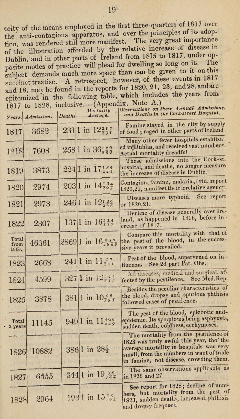 ority of the means employed in the first three-quarters of 1817 over the anti-contagious apparatus, and over the principles of its adop¬ tion, was rendered still more manifest. The very great importance of the illustration afforded by the relative increase of disease m Dublin, and in other parts of Ireland from 1815 to 1817, under op¬ posite modes of practice will plead for dwelling so long on it* 1 he subject demands much more space than can be given o i on^ is succinct treatise. A retrospect, however, of these events in 18 7 and 18, may be found in the reports for 1820, 21, 23, and28,andaie epitomized in the following table, which includes the years from 1817 to 1828, inclusive.-—(Appendix^Note^ A.) ^ ' • y and Deaths in the Cork-street Hospital. Years. Admission. Deaths Average. 1817 3682 231 in 12JJJ 1818 7608 258 in 30'|| 1819 3873 224 1 in 1820 2974 203 1 in 14 1821 2973 246 1 in 12i|| 1822 2307 137 1 in 161U Total from iSOi*. 46361 2869 1 in 16j,Vss 1823 266S 241 1 in 11^ 1824 4599 327 1 in mu 1825 3878 381 1 in 10,yT ' Total • 3 years 11145 949 1 in llJJl 1S2C 10882 38b l in 28£ 1821 6555 344 1 in 19 m 182> 2964 m 11 in 15.7, Famine stayed in the city by supply of food ; raged in other parts of Ireland. Many other fever hospitals establish ed inJDublin, and received vast number?. Actual mortality dreadful These admissions into the Cork-st. hospital, and deaths, no longer measure the increase of disease in Dublin._ Contagion, famine, malaria, (vid. repot t 1820,21, manifest thfirirrelative agency. Diseases more typhoid. See report or 1820,21. Decline of disease generally over Ire¬ land, as happened in 1816, befoie in crease of 1817. Compare this mortality with that ot the pest of the blood, in the succes¬ sive years it prevailed. Pest of the blood, supervened on in¬ fluenza. See 2d part Pat. Obs. All diseases, medical and surgical, af¬ fected by the pestilence. See Med.Rep. Besides the peculiar characteristics of the blood, dropsy and spurious phthisis followed cases of pestilence. The pest of the blood, epizootic and- epidemic. Its symptoms being asphyxsia, sudden death, coldness, ecchymoses. The mortality from the pestilence of 1823 was truly awful this year, tho’ the average mortality in hospitals was very small, from the numbers in want of trade in famine, not disease, crowding them. The same observations applicable as in 1826 and 27. See report for 1828; decline of num¬ bers, but mortality from the pest of 1823, sudden deaths, increased, phthisis and dropsy frequent.