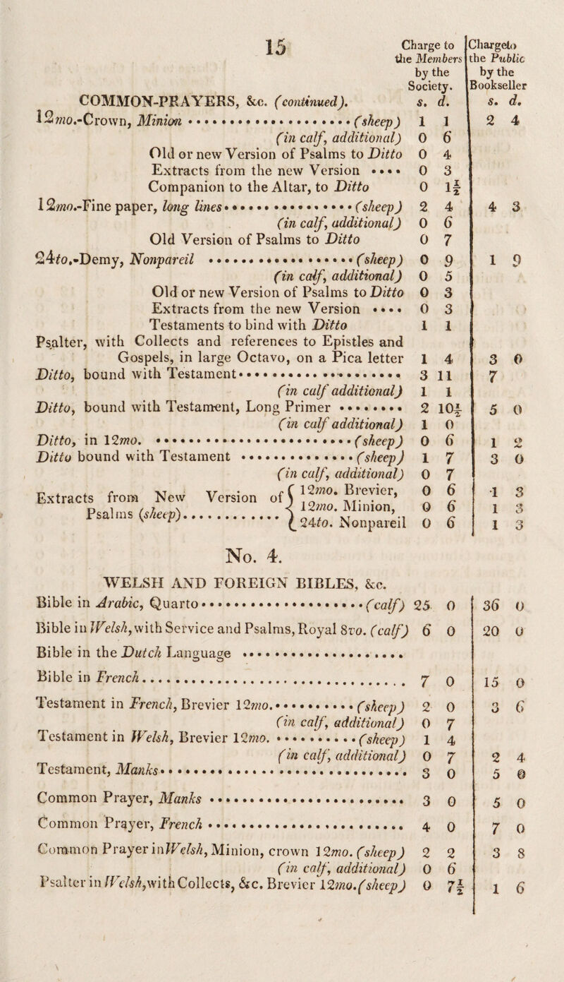 COMMON-PRAYERS, &c. (continued). 12wo.-Crown, Minion .(sheep) (in calf.', additional) Old or new Version of Psalms to Ditto Extracts from the new Version •••• Companion to the Altar, to Ditto 12wo.-Fine paper, long lines...fsheep) (in calf additional) Old Version of Psalms to Ditto 24to,«Demy, Nonpareil .(sheep) (in calf, additional) Old or new Version of Psalms to Ditto Extracts from the new Version • • • * Testaments to bind with Ditto Collects and references to Epistles and Gospels, in large Octavo, on a Pica letter bound with Testament.. .. (in calf additional) Ditto, bound with Testament, Long Primer. (in calf additional) Ditto, in 12mo. ...sheep) Ditto bound with Testament .(sheep) (in calf \ additional) Extracts from New Version of (\^n°* ?T1.eT^cl* . the Members by the Society. Sc d• Psalter, with Ditto, 1 0 0 0 0 2 0 0 0 0 0 0 1 1 3 1 2 1 0 1 0 0 0 0 1 6* 4 3 If 4 6 7 9 5 3 3 1 11 1 10f 0 6 7 7 6 6 6 the Public by the 3ookseller s. d. 2 4 4 3 1 9 3 0 7 5 0 1 2 3 0 1 3 1 3 1 3 No. 4. WELSH AND FOREIGN BIBLES, &c. Bible in Arabic, Quarto • • *.(calf) 25 Bible in Welsh, with Service and Psalms, Royal 8vo. (calf) 6 Bible in the Dutch Lanouao;e ... Bible in Trench.. j Testament in French, Brevier 12?«o.* • * .(sheep) 2 (in calf, additional) 0 Testament in Welsh, Brevier 12mo..(sheep) 1 (in calf ‘ additional) 0 Testament, Monks• • .... 3 Common Prayer, Manhs. 3 Common Prayer, French... 4 Common Prayer inWelsh, Minion, crown 12mo. (sheep) 2 (in calf ’ additional) 0 Psalter in Welsh,with Collects, &c. Brevier l2mo.(sheep) 0 0 0 0 0 7 4 7 0 0 0 2 6 71 36 20 15 2 5 5 7 3 0 U 0 6 4 0 0 0 8 1 6