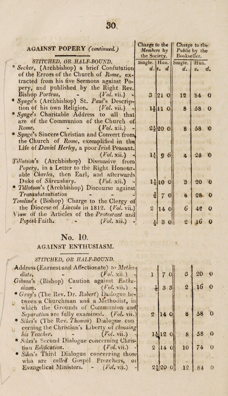 AGAINST POPERY (continued.) STITCHED, OR HALF-BOUND. X J * - 1 J O - Bishop Porteus, - (Vol.vii.) Synge’s (Archbishop) St. Paul's Descr tion of his own Religion. (Vo!. vii.) Synge's Charitable Address to all f are of the Communion of the Church Rome. - (Vol. xii.) ^~ . 7 - Duke of Shrewsbury. Tillotson’s (Archbisho Transubs tantiation Popish Faith. - (Vol. No. 10. AGAINST ENTHUSIASM. STITCHED, OR HALF-BOUND. Address (Earnest and Affectionate) to Met dists. - (Fo/. xii.) Gibsons (Bishop) Caution against Enthu siasm. - {Vol. vii.) * Gray's (The Rev. Dr. Robert) Dialogue 1 tween a Churchman and a Methodist, his Teacher. Sikes's Second Dialogue c tian Edification. Sikes s Third Dialogue < who are called Gospel Evangelical Ministers. {VoL vii.) ncerning Chi {Vol. vii.) mcerning th< Preachers, (Vol. vii.) Charge to the Members by the Society. Charge to the Public by the Bookseller. Single. Hun. Smaie. | Hun. d, f. d. s. 3 21 0 12 84 ( H t f 11 0 8 58 < 21 V 20 0 8 58 • * 11 * a 1 S 9 6 4 28 H t L0 0 3 20 3 % f 7 0 4 28 ) 2 1 14 0 6 42 . i 1 a 3 0 2 16 J-1 : i •? 1 7 o 3 20 X ■% n d 3 5 2 l6 •) 2 14 0 8 58 8 n i- ■12 0 8 58 2 $e 14 0 10 74 )i * 91 J 20 0 12 84