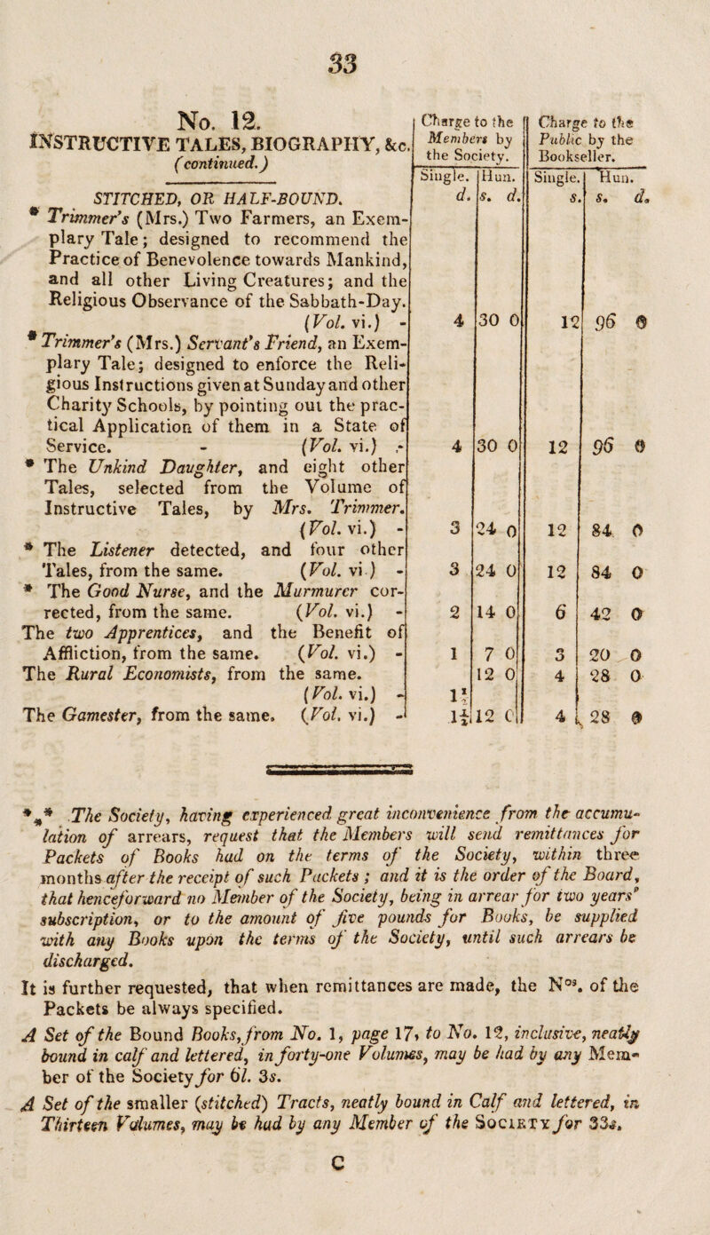 No. 12. Charge to the Charge to the INSTRUCTIVE TALES, BIOGRAPHY, &c Members bv Public by the ( continued.) the Society. .Bookseller. Single. Hun. Single. Hun. STITCHED, OR HALF-BOUND. * Trimmer’s (Mrs.) Two Farmers, an Exem¬ plary Tale; designed to recommend the Practice of Benevolence towards Mankind, and all other Living Creatures; and the Religious Observance of the Sabbath-Day. d. s. d. S. s* c?® (Vol. vi.) - * Trimmer’s (Mrs.) Servant’s Friend, an Exem¬ plary Tale; designed to enforce the Reli¬ gious Instructions given at Sunday and other Charity Schools, by pointing out the prac¬ tical Application of them in a State of 4 30 0 12 96 0 Service. - {Vol. vi.) ,* * The Unkind Daughter, and eight other Tales, selected from the Volume of Instructive Tales, by Mrs. Trimmer. 4 30 0 12 96 0 (Vol.x i.) - * The Listener detected, and four other 3 24 o 12 u. 0 Tales, from the same. {Vol. vi ) - * The Good Nurse, and the Murmurcr cor- 3 24 0 12 84 0 rected, from the same. {Vol. vi.) The two Apprentices, and the Benefit of 2 14 0 6 42 0 Affliction, from the same. {Vol. vi.) - The Rural Economists, from the same. {Vol. vi.) - 1 7 0 3 20 0 1* 12 0 4 28 0 The Gamester, from the same. {Vol. vi.) - lirl 12 C 4 28 9 %* The Society, having experienced great inconvenience from the accumu¬ lation of arrears, request that the Members mil send remittances for Packets of Books had on the terms of the Society, within three months after the receipt of such Packets ; and it is the order of the Board, that henceforward no Member of the Society, being in arrear for two years' subscription, or to the amount of Jive pounds for Books, be supplied with any Books upon the terms of the Society, until such arrears be discharged. It is further requested, that when remittances are made, the Nos. of the Packets be always specified. A Set of the Bound Books, from No. 1, page 17> to No. 12, inclusive, neatly bound in calf and lettered, in forty-one Volumes, may be had by any Mem¬ ber of the Society for 67. 3s. A Set of the smaller {stitched) Tracts, neatly bound in Calf and lettered, in Thirteen Volumes, may be had by any Member of the Society for 33s. C