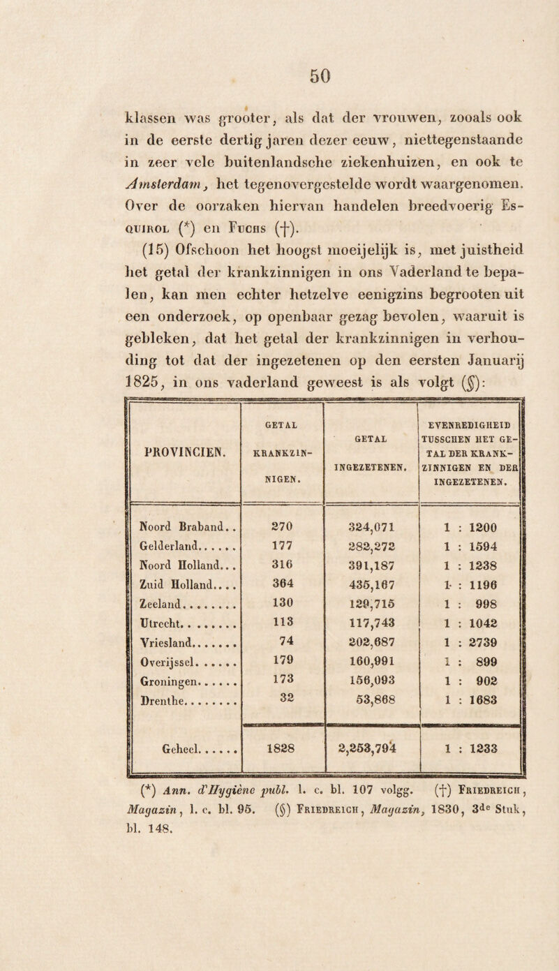 klassen was grooter, als dat der vrouwen, zooals ook in de eerste dertig jaren dezer eeuw, niettegenstaande in zeer vele buitenlandsche ziekenhuizen, en ook te Amsterdam j het tegenovergestelde wordt waargenomen. Over de oorzaken hiervan handelen breedvoerig Es- quirol (*) en Fuchs (*)-). (15) Ofschoon het hoogst moeijeiijk is, met juistheid het getal der krankzinnigen in ons Vaderland te bepa¬ len, kan men echter hetzelve eenigzins begrootenuit een onderzoek, op openhaar gezag bevolen, waaruit is gebleken, dat het getal der krankzinnigen in verhou¬ ding tot dat der ingezetenen op den eersten Januarij 1825, in ons vaderland geweest is als volgt ($): PROVINCIËN. GETAL KRANKZIN¬ NIGEN. ' GETAL INGEZETENEN. EVENREDIGHEID TUSSCHEN HET GE¬ TAL DER KRANK¬ ZINNIGEN EN DER INGEZETENEN. Noord Braband.. 270 324,071 1 : 1200 I Gelderland. 177 282,272 1 : 1594 1 Noord Holland.. . 316 391,187 1 : 1238 1 Zuid Holland.... 364 435,167 1* : 1196 Zeeland. 130 129,715 1 : 998 Utrecht. 113 117,743 1 : 1042 Vriesland. 74 202,687 1 : 2739 Overijssel. 179 160,991 1 : 899 Groningen. 173 156,093 1 : 902 Drenthe. 32 53,868 1 : 1683 Geheel. 1828 2,253,79^1 1 : 1233 (*) Ann. d'IIygiène pull. 1. c. bl. 107 volgg. (*j*) Friedreich, Magazin, 1. c. bl. 95. (§) Friedreich, Magazin, 1830, 3de Stuk, bl. 148.