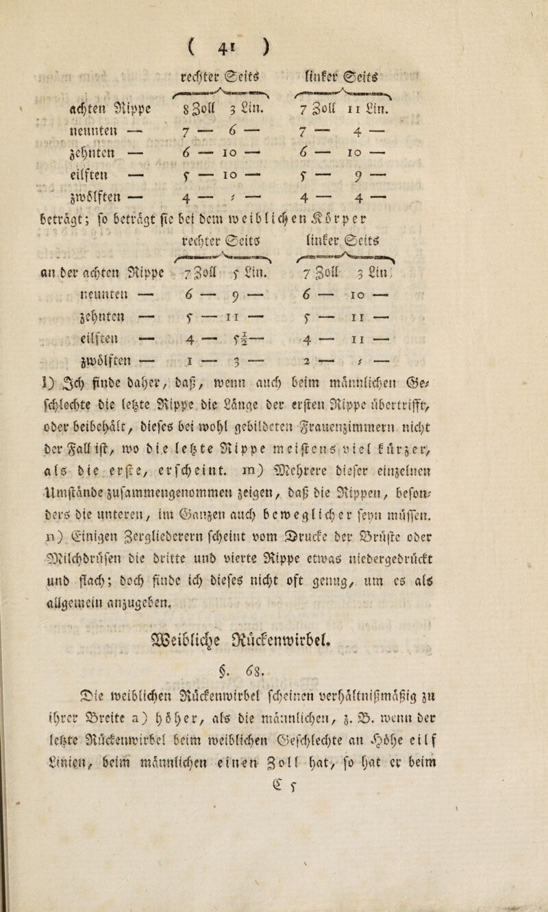 reifster 0eifS «testen Stippe neunten — - V jc^ntcn — eilften — awMftett — 8 Sott 3 £tn. 7 — 6 — 4 —. I0 — f —- IO — [inler 0cits 7 Soll ii Sin. 7 ““ 4 — 4 —- io — f 4 9 — 4 — betragt; fo betragt fte bet bau w e i b ii c$ e n M 5 r p e r an bei* achten Stippe neunten — ädjnten — ettfteu — rechtet 0eitö 7 Sott s Sin. 6-9 — $ — ii — 4 _ Itnfrer 0cits ^tsern* 7 gott 3 2tu: 4 — io — f — ii — 4 — ii — pn elften — i — 3 —■ 2 — * — 1) *5$ fttjbe bat)er, baß, wenn auch beim männlichen ($5e/ Schlechte bte leiste Stippe bie Sauge ber erfreu Stippe ü6ertrifft> ober beibefdlt, biefes bet wof)l gebtlberen grauen§immern nicht bei* galt ijl/ wo bte lefjte Stippe meiftens tuel bürger, als bte erjte, erf(feint, m) Mehrere biefer einzelnen tlmjtanbesufammengenommen $eigen, bag bie Stippen, befotv bers bie unteren, im ©anjen and) beweglicher fepn muffen, n) Einigen Serglteberern febetnt vom 5>rucfe bet* Prüfte ober SDtilchbrüfen bie britte unb vierte Stippe etwas uiebergebrücft unb flach; hoch finbe ich biefes nicht oft genug, um cs als allgemein angugeben. SBeiolic^e JRucfenttnrbel* §. 48, 0ie weiblichen Slücfemutrbel fchetnen oerljältnigmägtg ju ihrer Breite a) h§f)er, als bie männlichen, j. 35, wenn ber leiste Stü'efeuwirbcl beim weiblichen ©efdjledjte an 6^e eilf Simen, beim männlichen einen Soll f;at, fo f>at er beim £ r \ \4»*-