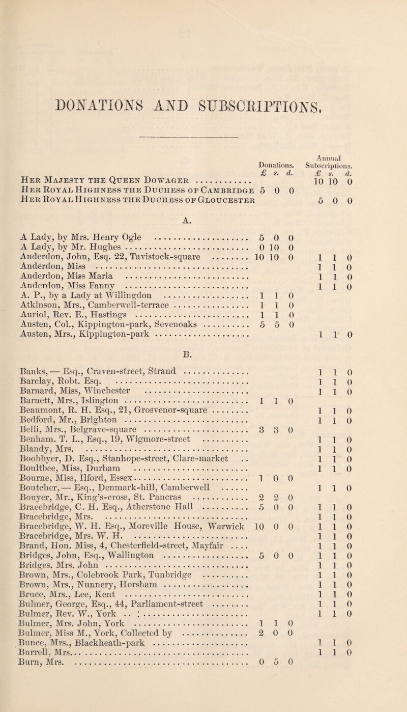 DONATIONS AND SUBSCRIPTIONS. Annual Donations. Subscriptions. £ s. d. £ s. d. Her Majesty the Queen Dowager .. 10 10 0 Her Royal Highness the Duchess of Cambridge 5 0 0 Her Royal Highness the Duchess of Gloucester 5 0 0 A. A Lady, by Mrs. Henry Ogle . 5 0 0 A Lady, by Mr. Hughes. 0 10 0 Anderdon, John, Esq. 22, Tavistock-square . 1010 0 1 1 0 Anderdon, Miss . 1 i o Anderdon, Miss Maria . 1 i o Anderdon, Miss Fanny . 1 i o A. P., by a Lady at Willingdon . 1 1 0 Atkinson, Mrs., Camberwell-terrace... 1 1 0 Auriol, Rev. E., Hastings . 1 1 0 Austen, Col., Kippington-park, Sevenoaks . 5 5 0 Austen, Mrs., Kippington-park. 1 10 B. Banks, — Esq., Craven-street, Strand . I j o Barclay, Robt. Esq. 1 i o Barnard, Miss, Winchester . 1 i o Barnett, Mrs., Islington . 1 ] 0 Beaumont, R. H. Esq., 21, Grosvenor-square. 110 Bedford, Mr., Brighton . 1 i o Belli, Mrs., Belgrave-square . 3 3 0 Benham. T. L., Esq., 19, Wigmore-street . 110 Blandy, Mrs. 1 l 0 Boobbyer, D. Esq., Stanhope-street, Clare-market .. 110 Boultbee, Miss, Durham . 1 1 0 Bourne, Miss, Ilford, Essex. 1 0 0 Boutcher,— Esq., Denmark-hill, Camberwell ...... 110 Bouyer, Mr., King’s-cross, St. Pancras . 2 2 0 Bracebridge, C. H. Esq., Atherstone Hall .. 5 0 0 1 1 0 Bracebridge, Mrs. . 1 1 0 Bracebridge, W. H. Esq., Moreville House, Warwick 10 0 0 1 1 0 Bracebridge, Mrs. W. H. 1 1 0 Brand, Hon. Miss, 4, Chesterfield-street, Mayfair .... 110 Bridges, John, Esq., Wallington . 5 0 0 1 1 0 Bridges. Mrs. John . 1 1 0 Brown, Mrs., Colebrook Park, Tunbridge . 110 Brown, Mrs., Nunnery, Horsham .. 1 1 0 Bruce, Mrs., Lee, Kent . 1 1 0 Buhner, George, Esq., 44, Parliament-street . 110 Bulmer, Rev. W., York ..;. 1 1 0 Bulmer, Mrs. John, York . 1 1 0 Bulmer, Miss M., York, Collected by . 2 0 0 Bunce, Mrs., Blackheath-park . 1 1 0 Burrell, Mrs. 1 1 0