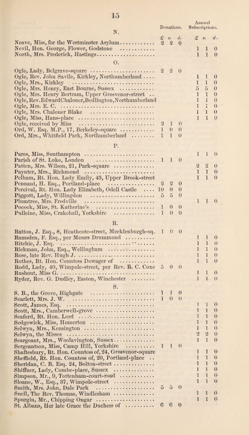 Neave, Miss, for the Westminster Asylum Nevil, Hon. George, Flower, Godstone North, Mrs. Frederick, Hastings. O. Ogle, Lady, Belgrave-square ... 2 2 0 Ogle, Rev. John Savile, Kirkley, Northumberland .... Ogle, Mrs., Kirkley .... Ogle, Mrs. Henry, East Bourne, Sussex .. Ogle, Mrs. Henry Bertram, Upper Grosvenor-street .. Ogle, Rev.EdwardChaloner,Bedlington,Northumberland Ogle, Mrs. E. C. Ogle, Mrs. Chaloner Blake ..... Ogle, Miss, Hans-place .... Ogle, received by Miss . 2 1 0 Ord, W. Esq. M.P., 17, Berkeley-square . 1 0 0 Ord, Mrs., Whitfield Park, Northumberland . 1 1 0 P. Pares, Miss, Southampton . Parish of St. Luke, London . 1 1 0 Patten, Mrs. Wilson, 21, Park-square ... Paynter, Mrs., Richmond ... Pelham, Rt. Hon. Lady Emily, 43, Upper Brook-street Pennant, H. Esq., Portland-place . 2 2 0 Percival, Rt. Flon. Lady Elizabeth, Odell Castle .... 10 0 0 Piggott, Lady, Willingdon . 5 5 0 Plumtree, Mrs. Fredville . Pocock, Miss, St. Katherine’s . 1 0 0 Pulleine, Miss, Crakehall, Yorkshire . 1 0 0 R. Ratton, J. Esq., 8, Heathcote-street, Mecklenburgh-sq. 10 0 Ramsden, F. Esq., per Messrs Drummond .. Ritchie, J. Esq.* •. Rickman, John, Esq., Wellingham . Rose, late Rev. Hugh J. Rothes, Rt. Hon. Conntess Dowager of . Rodd, Lady, 40, Wimpole-street, per Rev. R. C. Coxe 5 0 0 Rushout, Miss G... Ryder, Rev. G. Dudley, Easton, Winchester .. S. S. B., the Grove, Highgate ... 1 1 0 Scarlett, Mrs. J. W. .... 1 0 0 Scott, James, Esq. Scott, Mrs., Camberwell-grove ... Seaford, Rt. Hon. Lord .. . A. Sedgewick, Miss, Homerton . Selwyn, Mrs., Kensington . Selwyn, the Misses . Seargeant, Mrs., Woolavington, Sussex. Sergeantson, Miss, Camp Hill, Yorkshire . 1 1 0 Shaftesbury, Rt. Hon. Countess of, 24, Grosvenor-square Sheffield, Rt. Hon. Countess of, 20, Portland-place .. Sheridan, C. B. Esq. 24, Bolton-street .. ShifFner, Lady, Combe-place, Sussex .. Simpson, Mr., 9, Tottenham-court-road . Sloane, W., Esq., 37, Wimpole-street .. Smith, Mrs. John, Dale Park . 0 0 0 Snell, The Rev. Thomas, Windlesham . Spurgin, Mr., Chipping Ongar . St. Albans, Her late Grace the Duchess of . G 6 0 Donations. £ s. d. 2 2 0 Annual Subscriptions. £ s. d. 110 110 1 1 0 1 1 0 5 5 0 110 110 1 1 0 1 1 0 1 1 0 110 2 2 0 1 1 0 1 1 0 1 1 0 1 1 0 1 1 0 1 1 0 1 1 0 1 1 0 1 1 0 1 I 0 1 1 0 1 1 0 1 1 0 1 1 0 1 1 0 2 2 0 1 1 0 1 1 0 1 1 0 1 1 0 1 1 0 1 1 0 1 1 0 1 1 0 1 1 0