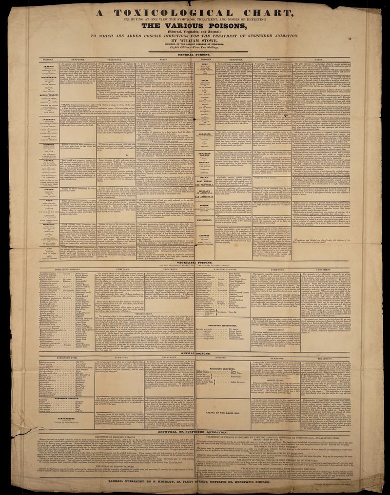 A TOXICOLOGICAL CHART, EXHIBITING AT ONE VIEW THE SYMPTOMS, TREATMENT, AND MODES OF DETECTING THE VARIOUS POISONS, mineral, AJcijftaliic, ana animal; TO WHICH ARE ADDED CONCISE DIRECTIONS FOR THE TREATMENT OF SUSPENDED ANIMATION. BY WILLIAM STOWE, MEMBER OF THE LOUDON COLLEGE OF SDKGEON8. Eighth Edition.—Price Two Shillings. MINERAL POISONS. SYMPTOMS. TREATMENT. TESTS. SYMPTOMS. TREATMENT. TESTS. ARSENIC. ARSENIOUS ACID, OR YI MITE ARSENIC. SU1PHURETS. OUPIMENT, YELLOW ARSENIC. REALGAR, OR RED ARSENIC. KING’S YELLOW. scueele's green, AUSENITE OF COPPER. An austere taste, fetid breath, ptyalism, :onstriction of the pharynx and (esopha¬ gus, hiccup, nausea, and vomiting of brown or bloody matter ; anxiety and faintings, heat and violent pain at the pit of the itomach; stools black and offensive, pulse small, frequent, and irregular; palpita¬ tions; great thirst and burning heat: breathing difficult j urine scanty, red, and bloody; delirium, convulsions of an epi¬ leptic character preceding dissolution. APSENITE OP POTASH CONTAINED IN FOWLER'S SOLUTION, of nitrate of silver, till the oxyd nearly all dissolved. f Made by adding ammonia to u solution of sulphate of copper, till the precipitate at first thrown down is nearly all re-dissolved. J Made by heating a pure solution of sub-sulphate of iron with nitric acid, adding nn excess of caustic ammonia, and then washing the precipitate obtained, which is hydro oxyd of iron.— Viile Eancct, Pel. 18, 1834. ANTIMONY. TARTAR I ZF.D ANTIMONY, OK EMETIC TARTAR. MURIATE OF ANTIMONY OK BUTTER OF ANTIMONY. Similar to those occasioned by acids, rvith painful and obstinate vomitings, copious stools, constriction of the throat, cramps, symptoms of inlox-ication, and prostration of strength, often terminating m death. IIFIED oxvn, • ANTIMONY. BISMUTH. THE NITRATE. THE OXYD. Similar to those of other corrosive poi¬ sons, Yvith great heat in the chest, and •ery difficult breathing. THE TARTRATE, Of PEARL WHITE, 01 FAC1 POM Dl I.' COFFER. BLUE Y'ERDITER. MINERAL GREEN. FOOD COOKED IN FOIIL COPTER VESSELS, AND PICKI.ES MADE GREEN BY COPPER. SILVER. NITRATE, I.UNAn CAUSTIC. LITHARGE. FD OXY D, OR RED LEAD. MERCURY. OXY-MUR1ATE, OR SUBLIMATE. CALOMEL. Excite Y'omiting by emetics of sulphate of zinc, if not already present; encourage it with large draughts of milk, gruel, or linseed tea, so as to envelop and get rid of the arse¬ nic. Fat, oil, charcoal powder, alkaline sul- phurets, and various vegetable decoctions are not to he relied on. Inflammatory symptoms (gastritis) are to he combated by bleeding from the arm, and leeches; fomentations, emollient clysters, and other appropriate re¬ medies. Dysenteric and nervous consequen¬ ces, to be relieved by the usual means. If death does not ensue, the diet must be fluid, farinaceous and demulcent, for a considerable time aftenvards. There is no specific antidote yet known ; the hydro oxyd of iron I has recently been recommended to be gh-en largely, but its efficacy is not established. 1. If the suspected fluid reddens litmus paper, neutralise it with potash; if it is alkaline acidulate it slightly Yvith acetic acid : the* if it contains arsenic, on passing through it a stream of sulphureWfld hydrogen gas a lemon yellow precipitate, or yellow' cloudiness fill be formed, which after boiling, or exposure to air, will subside—fids is sulphuret of arsenic : the presence of animal or vegetable matier may, liowever, change the colour to a brown tint. 2. The ammoniacal nitrate of silver* precipitates arsenic yell (arsenite of silver), hut the presence of ammonia or of rauria renders it fallacious, 3. The ammoniacal sulphate of copnerf gives a grass green p : cipitate (arsenite of copper), hut acids or ammonia in excess, ■ vegetable matter may obscure the tint, but it may confirm otli tests. 4. The most certain test is the reduction of the metal, by c; cining in a small glass tube, Yvith a spirit lamp, the dried suspecti I matter mixed with fresh burnt charcoal, when if arsenic he nresc l (even the hundredth of a grain), it will be sublimed and adhere i the inside of the tube, in the form of a shining metallic crust ex ternally, and appear crystalline internally, when viewed Yvith a lets this crust inay be reconverted by exposure to heat, into the whit* tyd, consisting of minute octahedrons, with triangular fascette^ easily lily recognised by a microscope. The doubtful precipitates nrJ cured by the fluid reagents, 1, 2, 3, may be dried and exposed Li Vomiting to be excited by tickling the throat with a feather or the linger, and by large the above test of reduction, which is so decisive as to the detec. lion of minute portions of arsenical poison, that no judicial evi. dence should be given Yvithout the demonstration which it afford.- to the medical jurist. draughts of mild fluids,- or allayed by opium, according to the previous effect of the poison. The best antidotes are, decoctions of astrin¬ gent vegetables, such as oak cinchona, or willow hark, gall nuts, or strong tea, which may be given freely to excite vomiting, and at the same time to decompose the poison. Tartarized antimony is precipitated from its solution of an orange colour by sulphuretted hydrogen and the hydrosulphurets, tho pro; cipitate being reduced to the metallic state by exposure to a stream of hydrogen gas while heated in a glass tube.* It is also precipi¬ tated white by sulphuric acid alkalies, lime and barytes Yvaters.— Alkaline and earthy neutral 6alts do not affect it, hut salts with excess of acid do. Infusion of galls occasions a copious yellowish white precipitate. The muriate of antimony is a dark heavy fluid, to which, if water he added, a white precipitate is for The oxyd is soluble in muriatic acid, ft No specific antidote known. Milk and mild mucilaginous fluids to be drank plentifully, to facilitate Y'omiting, and purgatives should be given. oxyd is soluble in muriatic acid, forming the muriate. All the preparations of antimony are readily reduced to the me¬ tallic state on a large scale, by calcination Yvith charcoal and potash  l i'/r /.am; I, No. MU, page :I23. The nitrate boiled with distilled Yvater is decomposed; part being precipitated as #(/A-nitrate, and part remaining dissolved, being ; super nitrate ; this solution i9 colourless, reddens litmus paper, am tlie hydro-sulphurets produce a black insoluble sulphuret of bis mutli. The sub nitrate is soluble with a little heat in nitric acid, from which the alkalies precipitate the Yvhite oxyd, which is easily i duced by calcination. Chromate of potash precipitates it yellow. tongue dry tliroat, id coppery eructations; severe vomit- ..igs, or fruitless efforts to vomit; drag¬ ging at the stomach, dreadful colic ; fre- Taste acrid and coppery; tongi id parched; constriction of the t and coppery eructations; quent black bloody stools, with ibdomen distended, pulse small, hard, and quick; syncope, great thirst, and anxiety , cold sweats, scanty urine, cephalalgia, ver¬ tigo, cramps and convulsions, usually pre¬ ceding dissolution. Large draughts of milk and Yvater to en¬ courage vomiting. Whites of eggs stirred up with ft-ater and taken freely. Inflammatory consequences to be subdued on general prin¬ ciples, and the nervous symptoms hv ano¬ dynes and antuspasmodics. Sugar is not a specific antidote, as Orfila at first promulgated, but it may he dissolved in coffee, and given with advantage. He lias recently recommended the ferro-cyanate of potash as an antidote next to albumen in efficacy. Similar to those occasioned by other corrosive poisons. A table spoonful of common salt to be dis¬ solved in a pint of water, and a n ine glass¬ ful to be taken every two or three minutes, to decompose the poison; after which mu¬ cilaginous drinks may he given,or purgativ may he administered. Wien taken in large quantity, a sugary astringent metallic taste; constriction of the throat, pain in the region of the sto¬ mach, obstinate, painful, and often bloody vomitings, hiccup, convulsions, and death. When taken in small long-conlinued doses, it produces colica pictonum, and paralytic symptoms. The same as tliatrecoinuiended lor tne salts of barytes.— Fide Alkaline Earths. In addi¬ tion to which, bleeding must he used if symp¬ toms require it. Castor oil, either Yvith or without opium, to clear the bowels, assisted by frequent emollient clysters. The w bath should not be omitted. Acrid metallic taste, immediate con¬ striction and burning in the throat; with anxiety and tearing pains in the stomach and boYvels; nausea and vomiting of va rious-coloured fluids, sometimes bloody , profuse diarrhoea and sometimes dysuria. Pulse quick, small, and hard ; faintings, great debility, difficult breathing, cramp, cold sweats, and other bad symptoms lead¬ ing to dissolution, within twenty-four or thirty-six hours after sublimate has been taken. Whites of eggs to he mixed Yvith water, and one to be given every tivo or three minutes to promote vomiting, and by decom¬ posing, to lessen the virulence of the poison. Milk in large quantities, gum Yvater, or linseed tea, sugar and Yvater, or Yvater itself at about 30°. Gluten, as it exists in wheat Horn-, de composes sublimate and should he given mixed with water. Inflammatory conse¬ quences should he anticipated, and subdued by the usual remedies if they occur. Taste austere, metallic, constriction of the throat, vomitings with pain OY'er the whole abdomen; copious stools, pulse small, hard, and frequent; convulsive movements of the extremities and face; sometimes paralysis, and mostly death. Mitlc to lie given; first in large quantities to distend the stomach and produce Y'omiting, and afterYY'ards to decompose the remains of the poison. Inflammatory, or nervous symp¬ toms, to be subdued by bleeding, warm bath, opiates, &c. The sails of copper are mostly of a bright green or blue coloi , ind are easily reduced by charcoal at an elevated temperature. The lulphate is partly decomposed by alkalies and alkaline earths. Potash precipitates a .?«4-sulphate of a green colour from it. If the salts of copper he dissolved in coffee, port Yvine, or mall liquors, tvhich in part decomposes them, they may be detected by adding a spirituous tincture of guaiacum, which will occasion a precipitate, varying in shade from a greenish indigo to that of a pale green. Ammonia added to solution of any cupreous salt, gives a blue or greenish precipitate, according to the quantity; hut if added in excess, it re-dissolves the precipitate, and forms a deep blue trans¬ parent solution. Ferro-cyanate of potash produces a fine broYvn pre¬ cipitate, and oxyd of arsenic,with alittle ammonia, a grass green one. Nitrate of silver is precipitated white by muriate of soda ; yello\y, by phosphate and chromate of soda; if placed on burning coals it enlivens them, leaving a coating of silver ; calcined with charcoal and potash the silver is reduced to its metallic state. All the preparations of lead are easily reduced to the metallic state by calcination with charcoal. The super acetate dissolved in water is precipitated while by sul¬ phuric acid : of a canary yellow colour, by chromate of potash and chromic acid; these precipitates being easily reduced by calcination. The alkaline sulphurets precipitate the super-acetate of lead of a blackish colour, and so does sulphuretted hydrogen gas. A piece of zinc suspended in a solution of lead, abstracts the lead from the solvent, and it then becomes deposited on the zinc, in the form of metallic tree or crystallization. ACIDS. SULPHURIC, OIL OF VirillOL. ITRIC, OR AQUA fortis. MURIATIC, SPIRIT OF SALT. OXALIC, Olt ACID OF SUGAR. PHOSPHORIC. FLUORIC. TARTARIC. PRUSSIC, OR HYDROCYANIC. LIME. BARYTA. CARBONATE. MURIATE. SALT PETRE, SAL PRUNELLA. SAL AMMONIAC. Mercurial preparations heated to redness in a glass tube with potash, are decomposed, the quicksilver being volatilized. The oxy-muriate is precipitated white by ammonia, yellow by potash, and of an orange colour by lime water; by nitrate of tin a copious dark brown precipitate is formed, and by albumen mixed with cold ater, a Yvliite flocculent one. A few drops of solution of sublimate placed on a hit of gold forms a silvery amalgam on it if touched with an iron pin, OYving to a galvanic energy being excited at the point of contact. The hydriodate of potash and protochloride of tin are very deli¬ cate tests of sublimate;— for an account of their action consult Dr. Cltristison’s elaborate and scientific Yvork on Poisons, p. 274, PHOSPHORUS. ALCOHOL. The muriate precipitates gold from its solution of a purple colour;! it is itself precipitated of a bright yelloYV colour by strong tea orj alcoholic infusion of galls. Albumen or gelatin occasions a copious! flocculent precipitate. The oxyd may be volatilized by heat, is soluble in nitric acid,! combines Yvith earths by fusion, and with fixed alkalies forms! enamel; it is easily reduced by calcination. An ncerb taste, a sensation of choking, nausea and Y'omiting, pain in the stomach, frequent stools, difficult breathing, quick¬ ened pulse, paleness, of face, coldness of the extremities ; but seldom death, owing to the emetic quality of the poison. Acid burning taste, acute pain in the throat, stomach, and boYvels, frequent Y'o miting of bloody fluid, which effervesces with chalk or alkaline carbonates, and red¬ dens litmus paper; mouth or lips exco¬ riated, shrivelled, Yvhite or yelloYV; hiccup, copious stools, more or less bloody; ten¬ derness of the abdomen ; difficult breath¬ ing, irregular pulse, excessive thirst, drink increasing the pain, and seldom staying down; frequent but Y'ain efforts at mictu¬ rition ; cold sweats, altered countenanc convulsions, and death. If prussic acid be taken largely, death is the immediate result; in smaller quan¬ tities it produces stupor, nausea, vertigo, with loss of sight, and sometimes saliva¬ tion, difficult breathing, dilated pupils, and syncope, which, if not soon relieved, terminates in death; when applied to sores or the surface of the body incautiously, the same effects are produced. All the salts formed with this acid are more or less poisonous. The essential oil of bitter almonds is very analogous to prussic acid, and nearly as destructive in its effects. The taste acrid, urinous, and caustic , eat heat in the tlmoat; nausea and vo¬ miting of bloody matter, which changes syrup of violets to green, and effervesces with acids if the carbonated form of the alkali has been taken; copious stools, acute pain of the stomach, colic, convul¬ sions, derangement, and death. Violent vomitings, convulsions, palsy of the limbs, distressing pains in the abdomen, hiccup, alteration of the countenance, and very early death, when baryta or any of its combinations, which are very energetic poisons, have been taken. Lime, from its sparing solubility, is less active, hut has occasionally produced death. Cardialgia, nausea, painful vomiting, purging, compulsions, syncope, pulse fee¬ ble, extremities cold, Yvitli tearing pains of the stomach and boYvels, difficult respira¬ tion, a kind of intoxication, and death. Excessive vomitings, with convulsions and general stiffness of the muscles, great pain in the bowels, early alteration of fea¬ tures, and death. The effects of an overdose of Iodine are a strong burning sensation, Yvith constric¬ tion in the throat, nausea, and bilious vo¬ miting, heartburn, and slight salivation, pain in the eyeballs, and obscured Y'ision, palpitation, tremor, and occasionally para¬ lysis. Occasions symptons similar to those of concentrated acids, with a hot taste of gar¬ lic in the mouth; a grain or tivo has been knoYvn to occasion death. Intoxication, and when taken very freely, complete insensibility, Yvith apoplexy or paralysis of one side ; the countenance is swoln, and of a dark red colour; the breathing is difficult, and often stertorous, with a peculiar puffing out of the lips; the breath smells of liquors, which YviU distin¬ guish the symptoms from those of spon¬ taneous apoplexy. Vomiting, which is the usual consequence of large doses of sulphate of zinc, to he ren¬ dered easy by draughts of Yvarm water, and particular symptoms to be met by appropriate remedies. Milk and albumen maybe given as in poisoning Yvith copper. Mix an ounce of calcined magnesia with a quart of Yvater, and give a glassful every two minutes. Soap, or chalk and Yvater, may be used till magnesia can be procured. Carbo¬ nated alkalies are objectionable, on account of the great extrication of gas in the stomach, and the salts formed Yvith them are too iritat- ing for the stomach. Vomiting is to be excit¬ ed by tickling the throat. Diluents to he taken after the poison is got rid of, and the return to solid food must be very gradual. Inflammatory and other consequences to be treated by the usual remedies. If the vitriolic acid has been swallowed, iter alone should not he given, nor should calcined magnesia with water be given; but the common carbonate of magnesia may be given freely when mixed with water. There is too much heat generated in the stomach if the above cautions be not attended to. Chalk and water is preferable to magnesia if oxalic acid has been taken. •h-' If prussic acid has been taken, use emetics or the stomach pump; try the cold affusion, and let the patient inhale the vapour of am¬ monia or clilorine freely; get ammonia or other stimulants into the stomach, and rouse the system in every possible Yvay. Vinegar and other vegetable acids to be given largely to neutralize the poison; then dilute freely with demulcents, and treat in- atory symptoms, if they appear, with the usual remedies. Almond or olive oil might be given largely, either of which would render vomiting easy, and would convert the alkali into soap. If lime has been taken, vinegar and other vegetable acids are the best antidotes, with demulcents. If baryta, in any of its forms, has been swal- lowed.a weak solution of Epsom or Glauber’s salt should be drank plentifully, to produce vomiting, and at the same time to decompose the poison, which it renders inert by forming insoluble sulphate. Till the above salts he had, large draughts of well water alone, nade slightly sour by sulphuric acid, may or made , be drank pretty freely. Similar to that of arsenic. Vomiting to he rendered easy by large of warm sugared water, ana ir draughts of Yvarm sugared Yvater, and if not occasioned by the poison, should he excited by the linger. The consequent nervous symp¬ toms to he calmed by anodynes and antispas- modics, and inflammatory ones counteracted by the usual- Mucilaginous drinks to he taken plentifully, and large emollient clysters to be adminis¬ tered. No specific antidote is known, but vomiting should he excited by large draughts of water mixed Yvitli magnesia, and oil or fatty sub¬ stances should he aY’oided. A poYverful emetic of white vitriol, or tartar emetic should he got into the stomach as soon as possible, and if the person has lost the power of sYvallou'ing, a flexible catheter or tube should be the means of conveying it there. The vomiting should be encouraged as much as possible with warm water, and large active clysters of salt and water should be thrown up. The patient should be placed erect, and if the countenance and other appeiirances-Yu-e not improved after these means have been used, the jugular vein may be opened, and cold wet cloths applied to the head, particu¬ larly if the body is hotter than natural. If the extremities become cold, Yvarmth and friction should be perseveringly used. The pure sulphate is precipitated wliite by caustic potash and ammonia; yellowish white by the alkaline hydro-sulphurets, and of an orange colour by the chromate of lead. The oxyd is readily reduced by calcination with charcoal and nitre, and when heated nearly to redness it becomes yellow, and on cool¬ ing becomes white again—this is very characteristic. Sulphuric acid is knoivn by its great Yveight, evolving heat when mixed Yvith water; by emitting no fumes. If barytes be added to it a sulphate is formed, which is insoluble in Yvater or nitric acid. Nitric acid emits orange-coloured fumes upon adding copper to it, and is changed blue by it; if potash be added, a nitrate is formed, which deflagrates when tiirown on burning coals, it tinges the skin yellow. Muriatic acid emits pungent fumes ; if nitrate of silver be added to it, a very Yvliite precipitate is formed of muriate of silver, soluble in ammonia, but not in nitric acid. Oxalic acid precipitates lime and all its salts from water, theprecipi- tate being soluble in nitric, hut not in excess of oxalic acid. Exposed to heat it volatilizes, leaving but little residue; it is decomposed by sulphuric acid, becoming broYvn ; it is dissolved by heat and nitric acid, and rendered yelloYV ;_muriatic acid dissolves it Yvith heat and decomposes it. Phosphoric acid precipitates barytes and lime Yvaters, the precipitate being soluble in nitric acid ; it is decomposed by charcoal at a high temperature, evolvingcarbonic acid, and phosphorusbeing sublimed. Fluoric acid exhales wliite Y'apours, not unlike those of muriatic acid; heat is evolved with a hissing noise when water is added to it; it dissolves glass. Tartaric acid produces a precipitate from lime water, soluble in an ixcess of acid, and in nitric also; Yvith potash it forms a neutral and .stiver-salt; it does not precipitate solution of silver; but its salts do. Prussic acid smells like bitter almonds or peach-leaves, it preci¬ pitates nitrate of silver white, ivhich is insoluble in cold nitric acid, and Yvhen dried and heated gives out cyanogen gas, Yvliich burns with a fine rose coloured-flame. Alkalies have many properties in common; their solutions feel soapy to the touch, change vegetable reds and blues to green ; and yellows to broYvn; remain transparent when carbonic acid is added to them, which distinguishes them from solutions of the alkaline earths, barytes, strontian and lime. Nitrate of silver is precipitated by them in form of a dark-coloured oxyd, soluble in nitric acid. Potash and sodamay bcdistinguishedfromeachotherbyevaporat- ing their solutions to dryness; potashYvillbecomemoistbyabsorhing water from the air, while soda will remain dry. Ammonia is known by its pungent smell, and precipitates the salts of copper blue. Solution of lime changes vegetable blues to green, and is precipi¬ tated white by carbonic and oxalic acid, ivliile no change is pro¬ duced on it by sulphuric acid; its salts are decomposed by the fixed alkalies Yvhicn precipitate the lime, but not by ammonia. Pure baryta undergoes changes similar to lime when wateris added to it, and acts like it on vegetable colours; it does not effervesce with acids. Sulphuric acid, and all the sulphates, added to a solu¬ tion of it, produce a YY'hite precipitate insoluble in water and nitric acid. Carbonate of baryta is insoluble in water, but dissolves in nitric or muriatic acid, with effervescence. Muriate of baryta in solution is not changed by sulph-hydrogen, or pure ammonia, but its carbonate, as Yvell as all other alkaline carbo¬ nates, throYvs down a Yvhite precipitate, which is carbonate of baryta. I f nitre be thrown on burning coals, it crackles, and gives a beautiful white flame; if poivdered, and sulphuric acid he poured upon it, it gives out nitrous fumes; both these circumstances distinguish it from Glauber’s salt. It is decomposed at a high temperature, affording oxygen gas. Muriate of ammonia is soon volatilized if placed on hot coals; if rubbed with quick lime, it gives out the odour of hartshorn. A solution of it in ivater is precipitated white upon the addition of nitrate of silver. Iodine exists in scales of a greyish black colour, and becomes a violet-coloured gas at about 120®: it is sparingly dissolved by water, Yvliich tinges raYv starch of a purple hue: it stains the skin brown, which soon Y’anishes : it destroys vegetable colours like dilute chlorine, and has nearly the same odour. Hydriodate of potash precipitates oxy-muriate of mercury of a carmine red colour, and acetate of lead of a fine yelloYV tint. If phosphorus or the rejected contents of the stomach after it has been taken, be boiled in a retort (having its beak under water,) with a solution of caustic potash, phosphorated hydrogen gas is formed, which explodes with a green flame as soon as it reaches the surface of the water. [Phosphorus and Alcohol are placed under this division of the Chart for convenience of arrangement.] VEGETABLE POISONS. ALL THE VEGETABLES MARKED T H HI * ARE NATIVES OF GREAT BRITAIN. IRRITATING POISONS. SYMPTOMS. TREATMENT. \ NARCOTIC POISONS. SYMPTOMS. TREATMENT. Aconita - Aconitum napellus - •Anemone pulsatilla -.. •Arum macula turn-------- •Bryonia dioica-Bry opine - Callicocca ipecacuanha - Emetine — •Chelidonium mu jus-- • Clematis vitalba.- •Colchicum aulumnale - Veratra - - Convolvulus scammonen -- Cucumis colocynthis - - Colocynthin •Oytisus laburnum. •Daphne messereum--- ’Daphne /aureola-- Delphinium staphusagria Delphina - Euphorbia officviarum - - - -- Friiillaria imperialit--- Gratiola officinalis - — --— •Hydrocotile vulgaris- •Hellehorus niger.. •Iielleborus fertidus.. Juniperus sahina- Lobelia syphilitica---- Momordica elaterium -- •Narcissus pseudo-narcissus- •CEnanthe crocata - -- •Phellandrium aquaticum- •Pedicularis palust ris--- ' Ran unculus ucris --- • -sceleratus-.... • -fi a m m u hi- Rhododendron chrysanthemum - - - - Rhus toxicodendron - -. Ricinus major- Secale cornutum - - --- - •Sedum acre - - - — --.... •Sempervivmn tectorum.- - - Scilla mnritima ----- - — - - - - Stalagmitis camhogoides -------- Veratrum album — — Veratra - •Viola tricolor--- Monk’shoo d Pasque Flower Wake Robin Bryony Ipecacuanha Celandine Virgins’ Bower Meadow Saffron Scammony Bitter Apple Laburnum (seeds) Mezereon Spurge Laurel Stavesacre Euphorbium CroYvn Imperial Hedge Hyssop Marsh PennyYvort Black Hellebore Bear’s Foot Sa\'ine Cardinal Flower Elaterium Daffodil Hemlock Drop wort Water Hemlock Louse Wort Butter Cups Water Crowfoot Lesser Spear Wort Yellow Rhododendron Poison Oak Purging Nut Spurred Rye Wall Pepper House Leek Squill Gamboge White Hellebore Heart’s Ease The general effects of this class of vegetable poisons, an acrid pungent taste, with more or less ol bitter- 1, excessive heat, great dryness of the mouth and throat, Yvitli sense of tightness in it; violent vomitings, and the efforts are continued even after the stomach is emptied; purging, with great pain in the stomach and bowels; pulse strong, frequent and regular; breathing often, quick, and difficult; appearances of intoxication ; the pupil of the eye frequently dilated, insensibility re¬ sembling death, the pulse becomes slow, and loses its force, and death closes the scene. If applied externally they, many of them, produce vio¬ lent inflammation of the skin, Yvith vesications or erup-1 lions of pustules. Plants Yvhose floYvers lin\'e five stamens, one pistil, one petal, and Yvhose fruit is of the berry kind, may at once be pronounced as poisonous. The umbelliferous plants which groYv in water are mostly poisonous; ana such as have the corolla purple and yelloYV, may be suspected of being so. If Y'omiting has been occasioned by the poison, and thej efforts are still continued, they maybe rendered easier by large draughts of Yvarm water, or tliin gruel; but if symp¬ toms of insensibility have come on without vomiting, it ought to be immediately excited by the sulphate of zinc, or some other active emetic substance, and after its opera¬ tion a sharp purgative should he given. After as much as possible of the poison is got rid of, a very strong infusion of coffee, or vinegar diluted with water, may be given with adY’antage. Camphor mixed with aether, may be taken frequently, and if insensibility be considerable, warmth, frictions, and blisters, may be employed. If inflamma¬ tion, or other dangerous consequences have been duced, they are to he treated on general principles. OBSERVATIONS. The principal object in the treatment of persons under the influence of narcotic poison, is to rouse the sensi¬ bility so as to render the stomach alive to the irritation of emetics, and the action of other stimulants. Late ex-1 perience has proved that this is best effected by repeatedly dashing cold Yvater over the head and neck, whilst the rest of the body is kept dry and warm. Applying the liquor ammoniac to the nostrils by means of a feather, intro¬ ducing a drop or tYvo of hartshorn into eacli eye, sprinkling the pubes dolichi prurientis o\;er the neck, breast, and hands: and the application of a mustard plaster over the stomach, have been attended vyith good effects. When opium has been taken, it is of great consequence to keep the patient moi'ing about Yvhile the somnolency lasts, and where it is so great as to impede respiration very much, artificial inflation may he attempted. The cautious injection of one grain of tartar emetics into the Y-eins, might, in an extreme case, produce vomiting when other means failed. Orfila found that a decoction of galls precipitated the active principles of opium from its infusion, so that it might be useful as an antidote. In all cases of severe poisoning where vomiting has not come on, or is not easily produced, recourse should be had to the stomach pump, taking care not to use too forcible suction. A very simple and efficacious substitute for this instrument lias been recommended by Mr. Bryce of Edinburgh. To the (Esophagus tube he attaches a long tin tube, having a bladder filled with warm Yvater at the other end.—By raising the bladder above the patient’s head, the fluid passes into the stomach; and by depressing it below the stomach it acts as a syphon, and abstracts the contents of it. In passing tlie tube down, let it be kept in contact with the hack part of the oeso¬ phagus, and bent as much as possible to avoid irritating the larynx. Fide Edinburgh Medical and Surgical Jour- nalFol. ;v,viii. 41 (i. Actea spicata '/Ethusa cynapium - -.- 'Aristolocnia clemutitis - - -- 'Atropa belladonna - - Atropia - 'Cicuta virosa--------- 'Conium macula turn - - Conia - - 'Datura stramonium - - Daturia - Bane Berries Fool’s Parslev Birth Wort ' Deadly Night Shade Digitalis purpurea - Ervum ervilta - - Hyosciama 'Hyosciamus niger 'Lactuca virosa - Laurus camphora- Laurus cerusus - - - -- 'Lolium tcmulcntum ------- Menispermum coculus-- Nicotians tahucum - - Nicotin - - •Papaver somniferum - Morphia - 'Paris qwulrifolia.- ‘Solan um dulcamara - -- -- -- -- Strychnos mix vomica x Water Hemlock Common Hemlock Thorn Apple Fox GloY'e Lentil Henbane Strong Scented Lettuce Camphor Common Laurel Darnel Coculus Indicus Tobacco Opium Herb Paris Woody Night Shade CroYv fig POISONOUS MUSHROOMS. Agaricus muscarius - - -piperatus - - l-necutor - - ■ |-hnlhosus - - - |-chan tar ell us -Semiglohutus - - Fly Agaric - - Pepper Agaric - - Deadly Agaric - - Bulbous Agaric - - Champignon - - Glutinous Agaric The narcotic Y'egetable poisons, if taken into the sto¬ mach, or applied to a wound, occasion the following effects:—Stupor, numbness, heaY’iness in the head, desire to vomit, slight at first, hut afterwards insupportable ; a sort of intoxication, stupid air, pupil of the eye dilated, furious or lively delirium, sometimes pain, convulsions of different parts of the body, or palsy of the limbs. The pulse is variable, but at first generally strong and full; breathing is quick, and there is great anxiety and . 'ction, which, if not speedily relie\'ed, soon ends in death.  lien nux vomica, or its active principle strychnia, has been taken in an overdose, it produces symptoms very similar to tetanus, but which have a much more rapid progress than either idiopathic or traumatic tetanus, and require the Y'ery prompt use of the stomach pump to save life. Iodine, cldonne, and bromine have lately been regarded as antidotes by Mons. Donn6, of Paris. Exhilaration of spirits, laughter, vertigo, heat, and pain in the stomach and boYvels, with vomiting and purging; thirst, commlsions, faintings ; pulse small and frequent; delirium, dilated pupil and stupor, cold siveats, and death- OBSERVATIONS. Poisonous mushrooms may be distinguished from tlie edible ones by their botanical characters, and by the fol- 1 owing criteria:—The former groYv in Yvet shady places, have a nauseous odour, arc softer, more open and porous; have a dirty-looking surface, sometimes a gaudy colour, or manv very distinct hues, particularly if they have been covered with an envelope; they have soft bulbous stalks, groYv rapidly, and corrupt very quickly. The stomach to be effectually evacuated, by gh'ing four or five grains of tartar emetic, or from ten.to twenty of the sulphate of zinc, and repeating it every quarter of an hour, till the full effect is produced. These means may be assisted by tickling the throat Yvith a feather, or the finger. Large and strong clysters of soap dissolved water, or of salt and gruel should be speedily admi- ’ ' ... - rid of nistered, to clear the bowels and assist in getting rid of the poison, and acth'e purgatives may be given after the vomiting has ceased. When as much as possible of the poison has been expelled, the patient may drink, alter¬ nately, a tea-cupfull of strong hot infusion of coffee, and vinegar diluted with water. If the drowsiness, \\'hich is sometimes extreme,and the insensibility,border¬ ing on apoplexy, be not remedied by these means and by the tepia hath, blood may he taken from the jugular vein, blisters may be applied to the neck and legs, and the attention roused by every means possible. If the heat declines, warmth and friction must be perseY'eringly used. Vegetable acids are on no account to be given before the poison is expelled, and it is desirable that hut little fluid uf any kind should be given, as it promotes the diffusion and absorption of the poison. The stomach and bowels to be first cleared by an eme¬ tic of tartarized antimony, followed by frequent doses of Glauber’s or Epsom salt, and large stimulating clysters. After the poison is evacuated, aether may be administered Yvith small quantities of brandy and water, but if inflam¬ matory symptoms manifest themselves, such stimuli should be omitted, and other appropriate means had re¬ course to. iANIIVIiAL POISONS. POISONOUS FISH. SYMPTOMS. TREATMENT. SYMPTOMS. TREATMENT. Balistes monoceros - - -.Old Wife Cancer astacus ---- - Sea Lobster - ruricolus.- - - - - Land Crab Clupea thryssn - - -.- Yellow billed Sprat Coracynus fuscus major - - - --Gray Snapper Corncinus minor - ----Hyne Coryphcena splendens - ----Dolpliin Mormyra - - - ---Blue Parrot Fish Muraena major - ----- Conger Eel Mytilus edulus...Mussel Ostracion globell urn - -- -- -- -- -- Bottle Fish Perea major - - - - - ----Barracuda Perea venenosu---- - Grooper Perea venenata ---- - Rock Fish Scomber maximus---- King Fish Scomber thynnus - --- - Bonetta Spar us chrysops-----Porgee 1 etrodon sceleratus - - - --Tunny Tetrodon oce/ta/us ----------- Bloiver VENOMOUS INSECTS. Tarantula Scorpio - -- -- -- -- -- -.Scorpion Vespa crabro- - -- --. Hornet Vespa vulgaris - Wasp Apis melhfica - -- -- -- -.Bee Culex pipiens - - -.Gnat Oestrus bovis - -- -- --.Gad Fly CAVTHARIDES. SPANISH, OR BLISTERING F In an horn- or two, or often in a much shorter time, after stale fish lias been eaten, a Yveight at the stomach is felt, with slight vertigo and head-ache, and a sense of heat about the head and eyes, considerable thirst, often an eruption of the skin (urticaria); and in many cases death k'>s happened. In general the sting of these insects causes only a slight degree of swelling; but occasionally the symptoms are more violent, and sickness and fever are produced by the intensity of the pain. Nauseous odour of the breath, acrid taste, burning heat in the throat, stomach and belly, frequent vomitings, ofteii bloody, -with, copious bloody stools; excruciating nain in the stomach ; painful and obstinate priapism, with neat in the bladder, and strangury or retention of urine ; frightful comiilsions, delirium, and death. An emetic should be speedily administered, or in the absence of it, the Y'omiting may he excited by tickling the throat with the finger, and.. water. After full vomit! be given to remove any taking large draughts of warm have found its Yvay into the intestines. Vinegar and water may be drank after the above remedies have operated, and tl e body may be sponged with the same. Water made bclrn (.vflh sugar^ to which iether may be rank freely as a corrective, and a very weak solution of alkali has been recommended, to obY'iate the effects of the poison. If spasms ensue, after evacuations, laudanum, in considerable doses, is necessary. If inflammation should occur, the means of removing it must be em¬ ployed. Hartshorn and oil may be rubbed on the affected part, and a piece of rag moistened in the same, or in salt and water, may be kept upon it till the pain is removed. A few drops of hartshorn may he given frequently in a little water, and a glass or two of Yvine may be taken. The sling may, in general, be remoY-ed by making strong pressure over it with the barrel of a small watch key. Vomiting to be excited by drinking sweet oil, sugar and water, milk, or linseed tea very freely. Emollient clysters should be administered; and if symptoms of inflammation of the stomach, kidney, or bladder, supervene, they must he subdued by appropriate treatment. Camphor dissolved in oil may be rubbed OY'er the ab¬ domen and on the thighs, and the Yvarm bath should be had recourse to. prester NOUS SERPENTS. - -.Viper ■ - -.Black Viper . .Rattlesnake ■Cobra de cape/la ) Coluber carinatus ) Aatuka Rekula Poda >.Indian Serpents lodroo Pam ) SALIVA OF THE KABID DOS. A sharp pain in the wounded part, which soon extends over the limb or body; great sYvelling, at first hard and pale, then reddish, livid, and gangrenous in appearance ; lain tings, vomitings, convulsions, and sometimes jaundice; pulse small, frequent and irregular; breathing difficult, cold sYveats, the sight fails, and the intellectual faculties are deranged. Inflammation, and often extensive sup¬ puration and gangrene, folloYved by death. OBSERVATIONS. Poisonous snakes have tubular fangs, but only one row of teeth on each side of the upper jatv, while the innocent tribe lia\'e two. In the former, the scales decrease in size as they approach the head, while the reverse obtains in the latter. Ihe viper of this country has a dark lozenge shaped streak running doivn the hack. A moderately tight ligature is to he applied above the bite; next let the bitten part be removed with the knife, and the wound left to bleed after being well Yvashed Yvitli warm Yvater; the actual cautery, lunar caustic, oi butter of antimony, to he then applied freely to it, and after¬ wards covered with lint, dipped in equal parts of olive oil and spirits of hartshorn. The ligature to be removed if the inflammation be considerable. Warm diluting drinks, and small doses of ammonia or hartshorn, to cause perspiration; the patient to he well covered in bed, and a little warm wine given occasionally. If gangrene be threatened, Yvine may be given more freely, and the bark should he had recourse to. Arsenic, the principal ingredient in the Tanjore Pill, has been strongly recom¬ mended. Excision is seldom necessary for the bite of the viper in this country. The application of a cupping glass immediately after the bite might be very service¬ able. At an uncertain interval after the bite, generally Iioyv- ever between the twentieth dav and three or four months, pain or uneasiness occurs in the bitten part, though the wound may have been long healed. Anxiety, uneasiness, languor, spasms, horror, disturbed sleep, difficult respira¬ tion, succeed, and arc soon very much increased. Violent com-ulsions affect the whole body, hideously distorting the muscles of the face ; the eyes are red and protruded, the tongue swells, and often hangs out, and Yiscid saliva flows from the mouth; there is pain in the stomach, with bilious vomitings, a horror of fluids, and impossibility of drinking them. All these symptoms arc aggraY-atcd till the sufferer is relieved by death. ASPHYXIA, OR SUSPENDED ANIMATION. Hydrophobia is more easily prevented than cured ; indeed it is doubtful if ever it has been cured. Mercury, arsenic, opium, musk, camphor, acids, Yvine, vegetable and mineral alkali, oil, Y'arious herbs, and many other emedies, whose effects are quite opposite, have been employed, but none can be relied on. Large blood¬ lettings, the Yvarm and cold bath, and almost all other remedial agents have been tried without success. The bitten part should be completely cut out, even after it has healed, if the symptoms have not yet come on; the part should then be immersed in Yvarm water, or washed Yvith it as long as it will bleed, and after the most perscY'ering ablution, caustic should be applied to every part of the surface, and then the wound covered Yvith a poultice, and suffered to heal by granulations. No milder discipline can insure safety. TREATMENT OF DROWNED PERSONS. Remove the body on a plank or hurdle, with the head elevated, to the nearest dwelling house ; or if it be very far to such place, first strip it of the Yvet clothes, rub it dry, and put on it the spare clothes of bye standers—this to prevent evaporation, and consequent reduction of its heat. Place it between warm blankets, and keep up the temperature by appli-1 cation of dry heat in every possible way. Water extinguishes life as it does lire, simply by beeping off the air; therefore, restoring air to the lungs by inflation, is the means most to1 be relied upon ; and should be commenced without a moment's delay, and continued perseveringly miring several hours. This is best accomplished by pressing the tongue down¬ wards and foru'ards, and passing a small curved tube into the larynx, and attaching a pair of belloYY’s to it; or, in the absence of them, an assistant must blow into it, to distend the lungs, which may then be emptied by pressure on the chest or belly : these expedients should he done alternately, so as to imitate natural respiration. Lf oxygen gas could he used instead of common air, it would he much preferable. Friction, with Yvarm flannels should tie going on the YY'hile, and stimulating vapours may he applied to the nose. Warm clysters, with salt and mustard, or of brandy and ivater. may be throivn up, and warm spiced wine got into the stomach by means of a flexible catheter and syringe—not to be attempted without such assistance till the patient can swallow. Bleeding is a doubtful remedy, but has been occasionally had recourse to when the countenance yvos dark, and the limbs warm and flexible. Tobacco, in any form, is Y'ery injurious. Bronchotomy, or laryngotomy, may be had recourse to if other means fail in distending the lungs. Electricity may he used, passing gentle shocks through the heart. 1 he body may he insulated, by placing it on a shutter, supported by quart bottles perfectly dry on the outside. If recovery happens, small quantities of light nutritious food may be given, and perspiration kept up by warmth and tepid'druiks. Fide Lancet, Sept. 17 and 21, 1831. TREATMENT OF PERSONS HANGED. Remove the ligature as soon as possible, and act as for a droivned person, with the exception of opening the jugular vein, and removing, if possible, six or eight ounces of blood. Death is caused rather by suffocation than by apoplexy, therefore the lungs should be supplied Yvith air without delay. TREATMENT OF PERSONS SUFFOCATED BY CARBONIC ACID GAS, HYDROGEN OR NITROGEN GAS —EXHAL VTIONS FROM DEPOSITORIES OF SOIL, &c. JiUr  *? J1 “*rior1 d“h,col<i 'v»ler over t]le. l>ead neck and breast. The tang, should be inflated, the nostrils stimulated, and if the veins of the neck .qpear lull, some blood may be removed from them. If the temperature of the body be belovv the natural standard, heat must be applied instead of cold. Friction may be usefuL TREATMENT OF STILL-BORN CHILDREN. sSteSbJSoTJmKu-cterJ theh“keptnp by^appli“ion of™’ TREATMENT OF PERSONS STRUCK BY LIGHTNING. Xt S g°ftBw^iX«„b uie‘?±S1aS8bock' I’”,eJ tUroU5h ““chest- ”d •h*lhe spine' k“» «» 0“ br «*«- by means of tfie flexible tube and syringe. TREATMENT OF PERSONS WHO HAVE BEEN EXPOSED TO INTENSE COLD ,, added at mten-alV^T nQt 1° 1-'a‘Kth,e cSLd bath .mn>' be used • «id whilst the person remains in it, small quantities of hot water must SfhhJIl I?-™-!*be..lleat 'ery feaaduall>- rhe lunB8 to be inflated, w arm wine, or any other warm fluid to he given, very cautiously at first, and solid food to he First use gentle friction vvith snow o j added at intervals, so as to raise the ... withheld for some hours after recovery. TREATMENT OF PERSONS INSENSIBLE FROM EXCESSIVE DRINKING. eTnetlc °/ w,ute yitno\or tart“r, emoti®» he got into the stomach as soon as possible, and if the person has lost the povver of swallovvinir a flexible catheter or tube the means of conveying it there. 1 lie Y'omiting should be encouraged as inucl> nnseilila with warm —a ..>L. -i.-_.-l_ <• ®’i i ii> .i i u l i .,. I, ,-. y-“ <•*«= power ui swallowing, a nexiuie cauieier or iuue The oatientshfiiTkr he n1arp5 FJ, °ldd , ef°uraBed as rnucl‘ M possible with warm water, and large and active clysters of salt and water should be thrown Jet dntl.K!lSli5 7k. v.! i ?■ , ', -r . i ®ou.nt,enance and otl,cr appearances are not improved after these means have been used, the jugular vein may he opened, and cold ift cloths applied to the head, particularly if the body is hotter than natural. It ti.c extremities become cold, warmth and friction should be perseveringly used LONDON: PUBLISHED BY S. HIGHLEY, 32, FLEET STREET, OPPOSITE ST. DUNSTAN’S CHCP.CH. A [PRINTED ux iXiWART AND CO. OLD