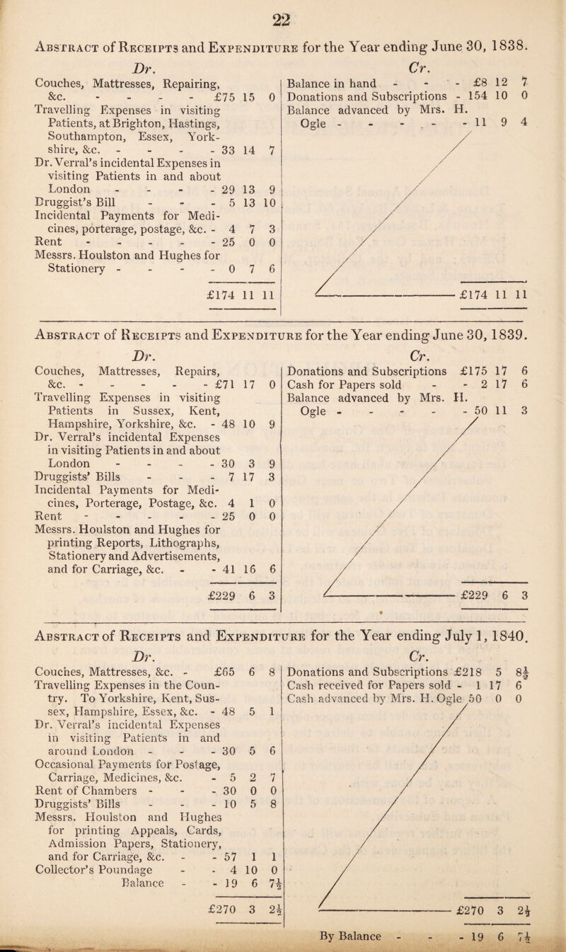 Abstract of Receipts and Expenditure for the Year ending June 30, 1838. Dr. Couches, Mattresses, Repairing, &c. - £75 15 0 Travelling Expenses in visiting Patients, at Brighton, Hastings, Southampton, Essex, York¬ shire, &c. - - - - 33 14 7 Dr. VerraPs incidental Expenses in visiting Patients in and about London - - - - 29 13 9 Druggist’s Bill - - - 51310 Incidental Payments for Medi¬ cines, porterage, postage, &c. - 4 7 3 Rent - - - - - 25 0 0 Messrs. Ploulston and Hughes for Stationery - - - - 0 7 6 £174 11 11 Cr. Balance in hand - - '-£8-12 7 Donations and Subscriptions - 154 10 0 Balance advanced by Mrs. H. Abstract of Receipts and Expenditure for the Year ending June 30,1839. Dr. Couches, Mattresses, Repairs, &c..£71 17 0 Travelling Expenses in visiting Patients in Sussex, Kent, Hampshire, Yorkshire, &c. - 48 10 9 Dr. Verral’s incidental Expenses in visiting Patients in and about London - - - - 30 3 9 Druggists’ Bills - - - 7 17 3 Incidental Payments for Medi¬ cines, Porterage, Postage, &c. 4 1 0 Rent. 25 0 0 Messrs. Houlston and Hughes for printing Reports, Lithographs, Stationery and Advertisements, and for Carriage, &c. - - 41 16 6 £229 6 3 Cr. Donations and Subscriptions £175 17 6 Cash for Papers sold - - 2 17 6 Balance advanced by Mrs. II. Abstract of Receipts and Expenditure for the Year ending July 1, 1840. Dr. Couches, Mattresses, &c. - £65 6 8 Travelling Expenses in the Coun¬ try. To Yorkshire, Kent, Sus¬ sex, Llampshire, Essex, &c. - 48 5 1 Dr. Verral’s incidental Expenses in visiting Patients in and around London - - - 30 5 6 Occasional Payments for Postage, Carriage, Medicines, See. - 5 2 7 Rent of Chambers - - - 30 0 0 Druggists’ Bills - - - 10 5 8 Messrs. Lloulston and Hughes for printing Appeals, Cards, Admission Papers, Stationery, and for Carriage, Sec. - - 57 1 1 Collector’s Poundage - 4 10 0 Balance - - 19 6 7i £270 3 2\ Cr. Donations and Subscriptions £218 5 8 Cash received for Papers sold - 117 6 By Balance - 19 6 7L t9|H