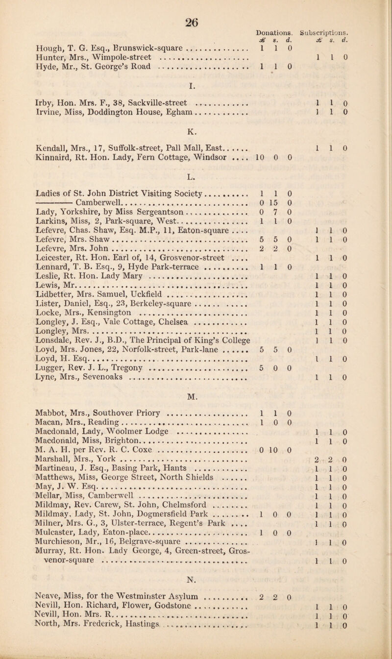 Donations. d£ a. d. Hough, T. G. Esq., Brunswick-square. 1 1 0 Hunter, Mrs., Wimpole-street . Hyde, Mr., St. George’s Road . 1 1 0 I. Irby, Hon. Mrs. F., 38, Sackville-street Irvine, Miss, Doddington House, Egham K. Kendal], Mrs., 17, Suffolk-street, Pall Mall, East. Kinnaird, Rt. Hon. Lady, Fern Cottage, Windsor .... 10 0 L. Ladies of St. John District Visiting Society. 1 1 —-Camberwell..... 0 15 Lady, Yorkshire, by Miss Sergeantson ... 0 7 Larkins, Miss, 2, Park-square, West.... 1 l Lefevre, Chas. Shaw, Esq. M.P., 11, Eaton-square .... Lefevre, Mrs. Shaw. 5 5 Lefevre, Mrs. John... 2 2 Leicester, Rt. Hon. Earl of, 14, Grosvenor-street .... Lennard, T. B. Esq., 9, Hyde Park-terrace . 1 1 Leslie, Rt. Hon. Lady Mary . Lewis, Mr... Lidbetter, Mrs. Samuel, Uckfield.. Lister, Daniel, Esq., 23, Berkeley-square. Locke, Mrs., Kensington . Longley, J. Esq., Vale Cottage, Chelsea . Longley, Mrs. Lonsdale, Rev. J., B.D., The Principal of King’s College Loyd, Mrs. Jones, 22, Norfolk-street, Park-lane. 5 5 Loyd, H. Esq... Lugger, Rev. J. L., Tregony . 5 0 Lyne, Mrs., Sevenoaks ... M. Mabbot, Mrs., Southover Priory . 1 1 Macan, Mrs., Reading. 1 0 Macdonald, Lady, Woolmer Lodge . Macdonald, Miss, Brighton.. .... M. A. IT. per Rev. R. C. Coxe . 0 10 Marshall, Mrs., York. Martineau, J. Esq., Basing Park, Hants .. .. Matthews, Miss, George Street, North Shields May, J. W. Esq. Mellar, Miss, Camberwell . Mildmay, Rev. Carew, St. John, Chelmsford . Mildmay, Lady, St. John, Dogmersfield Park. 1 0 Milner, Mrs. G., 3, Ulster-terrace, Regent’s Park .... Mulcaster, Lady, Eaton-place. 1 0 Murchieson, Mr., 16, Belgrave-square. Murray, Rt. Hon. Lady George, 4, Green-street, Gros- venor-square ..... N. Neave, Miss, for the Westminster Asylum . 2 2 Nevill, Hon. Richard, Flower, Godstone. Nevill, Hon. Mrs. R... .. North, Mrs. Frederick, Hastings . 0 0 0 0 0 0 0 0 0 0 0 0 0 0 0 0 Subscriptions. d£ s. d. 1 l 0 1 1 0 1 1 0 1 1 0 1 1 0 1 1 0 1 1 0 1 1 0 1 1 0 1 1 0 1 1 0 1 1 0 1 1 0 1 1 0 1 1 0 l 1 0 1 1 0 1 1 0 1 1 0 2 2 0 1 1 0 1 1 0 1 1 0 1 1 0 1 1 0 1 1 0 1 1 0 1 1 0 1 l 0 1 1 0 1 1 0 1 1 0