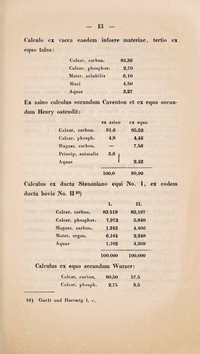 Calculo ex vacca eaedem infuere materiae, tertio ex equo tales: Calcar, carbon. 83,36 Calcar, pliosphor. 2,70 Mater, solubilis 6,10 Muci 4,50 Aquae 3,27 Ex asino calculus secundum Caventou et ex equo secun- dum Henry ostendit: ex asino ex equo Calcar, carbon. 91,6 85,52 Calcar, phospli. 4,8 4,46 Magnes, carbon. — 7,56 Princip. animalis 3,6 i Aquae ’ 2,42 100,0 99,90 Calculus ex ductu Stenoniano equi No. I, ex eodem ductu bovis No. 1110) I. II. Calcar, carbon. 83 519 83,197 Calcar, pliosphor. 7,972 5,840 Magnes, carbon. 1,243 4,406 Mater, organ. 6,164 2,248 Aquae 1,102 4,309 100,000 100,000 Calculus ex equo secundum Wurzer: Calcar, carbon. 80,50 57,5 Calcar, phospli. 2,75 3,5 10) Gurlt und Hertwig 1. c.