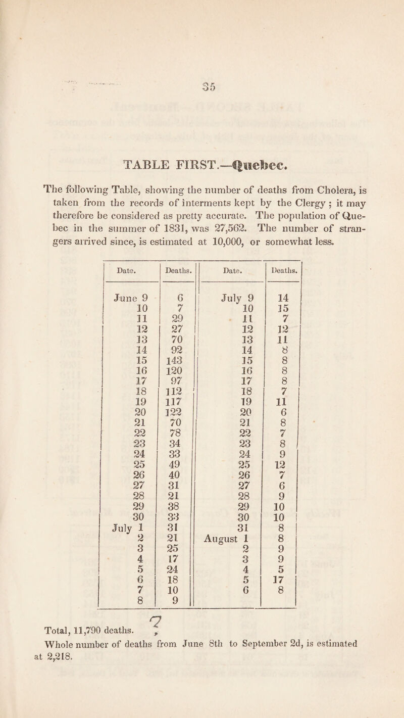 TABLE FIRST.—Quebec. The following Table, showing the number of deaths from Cholera, is taken from the records of interments kept by the Clergy ; it may therefore be considered as pretty accurate. The population of Que¬ bec in the summer of 1831, was 27,562. The number of stran¬ gers arrived since, is estimated at 10,000, or somewhat less. Date. Deaths. Date. Deaths. June 9 6 July 9 14 10 7 10 15 11 29 11 7 12 27 12 12 13 70 13 11 14 92 14 8 15 143 15 8 16 120 16 8 17 97 17 8 18 112 18 7 19 117 19 11 20 122 20 6 21 70 21 8 22 78 22 7 23 34 23 8 24 33 24 9 25 49 25 12 26 40 26 7 27 31 27 6 28 21 28 9 29 38 29 10 30 33 30 10 I July 1 31 31 8 2 21 August 1 8 3 25 2 9 4 17 3 9 5 24 4 5 6 18 5 17 7 10 6 8 8 9 Total, 11,790 deaths. 7 Whole number of deaths from June 8th to September 2d, is estimated at 2,218.