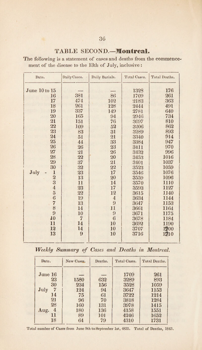 3G TABLE SECOND.—Montreal. The following is a statement of cases and deaths from the commence¬ ment of the disease to the 13th of July, inclusive: Date. Daily Cases. Daily Burials. Total Cases. Total Deaths. June 10 to 15 1328 176 16 381 86 1709 261 17 474 102 2183 363 18 261 128 2444 491 19 337 149 2781 640 20 165 94 2946 734 21 151 76 3097 810 22 109 52 3206 862 23 83 31 3289 893 24 51 21 3340 914 25 44 33 3384 947 26 26 23 3411 970 27 21 26 3432 996 28 22 20 3453 1016 29 37 21 3401 1037 30 32 22 3523 1059 July - 1 23 17 3546 1076 2 13 20 3559 1096 3 11 14 3570 1110 4 23 17 3593 1127 5 22 12 3615 1140 6 19 4 3634 1144 7 13 9 3647 1153 8 14 11 3661 1164 9 10 9 3671 1175 10 7 6 3678 1184 11 14 10 3692 1190 12 14 10 3707 i?oo 13 9 10 3716 i2io Weekly Summary of Cases and Deaths in Montreal. Date. New Cases. Deaths. Total Cases. Total Deaths. June 16 1709 261 23 1580 632 3289 893 30 234 156 3528 1059 July 7 124 94 3647 1153 14 75 61 3722 1214 21 96 70 3818 1284 28 160 131 3978 1415 Aug. 4 180 136 4158 1551 11 89 101 4246 1652 18 64 79 4310 1731 Total number of Cases from June 9th to September 1st, 4835. Total of Deaths, 1843.