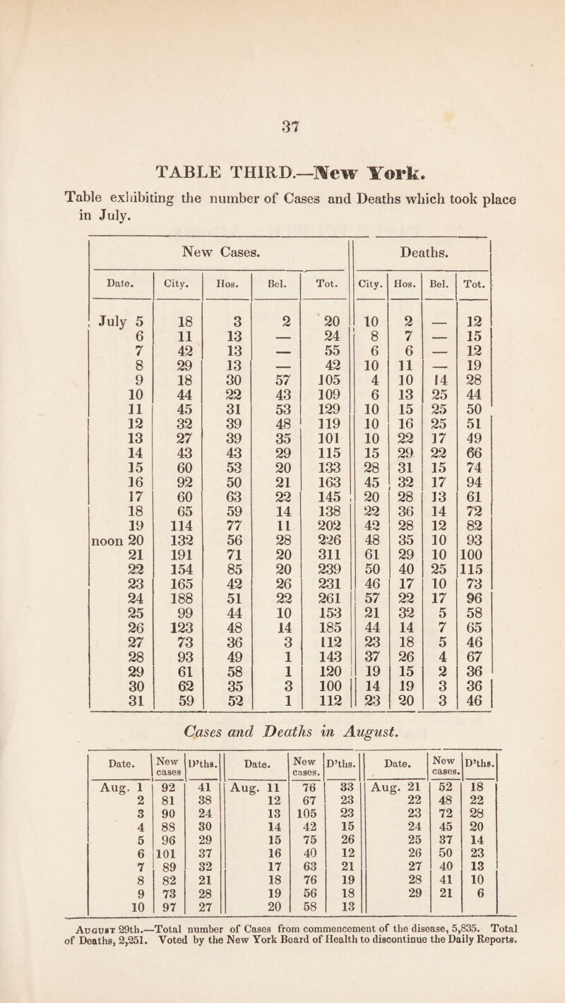 TABLE THIRD.—Mew York. Table exhibiting the number of Cases and Deaths which took place in July. New Cases. Date. City. Hos. Bel. July 5 18 3 2 6 11 13 — 7 42 13 — 8 29 13 — 9 18 30 57 10 44 22 43 11 45 31 53 12 32 39 48 13 27 39 35 14 43 43 29 15 60 53 20 16 92 50 21 17 60 63 22 18 65 59 14 19 114 77 li noon 20 132 56 28 21 191 71 20 22 154 85 20 23 165 42 26 24 188 51 22 25 99 44 10 26 123 48 14 27 73 36 3 28 93 49 1 29 61 58 1 30 62 35 3 31 59 52 1 Deaths. Tot. City. Hos. Bel. Tot. 20 10 2 12 24 8 7 — 15 55 6 6 — 12 42 10 31 — 19 105 4 30 !4 28 109 6 13 25 44 129 10 15 25 50 319 10 16 25 51 301 10 22 37 49 115 15 29 22 66 133 28 31 15 74 163 45 32 17 94 145 20 28 33 61 138 22 36 14 72 202 42 28 12 82 226 48 35 30 93 311 61 29 10 100 239 50 40 25 115 231 46 17 10 73 261 57 22 17 96 153 21 32 5 58 185 44 14 7 65 112 23 18 5 46 143 37 26 4 67 120 19 15 2 36 100 14 19 3 36 112 23 20 3 46 Cases and Deaths in August. Date. New cases D’ths Aug. 1 92 41 2 81 38 3 90 24 4 88 30 5 96 29 6 101 37 7 89 32 8 82 21 9 73 28 10 97 27 Date. New cases. D’ths. Aug. 11 76 33 12 67 23 13 105 23 14 42 15 15 75 26 16 40 12 17 63 21 18 76 19 19 56 18 20 58 13 Date. New cases. D’ths. Aug. 21 52 18 22 48 22 23 72 28 24 45 20 25 37 14 26 50 23 27 40 13 28 41 10 29 21 6 August 29th.—Total number of Cases from commencement of the disease, 5,835. Total of Deaths, 2,251. Voted by the New York Board of Health to discontinue the Daily Reports.
