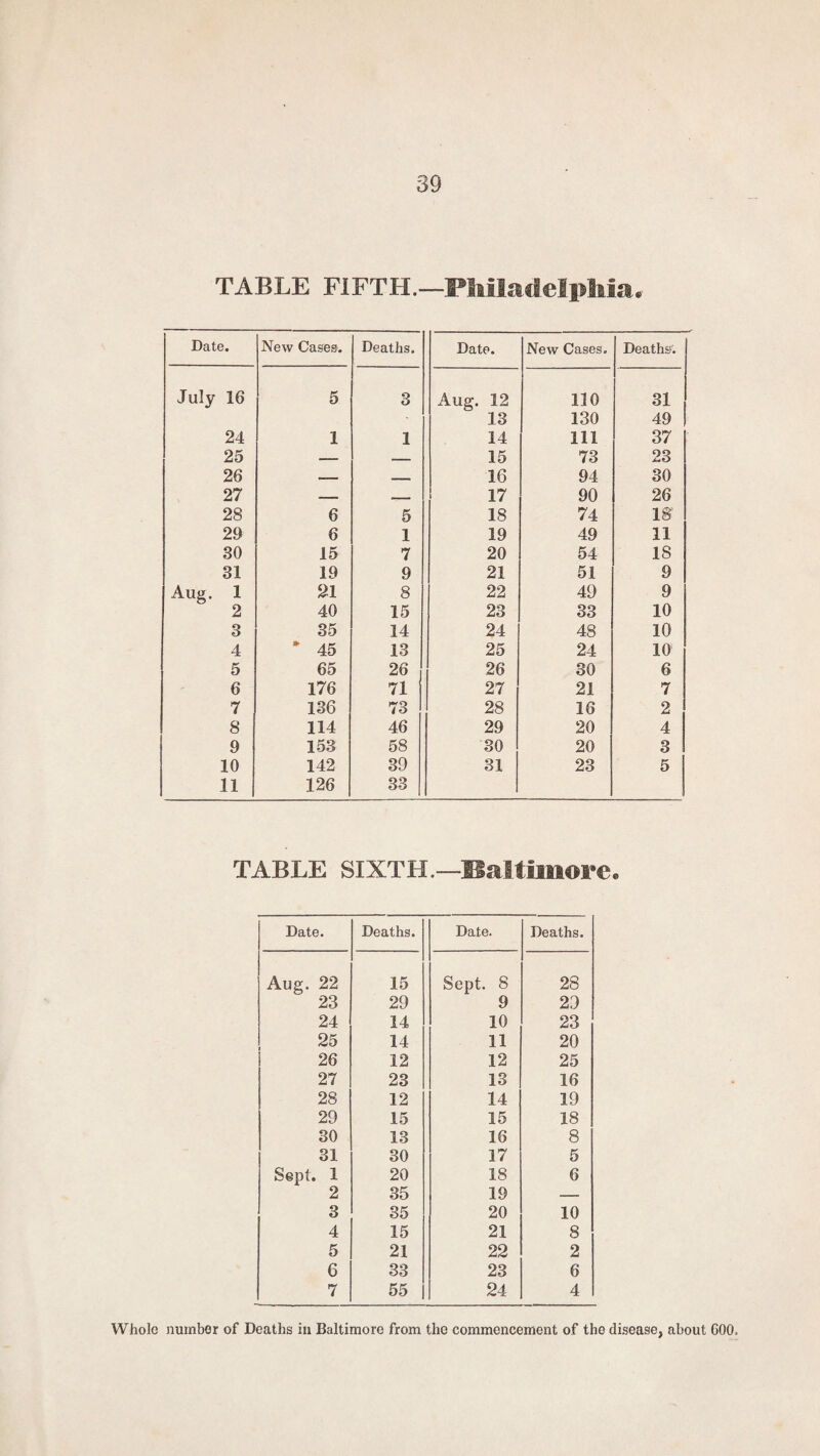 TABLE FIFTH —Philadelphia. Date. New Cases. Deaths. Date. New Cases. Deaths. July 16 5 3 Aug. 12 110 31 13 130 49 24 1 1 14 111 37 25 — — 15 73 23 26 — _ 16 94 30 27 — _ 17 90 26 28 6 5 18 74 18’ 29 6 1 19 49 11 30 15 7 20 54 18 31 19 9 21 51 9 Aug. 1 21 8 22 49 9 2 40 15 23 33 10 3 35 14 24 48 10 4 * 45 13 25 24 10 5 65 26 26 30 6 6 176 71 27 21 7 7 136 73 28 16 2 8 114 46 29 20 4 9 153 58 30 20 3 10 142 39 31 23 5 11 126 33 TABLE SIXTH.—Baltimore. Date. Deaths. Date. Deaths. Aug. 22 15 Sept. 8 28 23 29 9 29 24 14 10 23 25 14 11 20 26 12 12 25 27 23 13 16 28 12 14 19 29 15 15 18 30 13 16 8 31 30 17 5 Sept. 1 20 18 6 2 35 19 — 3 35 20 10 4 15 21 8 5 21 22 2 6 33 23 6 7 55 24 4 Whole number of Deaths in Baltimore from the commencement of the disease, about COO,