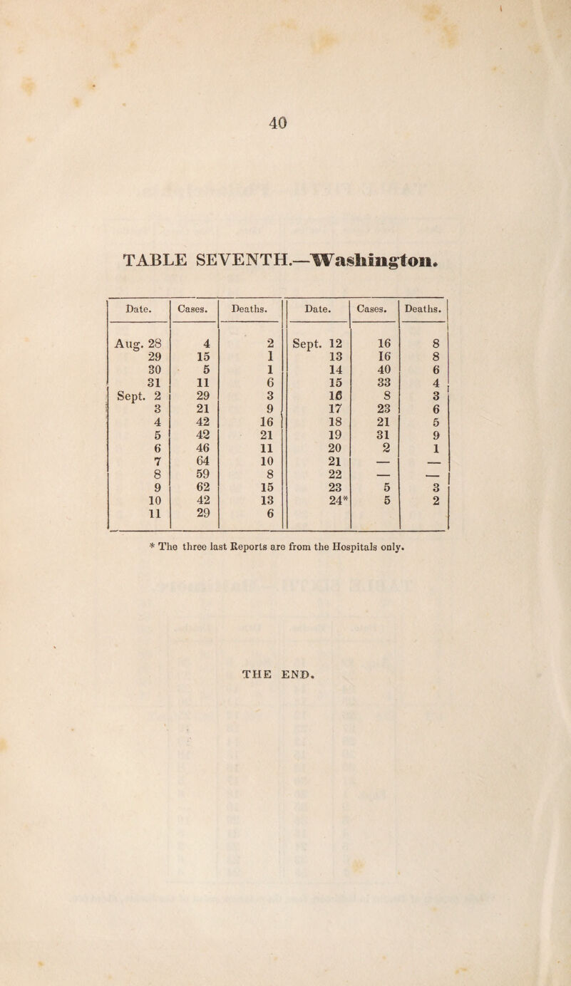 TABLE SEVENTH.—Washington* Date. Cases. Deaths. Date. Cases. Deaths. Aug. 28 4 2 Sept. 12 16 8 29 15 1 13 16 8 30 5 1 14 40 6 31 11 6 15 33 4 Sept. 2 29 3 16 8 3 3 21 9 17 23 6 4 42 16 18 21 5 5 42 21 19 31 9 6 46 11 20 2 1 7 64 10 21 — ——O 8 59 8 22 — 1— 9 62 15 23 5 3 10 42 13 24* 5 2 11 29 6 * The three last Reports a.re from the Hospitals only. THE END