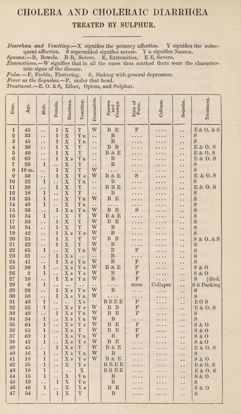 CHOLERA AND CHOLERAIC DIARRHOEA TREATED BY SULPHUR. Diarrhoea and Vomiting.—X signifies the primary affection. Y signifies the subse¬ quent affection. S superadded signifies severe. Y n signifies Nausea. Spasms.—B, Bowels. B B, Severe. E, Extremities. E E, Severe. Evacuations.—W signifies that in all the cases thus marked there were the character¬ istic signs of the disease. Pulse.—F, Feeble, Fluttering. S, Sinking with general depression. Fever as the Sequelas.—F, under that head. Treatment.—E. 0. & S, Ether, Opium, and Sulphur. Case. Age. Male. Female. Diarrhoea. bJD 5 +2 a o > Evacuation. Spasms and Cramps. State of Pulse. l Collapse. Sequelae. Treatment. 1 45 • • 1 X Y w B E F E & O. & S 2 33 • • 1 X Yn B S 3 45 • • 1 X Yn B • 9 s 4 30 • • 1 X Y B B E & O. S 5 40 • • 1 X Y B & E E & O. S 6 65 • • 1 X s Yn B E & O. S 7 20 1 • . X Y B s 8 10 m. • • 1 X Y w .... s 9 50 • • 1 X Y s w B & E *S E & O. S 10 22 1 • . X Yn • • B s 11 20 • • 1 X Y • • B B E E & 0. S 12 18 1 • • X Y • • B s 13 35 1 • • X Yn w B E s 14 40 1 • • X Yn • c • . • • s 15 36 • . 1 X s Yn w B B S s 16 34 1 • • X Y w B & E s 17 50 • • 1 X Y w B E c . * . s 18 34 • • 1 X Y w B s 19 42 • • 1 X s Y s w B * O s 20 25 • • 1 X Y w B B s & o.&s 21 22 • . 1 X Y w B s 22 65 1 • . X Yn w B F s 23 31 • . 1 X s • • . • B • • • • s 24 41 • • 1 X s Yn w B F s 25 30 1 • , X s Y s w B & E F S & 0 26 2 1 , , X s Y s w B F S & 0 27 18 • • 1 X s Yn w. B F S [died. 28 6 ] .... none Collapse S & Packing 29 20 . . 1 X s Yn w B • • • • S 30 58 • • 1 X s Y n w • • • • • . • , s 31 40 1 • • Xs BBE E F EOS 32 52 1 X s Y s w B B F E & 0. S 33 49 . . 1 X s Yn w B B F s 34 34 1 X s Yn w B • • • • s 35 64 1 X s Y s w B E F S & 0 36 55 1 X s Y w B E F s &0 37 69 1 X s Yn w B ' F s &0 38 42 1 X s Y s w B E s &0 39 45 • • 1 X s Y w B & E E & 0. S 40 16 1 X s Yn w B s 41 18 1 X s Y s w B & E S & 0 42 35 1 X Y s BBEE E&O. S 43 18 1 • • X BB EE E & 0. S 44 15 1 X Yn B .... S& 0 45 19 • • 1 X Yn B s 46 40 1 . . X Y s B E S & 0 47 54 • • 1 X Y B s