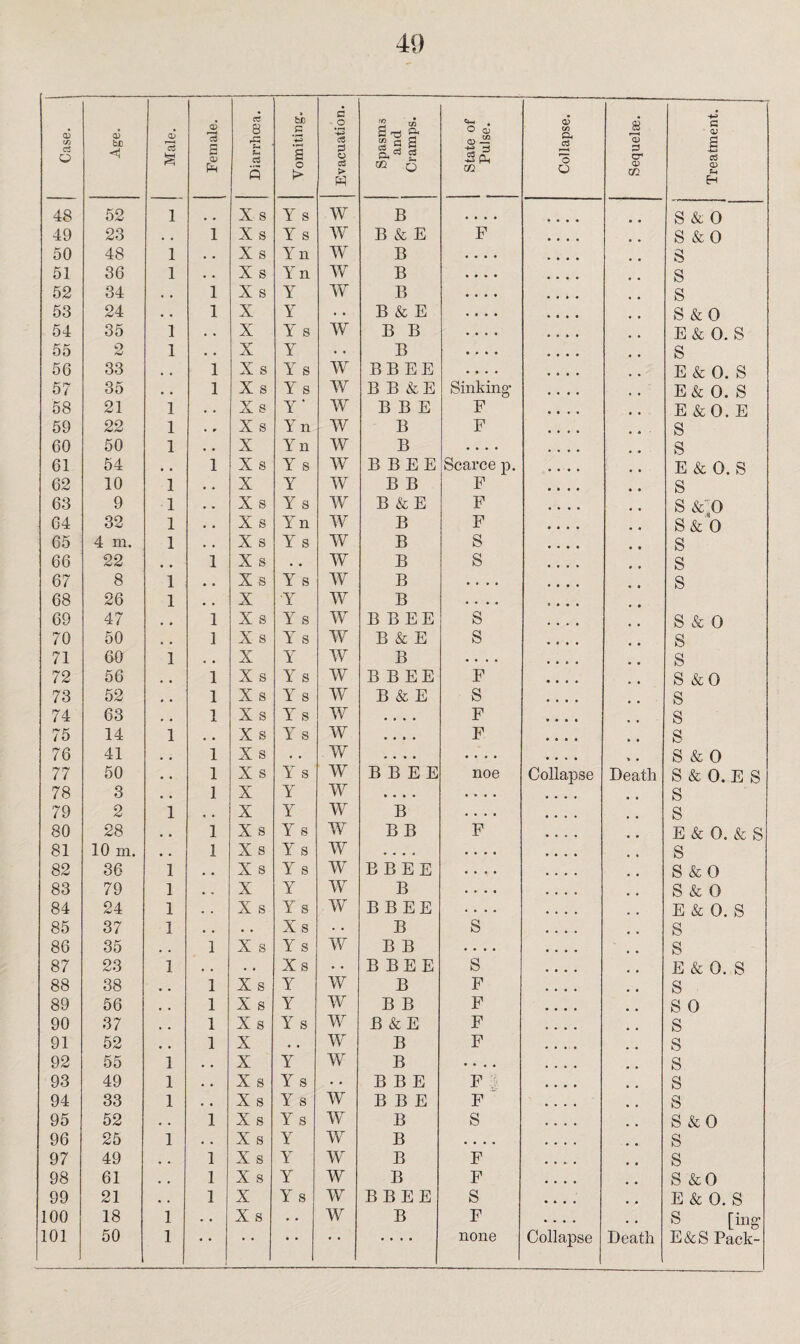 CD </) c3 o Age. •aiejM Female. Q t-i f-i c3 5 Vomiting. Evacuation. Spasms and Cramps. State of Pulse. Collapse. Sequelae. Treatment. 48 52 1 X s Y s w B • • • • S & 0 49 23 . , 1 X s Y s w B & E F S & 0 50 48 1 • . X s Y n w B .... s 51 36 1 . • X s Y n w B • • . • s 52 34 • # 1 X s Y w B .... s 53 24 . • 1 X Y . • B & E • • • . S & 0 54 35 1 . . X Y s w B B .... E & 0. S 55 2 1 . . X Y . . B .... s 56 33 , . 1 X s Y s w B B EE .... E & 0. S 57 35 • • 1 X s Y 8 w B B &E Sinking- E & 0. S 58 21 1 . . X 8 Y' w B B E F E & 0. E 59 22 1 . r X s Yn w B E S 60 50 1 • . X Yn w B .... S 61 54 • . 1 X s Y s w B B EE Scarce p. E & 0. S 62 10 1 • « X Y w B B F S 63 9 1 . . X s Y s w B & E F S &:0 64 32 1 • . X s Y n w B F S& 0 65 4 m. 1 . , X s Y s w B S s 66 22 1 X s • . w B s s 67 8 1 * , X s Y s w B . • * • s 68 26 1 # . X Y w B . . . a 69 47 1 X s Y s w B B EE s S & 0 70 50 1 X s Ys w B & E s s 71 60 1 , « X Y w B .... s 72 56 1 X s Y s w B B EE F S & 0 73 52 1 X s Y s w B & E s s 74 63 1 X s Y s w • • • • F s 75 14 1 , , X s Ys w .... F s 76 41 1 X s . . w - . • • . a a a S & 0 77 50 1 X s Y s w B B E E noe Collapse Death S & 0. E S 78 3 1 X Y w «... .... s 79 2 1 , , X Y w B .... s 80 28 1 X s Y s w B B F E & 0. & S 81 10 m. 1 X s Y s w . . . • a • a « s 82 36 1 , , X s Y s w B B EE a . a a S & 0 83 79 1 , . X Y w B .... S & 0 84 24 1 . . X s Y 8 w B B EE .... E & 0. S 85 37 1 # , • . Xs . . B s s 86 35 . . 1 X s Y s w B B .... s 87 23 1 . . • • Xs • • B BEE s E & 0. S 88 38 1 X s Y w B F s 89 56 1 X s Y w B B F S 0 90 37 , , 1 X s Y s w B & E F s 91 52 1 X . . w B F s 92 55 1 . . X Y w B • * a • s 93 49 1 . « X s Y s . . B B E F 3 s 94 33 1 , , X s Y s w B B E F s 95 52 • . 1 X s Y s w B S s &0 96 25 1 . . X s Y w B .... s 97 49 1 X s Y w B F s 98 61 . . 1 X s Y w B F s &0 99 21 , . 1 X Y s w B B E E S E & 0. S 100 18 1 • • X s . . AY B F .... S [ing- 101 50 1 • • • • • • .... none Collapse Death E&S Pack-