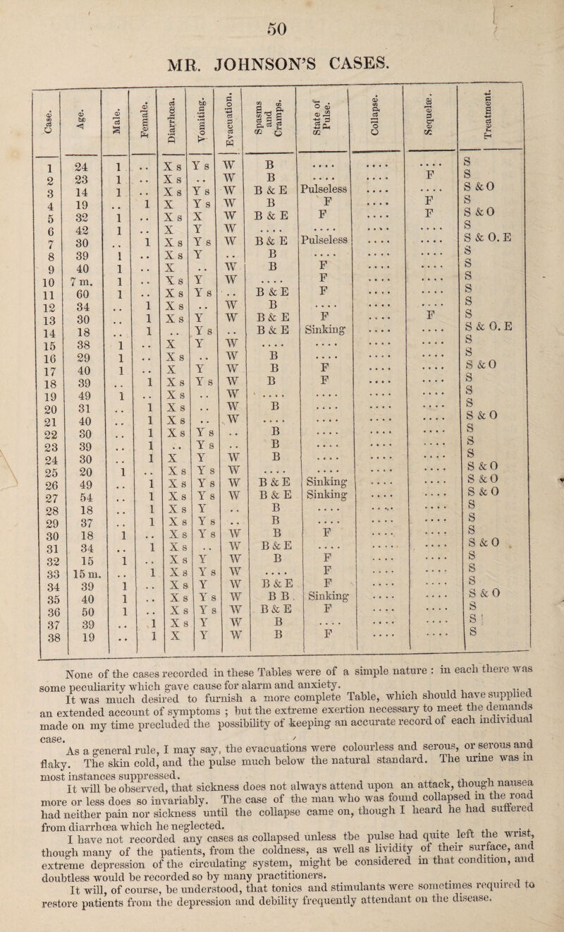 MR. JOHNSON’S CASES. Case. Age. Male. Female. Diarrhoea. Vomiting. Evacuation. Spasms and Cramps. State of Pulse. Collapse. Sequelee. Treatment. 1 24 1 X s Y s w B a a a a a a a a a a a a s 2 23 1 X s ■ • w B • • • a a a a a F s 3 14 1 # 4 X s Y s w B & E Pulseless a a a • .... S & 0 4 19 1 X Y s w B P a a a a F s 5 32 1 • • X s X w B & E F a a a a F S & 0 6 42 1 e a X Y w • • • • a a *4 a a a a .... s 7 30 1 X s Y s w B& E Pulseless a a a a .... S & O. E 8 39 1 • • X s Y • • B “ * • • a a a a .... s 9 40 1 • • X • . w B F a a a a a a a a s 10 7 m. 1 • • X s Y w • • • • F a a a a a a a a s 11 60 1 • » X s Y s • . B & E F .... .... s 12 34 • • 1 X s • . w B .... a » a a s 13 30 1 Xs Y w B & E F .... F s 14 18 • • 1 Y s • • B & E Sinking a a a a a a a a S & O. E 15 38 1 • X Y w • • • • • . . a a a a a a a a a s 16 29 1 a a X s , • w B a • • a a a a a a a a a s 17 40 1 • • X Y w B F .... a a a a S & 0 18 39 1 Xs Y s w B F a a a a a a a a s 19 49 1 . a X s • a w ' .... .... a a a a b 20 31 -• a 1 X s • a w B .... a a a a a a a a b G Sr A 21 40 • • 1 X s • • VW • * • * a a a a a a a a o & vJ 22 30 1 Xs Y s . . B .... .... .... b 23 39 • • 1 • a Y s . a B .... a a a a .... b 24 30 1 X Y w B .... a a a a .... s 25 20 1 X s Y s w «... • • • • .... a a a a S & 0 26 49 1 X s Y s w B&E Sinking .... S & 0 27 54 1 X s Y s w B & E Sinking .... .... S & 0 28 18 # # l X s Y a • B .... a a a. a a a a . s 29 37 1 X s Y s • • B .... .... .... s 30 18 1 # ' X s Y s w B F .... .... s 31 34 • • 1 Xs . « w B&E a a • a .... S & 0 32 15 1 . , X s Y w B F .... .... s 33 15 m. 1 X s Y s w .... F .... a . a a s 34 39 1 « • X s Y w B&E F .... .... b 35 40 1 • a X s Y s w B B Sinking a * a -4 .... S & 0 36 50 1 • • X s Y s w B&E F .... s 37 39 « a 1 X s Y w B .... a a a a .... s 38 19 • • 1 X Y w B F a a a a .... s None of the cases recorded in these Tables were of a simple nature : in each there was some peculiarity which gave cause for alarm and anxiety. _ It was much desired to furnish a more complete Table, which should have supplied an extended account of symptoms ; but the extreme exertion necessary to meet the demands made on my time precluded the possibility of -keeping an accurate record of each individual As a general rule, I may say, the evacuations were colourless and serous, or serous and flaky. The skin cold, and the pulse much below the natural standard. The urine was m most instances suppressed. , It will be observed, that sickness does not always attend upon an attack, though nausea more or less does so invariably. The case of the man who was found collapsed m the road had neither pain nor sickness until the collapse came on, though I heard he had sutteied from diarrhoea which he neglected. A . . , I have not recorded any cases as collapsed unless the pulse had quite left the wrist, though many of the patients, from the coldness, as well as lividity of their surface, and extreme depression of the circulating system, might be considered in that condition, and doubtless would be recorded so by many practitioners. . , It will, of course, be understood, that tonics and stimulants were sometimes required to restore patients from the depression and debility frequently attendant on the disease.