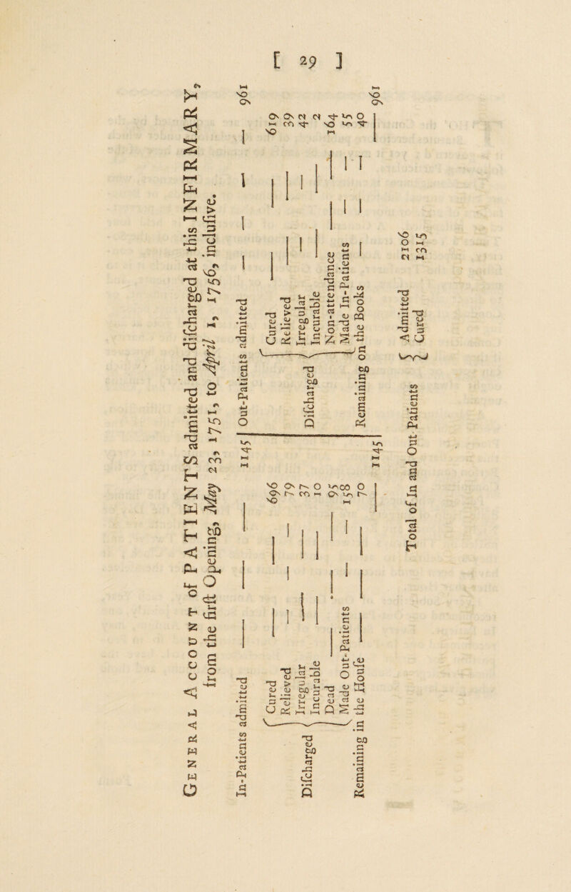 General Account of PATIENTS admitted and difcharged at this INFIRMARY, from the firft Opening, May 23, 1751, to April 1, 1756, inclufive. ON ON CM>N O} tJ- O 1-1 CO ^ NO So s)- ! I I I e S <u -w 3 I S .2d 3 to *-> Vh i c-o 3 a, 22 £ O « U al A A % S PQ <U J3 ; CJ fcJ3 £3 • 1—9 «i-* CS £ <u w, sr H w so SO so O <-i ^ CO ‘Of <u +-> C cj -S ^3 3 c u SO f> N o Cs o m m NO Total of In and Out Patients