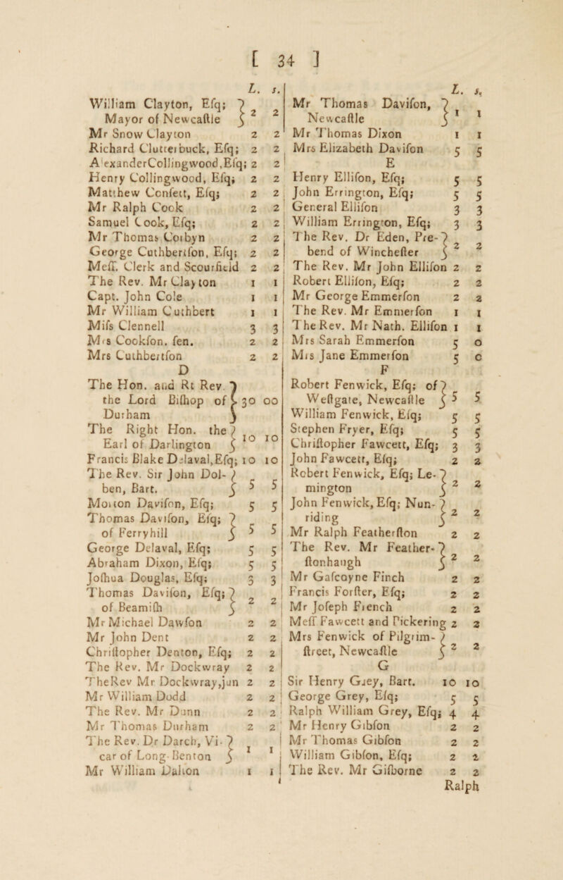 2 2 2 2 2 2 I 1 1 3 2 2 30 OO L. William Clayton, Efq; 7 Mayor of Newcallie 3 Mr Snow Clayton 2 Richard C'lutteibuck, Efq; 2 A exanderCollingwood.Efq; 2 Henry Collingwood, Efq* 2 Matthew Confect, Efq; Mr Ralph Cock Samuel C 00k, Efq; Mr Thomas Coibyn George Cuthbertfon, Efq; MefT. Clerk and Scourfitid The Rev. Mr Clay ton Capt. John Cole Mr William Cuthbert Mifs Clennell M'S Cookfon. fen. Mrs Cuthbertfon D The Hon. ana Rt Rev the Lord Bifhop of Durham The Right Hon. the Earl of Darlington Franch Blake Ddaval,Efq; 1 o The Rev. Sir John Dol- / ben, Bart. $ Moiton Davifon, Efq; Thomas Davifon, Efq; 7 of Ferryhill 3 George Delaval, Efq; Abraham Dixon, Efq; Jofhua Douglas, Efq; 'Thomas Davifon, Efq; 7 of Beamifh 3 Mr Michael Dawfon Mr John Dent Chrittopher Denton, Efq; The Rev. Mr Dockwray TheRev Mr Dockwray,jun 2 Mr William Dodd 2 The Rev. Mr Dunn 2 Mr Thomas Durham 2 The Rev. Dr Darch, Vi-7 I car of Long Benton ( Mr William Dalton 1 2 2 2 2 2 2 2 2 2 2 1 1 1 3 10 5 5 5 5 5 2 2 2 2 10 10 5 5 5 5 5 3 2 2 2 2 2 2 ! 2 1 ^ - _ Mr Thomas Davifon, ^ Newcaftle 3 Mr Thomas Dixon Mrs Elizabeth Davifon E Henry Ellifon, Efq; John Errington, Efq; General Ellifon William Errington, Efq; The Rev. Dr Eden, Pre-7 bend of Winchefter 3 The Rev. Mr John Ellifon Robert Ellifon, Efq; Mr George Emmerfon The Rev. Mr Emmerfon 1 he Rev. Mr Nath. Ellifon Mrs Sarah Emmerfon Mis Jane Emmerfon F Robert Fenwick, Efq; of 7 Weftgate, Newcaftle 3 William Fenwick, Efq; Stephen Fryer, Efq; Chriftopher Fawcett, Efq; John Fawcetr, Efq; Robert Fenwick, Efq; Le- 7 mington 3 John Fenwick, Efq; Nun- 7 riding 3 Mr Ralph Featherfton The Rev. Mr Feather* 7 ftonhaugh 3 Mr Gafcoyne Finch Francis Forfter, Efq; Mr Jofeph Fiench MefT Fawcett and Pickering Mrs Fenwick of Pilgrim- ) ftreet, Newcastle ( G Sir Henry Gjey, Barr. 1 George Grey, Efq; Ralph William Grey, Efq; Mr Henry Gibfon Mr Thomas Gibfon William Gibfon, Efq; The Rev. Mr Gifuorne L. h 1 1 1 5 3 3 2 2 2 1 1 5 5 4 2 2 2 2 1 5 5 5 5 5 3 3 2 2 2 1 1 o c 5 5 5 5 5 5 3 3 2 2 2 2 2 2 2 2 2 o 10 5 5 4 2 2 2 2 Ralph