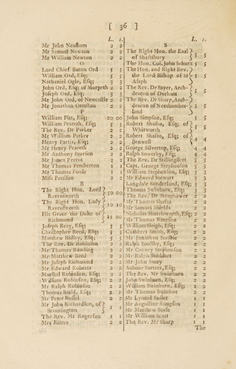 [ 3<$ ] 2 2 2 Mr John Neafliam Mr Samuel Newton Mr William Newton O Lord Chief Baron Ord 5 William Ord, Efq; 5 Nathaniel Ogle, Kfq; 3 John Ord, Efq; of Morpeth 2 Jofeph Ord, Llq; 3 Mr John Ord, of Newcaftle 2 Mr Jonathan Grmfton 2 P William Pitt, Efq; 20 William Peareth, Efq; 5 The Rev. Dr Parker 2 Mr William Parker 2 Henry Partis, Efq; 2 Mr Henry Peareth 2 Mr Anthony Pearfon 2 Mr James Perrot 2 Mr Thomas Pemberton 1 Mr Thomas Toole 1 Mifs Pattifon 2 R The Right Hon. Lord ) Ravenlworth 3 ^ The Right Hon. Lady ) Ravenfworth 3 His Grace the Duke of / Richmond 5 Jofeph Rcay, Efq; Chriftopher Reed, Efq; Matthew Ridley, Efq; The Rev. Dr Robin.on Mr Thomas Rawfing Mr Matthew Reed Mr Jofeph Richmond Mr Edward Roberts Marfhal Robinfon, Efq: 2 William Robinfon, Elq; 2 Mr Ralph Robinfon 2 Thomas Rudd, Efq; 2 Mr Peter Ruilel 2 Mr John Richard fon, of? Stannington 3 The Rev. Mr Roger fon 1 Mrs Rutter 2 5 5 5 2 2 S. 2 2 2 3 2 3 2 2 00 5 2 2 2 2 2 2 1 1 00 10 21 00 5 5 5 2 2 2 2 2 2 2 2 2 2 2 L. The Right Hon. the Earl £ of Shaftfbury 3 ^ The Hon. Col.John Schmz 5 The Hon. and Right Rev. the Lord Bifhop of St Afaph The Rev. DrSnyer, Arch¬ deacon of Durham The Rev. Dr Sharp,Arch¬ deacon of Northumber¬ land John Simpfon, Efq; Robert Shafto, Efq; of' Whitworth 3 Robert Shafto, Efq; of ? Benwell \ George Silvertop, Efq; Ralph Sowerby, Efq; The Rev. Dr Stillingfleet Capt. George Stephenfon ' William Stephenfon, Efq; Mr Edward Stewart Langda'e Sunderland, Efq; Thomas Swinburn, Efq; The Rev. Dr Stonehewer Mr T honns Shafto Mr Samuel Shields 2 Nicholas Shuttleworth,Efq; 2 Mr Thomas Simpfon William Sleigh, Efq; Cuthbert Smith, Efq; Mr Jonathan Sorfbie Ralph Soulfby, Efq; Mr Corney Stephenfon Mr Ralph Stoddart Mr John Story \ubone Surtees, Efq; The Rev. Mr Swinburn John Swinburn, Efq; WiUiam Swinburn, Efq; Mr Thomas Swinhoe Mr Lyon el Sadler Mr Auguftine Suupfon Mr Matthew Scafe Mr William Scott The Rev. Mr Sharp 5 S 5 5 5 S S 5 5 S 5 5 4 4 4 4 3 3 3 3 3 3 2 2 2 2 2 2 2 2 2 2 2 2 2 2 2 1 1 1 1 1 4 4 3 3 3 3 3 3 2 2 2 2 2 2 2 2 2 2 2 2 2 2 2 2 o I I I I 1 The