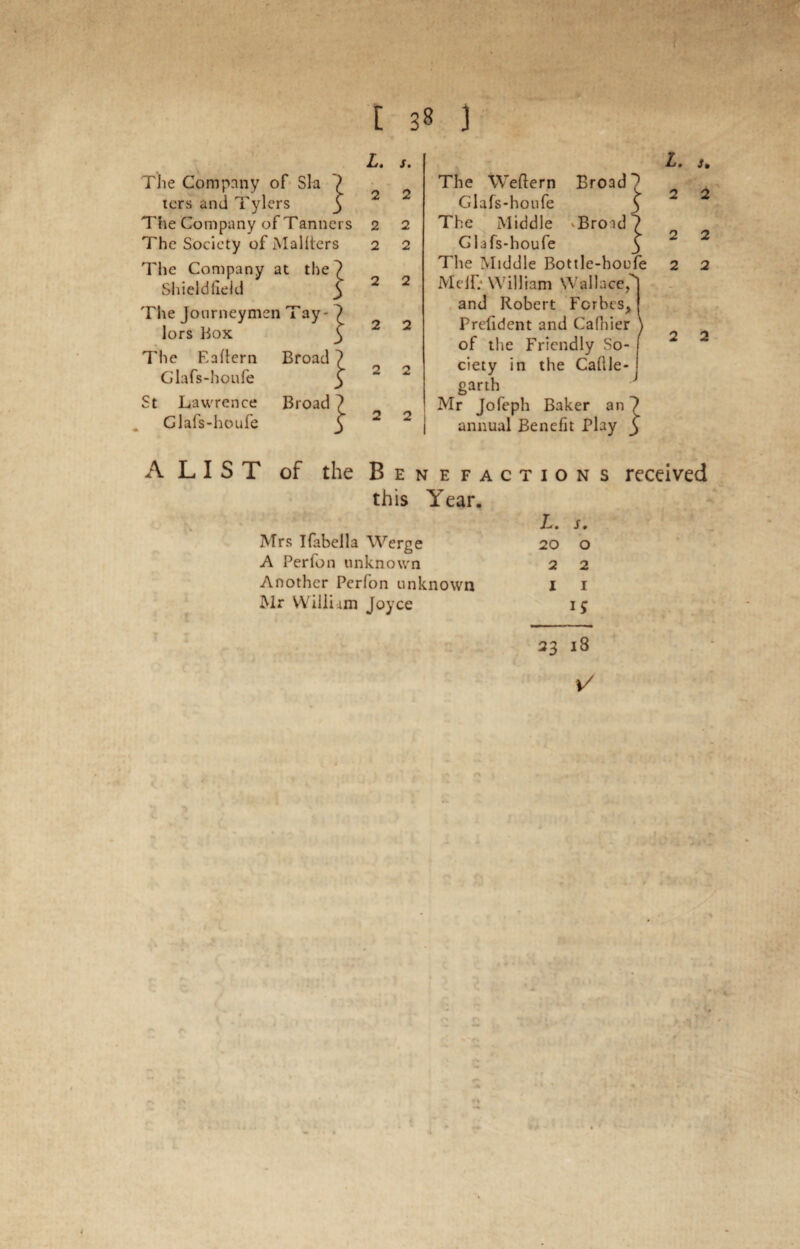 f t 38 ] The Company of Sla 7 ters and Tylers 3 The Company of Tanners The Society of Mallters The Company at the ^ Shi eld lie id 3 The Journeymen Tay- 7 lors Box 3 The Raflern Broad ? Glafs-houfe 3 St Lawrence Broad 7 Glafs-houfe 3 A L I S T of the L. s. 2 2 2 2 2 2 2 2 2 2 2 2 2 2 L. The Weflern Broad^ Glafs-houfe 3 The Middle 'Broad 7 Glafs-houfe 3 The Middle Bottle-houfe Melf: William Wallace,^ and Robert Forbes, Prefident and Cafhier of the Friendly So¬ ciety in the Caflle- garth Mr Jofeph Baker an 7 annual Benefit Play 3 Benefactions received this Year. L. s. Mrs Ifabella Werge 20 0 A Perfon unknown 2 2 Another Perfon unknown 1 1 Mr William Joyce IS 23 18 V •*1 •