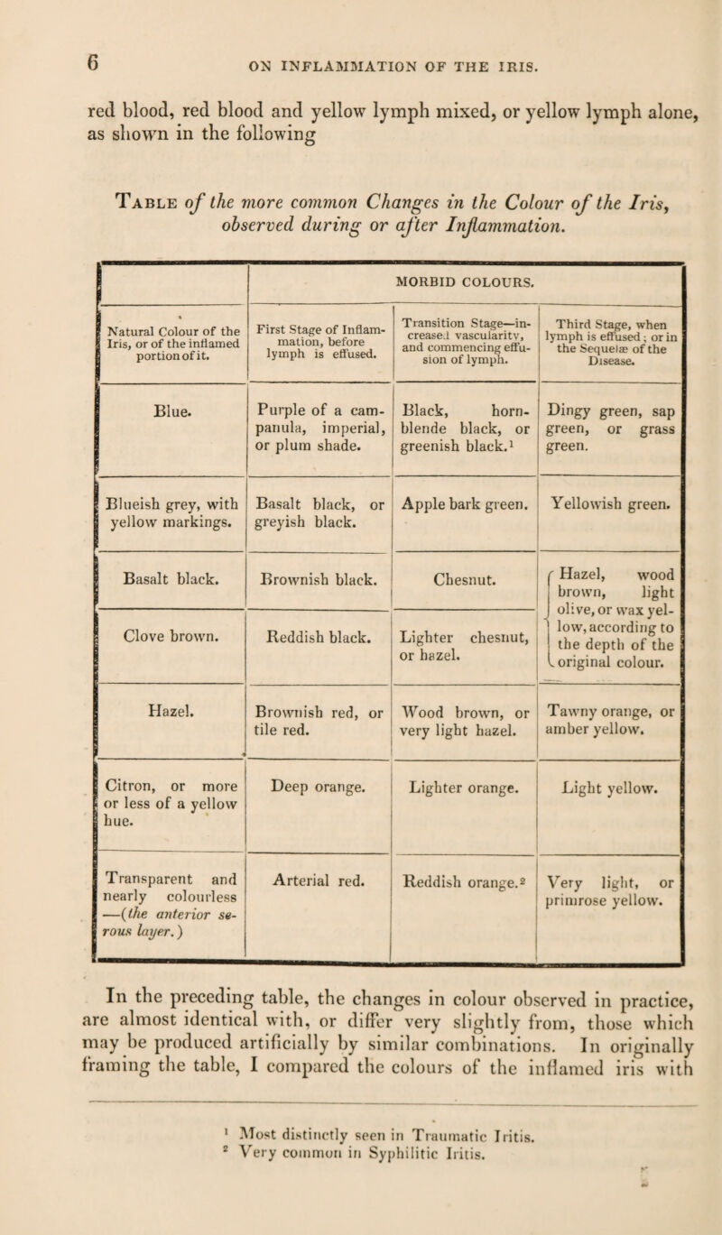 red blood, red blood and yellow lymph mixed, or yellow lymph alone, as shown in the following Table of the more common Changes in the Colour of the Iris, observed during or after Infammation. 1 MORBID COLOURS. Natural Colour of the Iris, or of the inflamed portion of it. First Stage of Inflam¬ mation, before lymph is effused. Transition Stage—in¬ creased vascularity, and commencing effu¬ sion of lymph. ( Third Stage, when lymph is effused; or in the Sequelae of the Disease. Blue. Purple of a cam¬ panula, imperial, or plum shade. Black, horn- blende black, or greenish black. ^ Dingy green, sap green, or grass green. Blueish grey, with yellow markings. Basalt black, or greyish black. Apple bark green. Yellowish green. Basalt black. Brownish black. Chesnut. Hazel, wood brown, light olive, or wax yel- ' low, according to the depth of the ^original colour. Clove brown. Reddish black. Lighter chesnut, or hazel. Hazel. Brownish red, or tile red. Wood browm, or very light hazel. Tawny orange, or amber yellow. 1 Citron, or more 1 or less of a yellow 1 hue. Deep orange. Lighter orange. Light yellow. Transparent and nearly colourless —(the anterior se¬ rous layer.) Arterial red. Reddish orange.^ Very light, or primrose yellow'. In the preceding table, the changes in colour observed in practice, are almost identical with, or differ very slightly from, those which may be produced artificially by similar combinations. In originally framing the table, I compared the colours of the inflamed iris with • Most distinctly seen in Traumatic Iritis. ‘ Very common in Syphilitic Iritis.