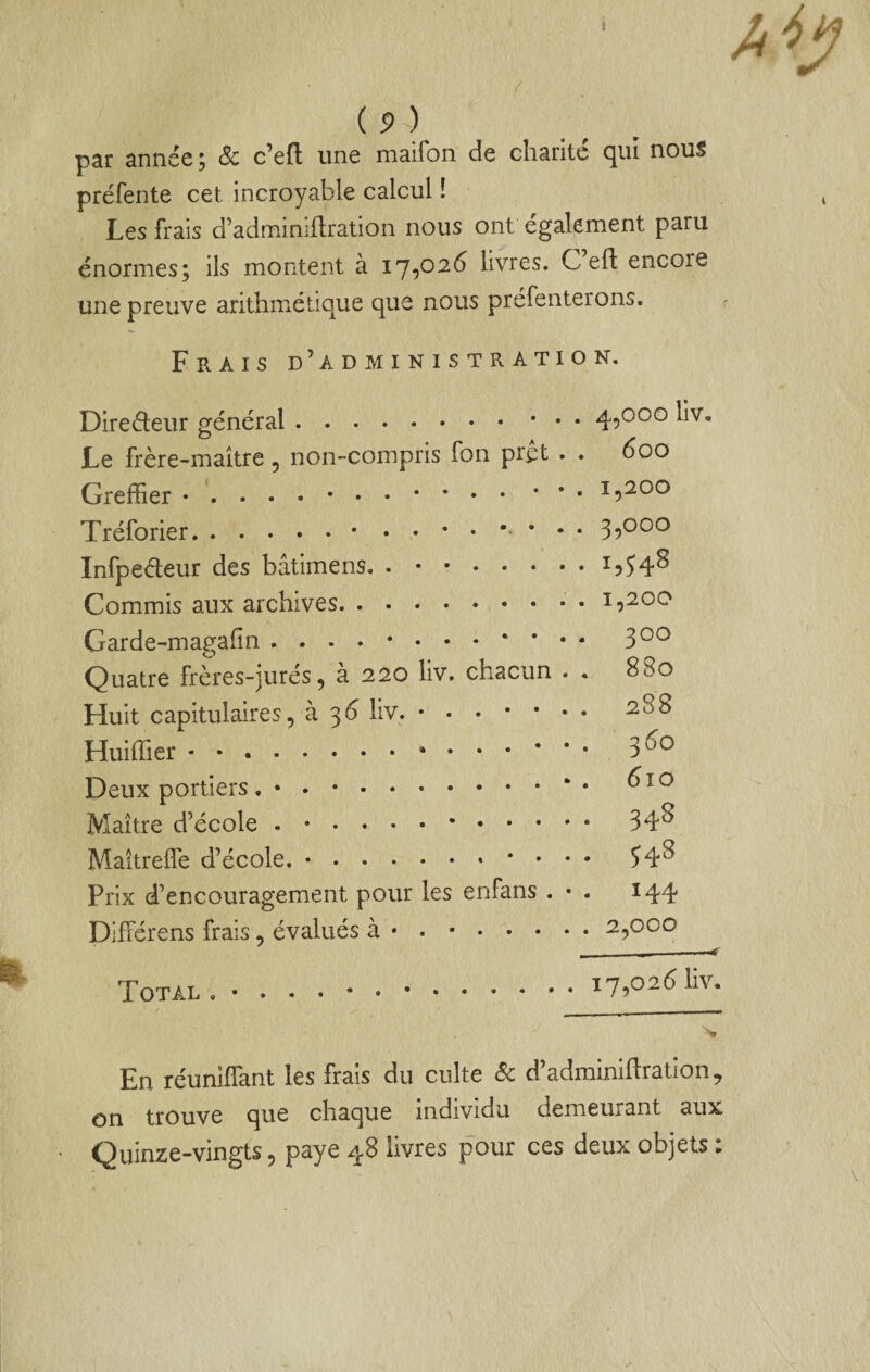 par année ; Sc c’eft une maifon de charité qui nous préfente cet incroyable calcul ! Les frais d’adininlftration nous ont egalement paru énormes; ils montent à 17,026 livres. C efi: encore une preuve arithmétique que nous préfenterons. Frais d’administration. Direéleur général.• Le frère-maître, non-compris fon prêt Greffier * Tréforier.• Infpedeur des bâtimens. Commis aux archives. Garde-magafin ‘ * Quatre frères-jurés, à 220 liv. chacun Huit capitulaires, à 36 liv. * . . • • Huiffier • .* . . . • Deux portiers, * . .. Maître d’école ,•....•••• Maitrefle d’école. ... * • Prix d’encouragement pour les enfans . Difiérens frais, évalués à q.,000 liv. 600 1,200 3,000 1,548 1,200 300 880 288 360 610 348 548 144 2,000 Total . 17,026 liv. En réuniffant les frais du culte Sc d’adminiflration ^ on trouve que chaque individu demeurant aux Quinze-vingts, p^yc 48 livres pour ces deux objets i