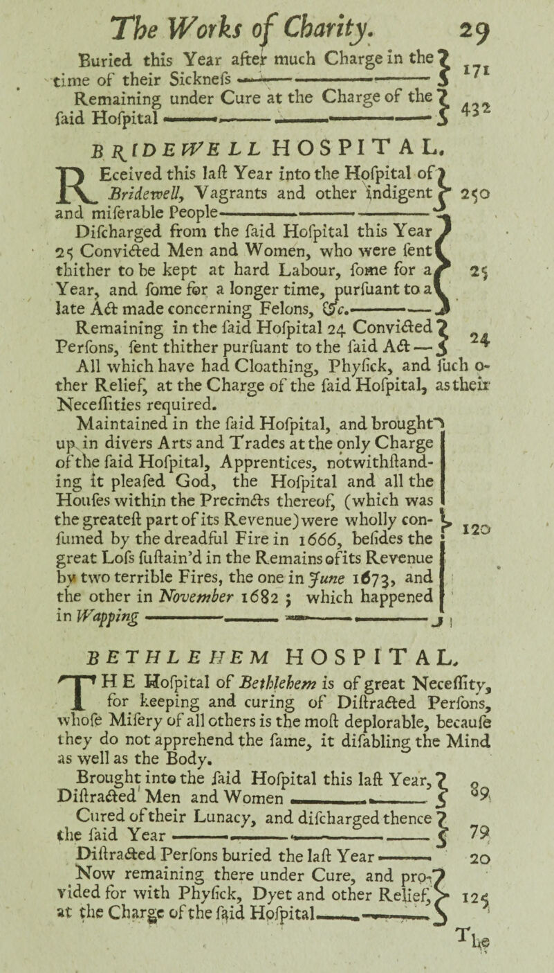 • T *1 ♦ _ rL-L. 1* _^ 171 432 2$0 2$ 24 Buried this Year aftei: much Charge In the? time of their Sicknefs —— --5 Remaining under Cure at the Charge of the? faid Hofpital —-- S B I^lDEff^E LL HOSPITAL. REceived this lafi: Year into the Hofpital of l Bridervelly Vagrants and other indigent^ and miferable People- . ■■■ —» — Difcharged from the faid Hofpital this Year 2‘5 Convi<Sted Men and Women, who were fent thither to be kept at hard Labour, fome for a Year, and fome for a longer time, purfuanttoal late A(5f made concerning Felons, Remaining in the faid Hofpital 24 Convi<Sl:ed ? Perfons, fent thither purfuant to the faid Ail — 3 All which have had Cloathing, Phyfick, and fuch o- ther Relief, at the Charge of the faid Hofpital, astheii' Neceffities required. Maintained in the faid Hofpital, and broughO up in divers Arts and Trades at the only Charge of the faid Hofpital, Apprentices, notwithiland- ing it pleafed God, the Hofpital and all the Houfes within the Precinds thereof^ (which was thegreateft part of its Revenue) were wholly con- fumed by the dreadful Fire in 1666, befidesthe great Lofs fuftain’d in the Remains ©fits Revenue by two terrible Fires, the one in June 1673, the other in November 1682 ; which happened in Wapfing--- ■■ .. BETHLEHEM HOSPITAL. TH E Hofpital of Bethkhem is of great Neceflity, for keeping and curing of Dittrafted Perfons, whofe Mifery of all others is the mod deplorable, becaule they do not apprehend the fame, it difabling the Mind as well as the Body. Brought into the faid Hofpital this laft Year, Didrafted' Men and Women - 120 Cured of their Lunacy, and difcharged thence 7 the faid Year --—■ ^ Didradcd Perfons buried the lad Year .. ^ !Now remaining there under Cure, and proi' vided for with Phyfck, Dyet and other Relief)' at the Charge of the f^id Hofpital . 89, 79 20 125