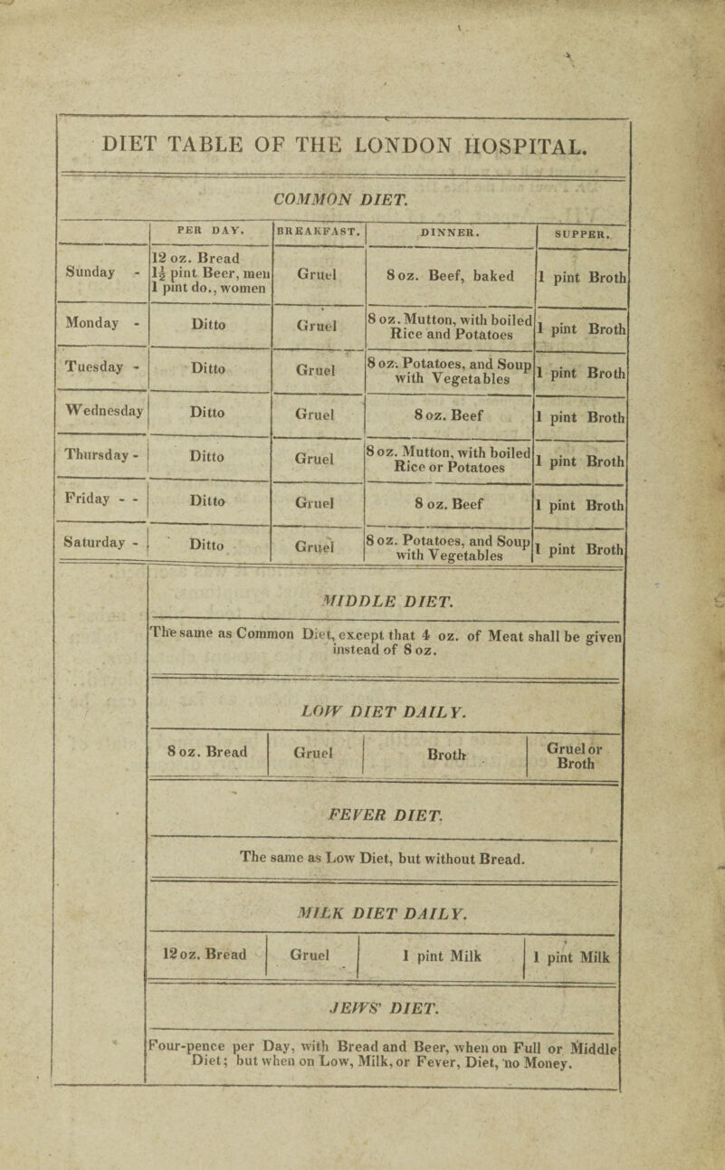 DIET TABLE OF THE LONDON HOSPITAL. COMMON DIET. PER DAY. BREAKFAST. DINNER. SUPPER. Sunday 12 oz. Bread lg pint Beer, men 1 pint do., women Gruel 8oz. Beef, baked 1 pint Broth Monday - Ditto » Gruel 8 oz. Mutton, with boiled Rice and Potatoes 1 pint Broth Tuesday - Ditto Gruel 8 oz-. Potatoes, and Soup with Vegetables 1 pint Broth Wednesday Ditto Gruel 8 oz. Beef 1 pint Broth Thursday - Ditto Gruel 8 oz. Mutton, with boiled Rice or Potatoes 1 pint Broth Friday - - Ditto Gruel 8 oz. Beef 1 pint Broth Saturday - Ditto Gruel 8 oz. Potatoes, and Soup with Vegetables l pint Broth r MIDDLE DIET. The same as Common Diet, except that 4 oz. of Meat shall be given instead of 8 oz. LOW DIET DAILY. 8 oz. Bread Gruel Broth Gruel or Broth FEVER DIET. The same as Low Diet, but without Bread. MILK DIET DAILY. 12 oz. Bread Gruel 1 pint Milk 1 pint Milk JEWS' DIET. Four-pence per Day, with Bread and Beer, when on Full or Middle Diet; but when on Low, Milk, or Fever, Diet, no Money.