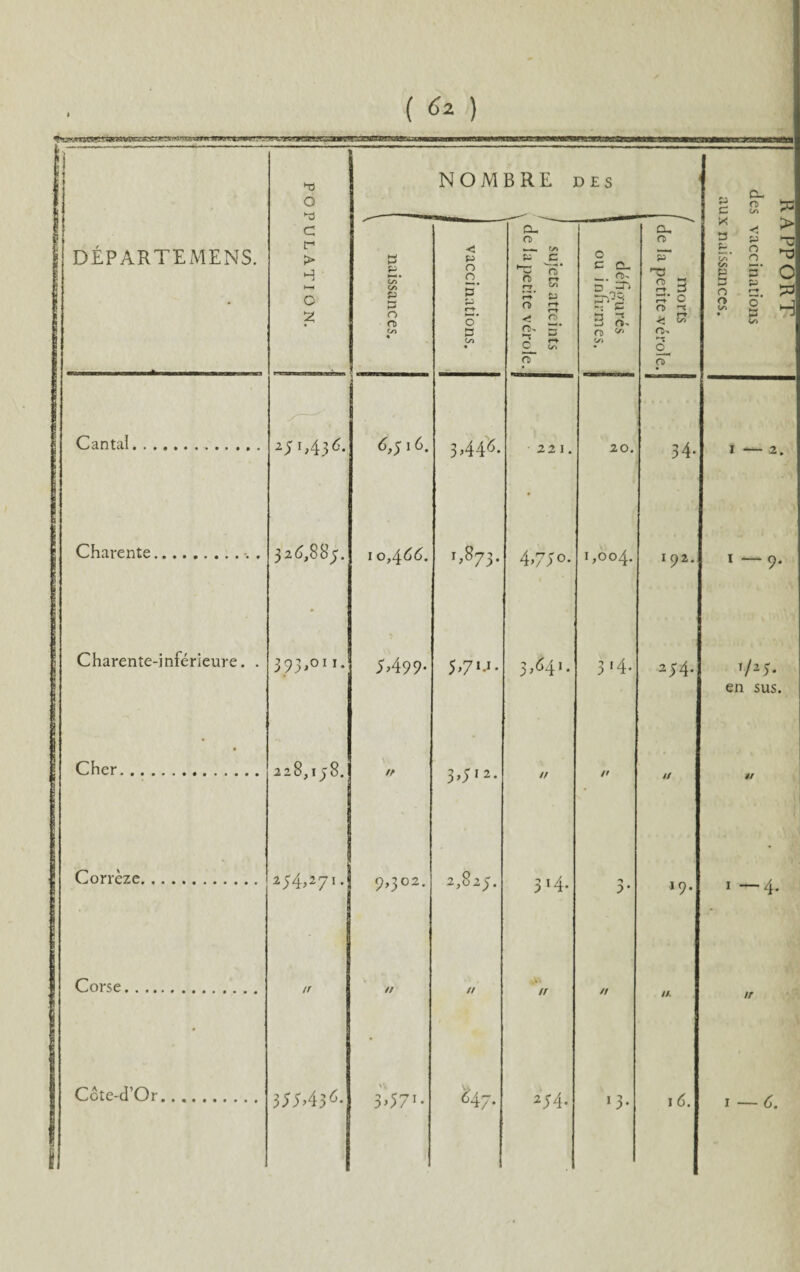 r <*y* gw«itwii.’ *»• * 1 | DEPARTE MENS. *0 O ►d C f > H H-H O Z NOMBRE des RAPPORT des vaccinations aux naissances. 1 naissances. vaccinations. ) sujets atteints de la petite vérole. 0 C O- __n>- 3 JÜp 3 T 0 <s> ^ morts de la petite vérole. , --—--- ! Cantal. z5 e43^* 6 >516- 3T46- 221. 20. 34- 1 — 2. J Charente. 3 2d,8 85. 10,400. i,873. 4>75°* 1,004. 192. 1 “9- Charente-inférieure. . 393,011. 5^499* 5>71-1* 3,041. 314. 254. T/25. en sus. Cher. 228,158. // 3,512. // /t // */ Corrèze. 254,271. 9,302. 2,825. 3*4- 2* 19. 1 —4. Corse. U // // // // //. /r Côte-d’Or.