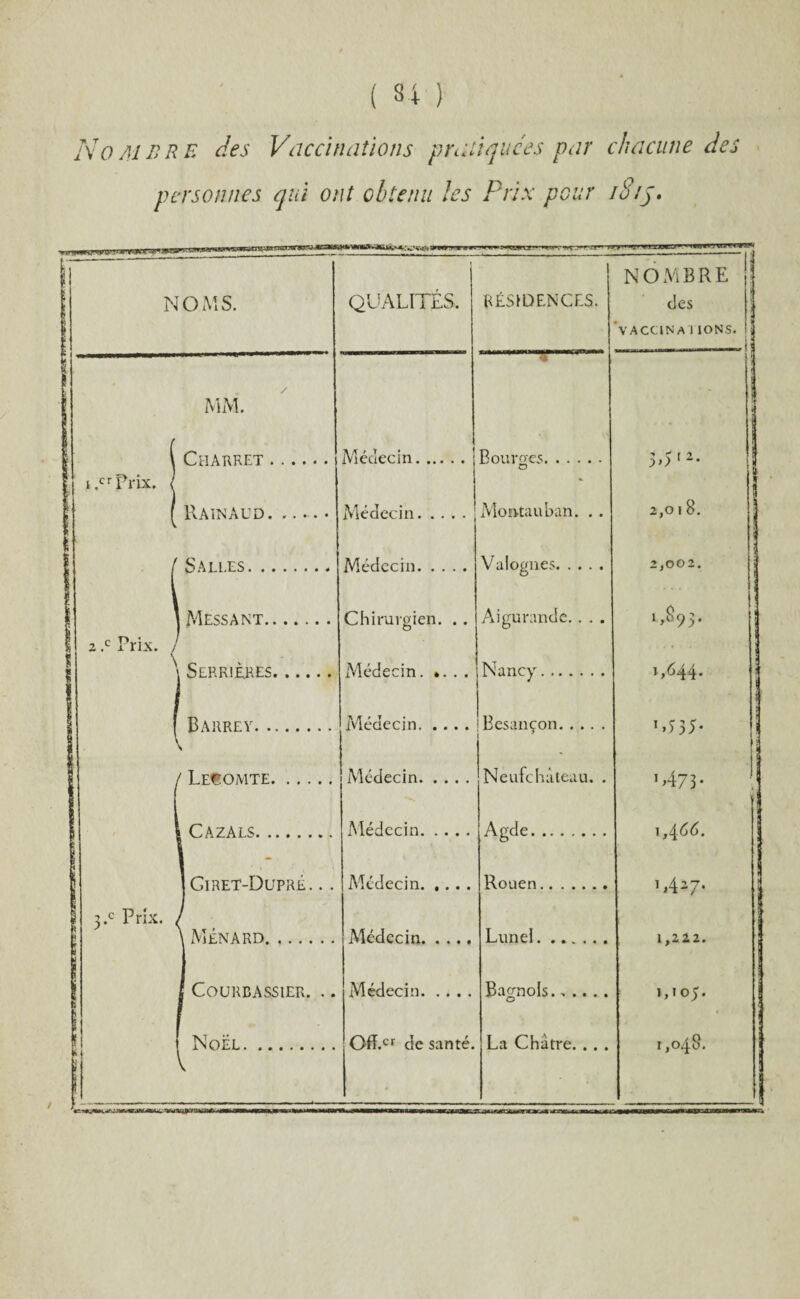 Nombre des Vaccinations pratiquées par chacune des personnes qui ont obtenu les Prix pour iS/j. nastry. y»* NOMS. MM. Charret QUALITÉS. RÉSIDENCES. i ,crPm. Rainaud. . M eaecm. .. Médecin. Bourges. SALLES. Mêssant. 2 ,c Prix. Serrières. Médecin. Chirurgien. O Médecin. *. . . Montau ban. Valognes. Aigurandc Nancy... BARREY. Médecin.! Besançon Lecomte.Médecin Cazals. Giret-Dupré. 3.c Prix. Ménard. COURBASSIER. . . Médecin. Médecin. Médecin. Médecin. NoËL. Ofî.cr de santé. La Châtre Neufchâteau. Agdt Rouen. Lunel. Bagnols. NOMBRE des VACCINA 1 IONS. )>)1 z- 2,0 ! 8. 2,002. 1 3 * 1,644. C535- >,473- 1,466. 1,427. 1,222. 1,105. 1,048.