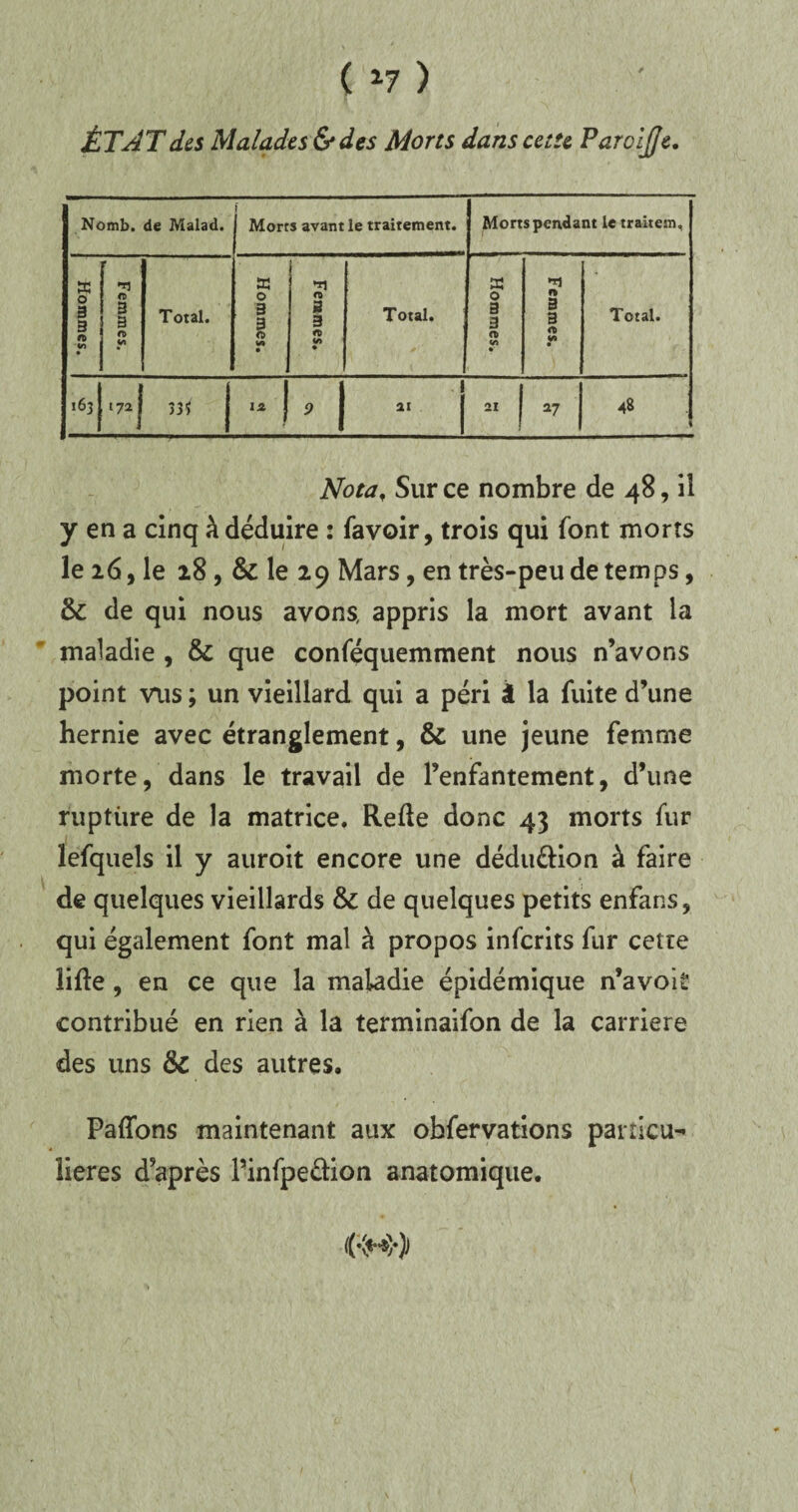 ÉTAT des Malades & des Morts dans cette ParoiJJe. Nomb. de Malad. j Morts avant le traitement. Morts pendant le traitem. Hommes. f O 3 3 n Total. Hommes. Femmes. Total. Hommes. Femmes. Total. 163 172 53Ï i* | 9 ai | 21 | 27 48 Nota, Sur ce nombre de 48, il y en a cinq à déduire : favoir, trois qui font morts le 26, le 18, & le 29 Mars, en très-peu de temps, & de qui nous avons, appris la mort avant la maladie , & que conféquemment nous n’avons point vus ; un vieillard qui a péri i la fuite d’une hernie avec étranglement, & une jeune femme morte, dans le travail de l’enfantement, d’une ruptiire de la matrice. Rede donc 43 morts fur lefquels il y auroit encore une dédu&ion à faire de quelques vieillards & de quelques petits enfans, qui également font mal à propos infcrits fur cette lifie, en ce que la maladie épidémique n’avoit contribué en rien à la terminaifon de la carrière des uns & des autres. Paffons maintenant aux obfervations particu¬ lières d’après l’infpe&ion anatomique.