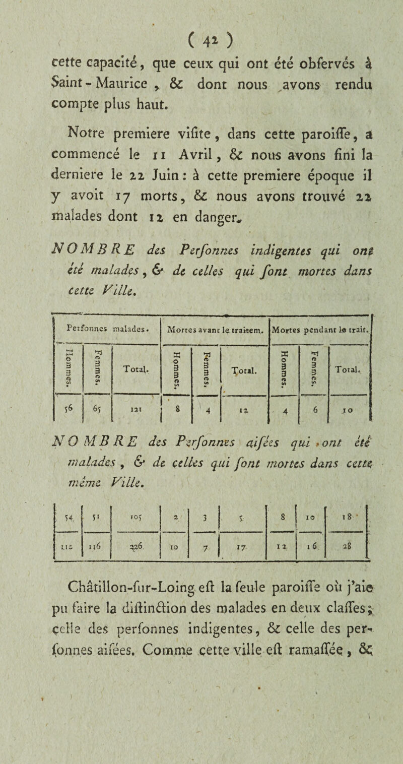 r ( 4* ) cette capacité, que ceux qui ont été obfervés à Saint - Maurice , & dont nous avons rendu compte plus haut. Notre première vifite, dans cette paroifTe, a commencé le 11 Avril, & nous avons fini la derniere le zz Juin: à cette première époque il y avoit 17 morts, &: nous avons trouvé 2Z malades dont iz en danger* N OMBRE des Per formes indigentes qui ont été malades, & de celles qui font mortes dans cette Ville. Petfonnes malades* Mortes avant le trairem. Mortes pendant le trait. Jlcmmes. Femmes. Total. Hommes. V 3 3 Total. Hommes. n B B n> y» Total. 56 65 121 8 4 12. 4 6 j 0 NO MB RE des Perfonms aifées qui > ont été malades , & de celles qui font mortes dans cette meme Ville. ; 54. ioî 2 * J î. 8 10 18 us j 16 ^6. 10 7 17- 1 2 16 28 ■ Châtillon-fur-Loing eft la feule paroilTe 011 j’aie pu faire la dilHnftion des malades en deux claiTes* çelle des perfonnes indigentes, & celle des per-» (onnes ailées. Comme cette ville eft ramaffee , &