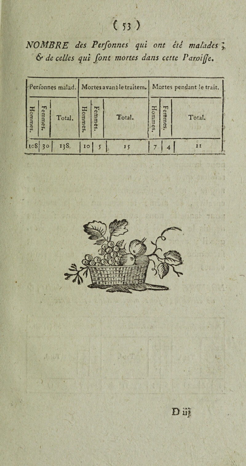 ( 53 > & de celles qui font mortes dans cette Paroife. Perfonnes maiad. Mortes avance traitera. Moites pendant le trait. __ _ *cS | 30 138 10 5 ! ,5 7 *1