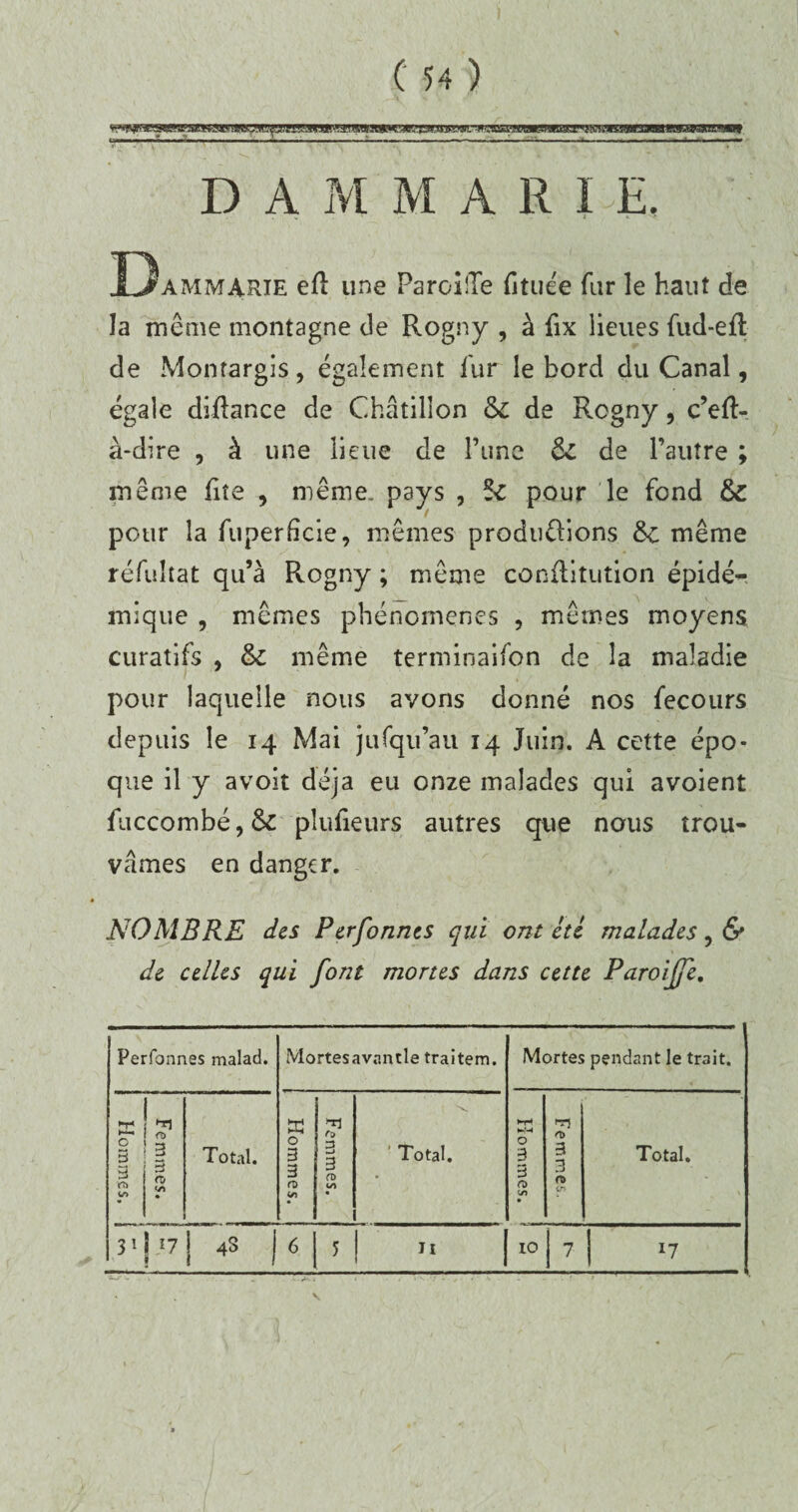 D A M MARI E, DammARIE efl une Pareille fituée fur le haut de la même montagne de Rogny , à fix lieues fud-eft de Montargis, également fur le bord du Canal, égale difhmce de Châtillon & de Rogny, c’eft- à-dire , à une lieue de l’une de de l’autre ; même fiîe , même, pays , 5c pour le fond & pour la fuperdeie, mêmes productions ôc même réfuîtat qu’à Rogny ; même constitution épidé¬ mique , mêmes phénomènes , mêmes moyens curatifs , & même terminaison de la maladie pour laquelle nous avons donné nos fecours depuis le 14 Mai ju (qu’au 14 Juin. A cette épo¬ que il y avoit déjà eu onze malades qui avoient fuccombé,& pîufieurs autres que nous trou¬ vâmes en danger. NOMBRE des Perfonnes qui ont été malades ? & de celles qui font mortes dans cette Paroijfe, Perfonnes malad. Mortesavantle traitem. Mortes pendant le trait. Hommes. Femmes, j Total. Hommes. Femmes. X ■ Total. *-'-4 O 3 3 </> • m 3 3 n Total.