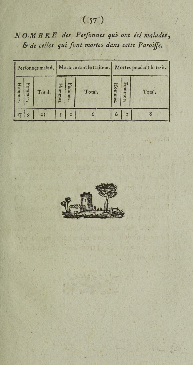 ( 57 ) NOMBRE des Perfonnes qub ont été malades, & de celles qui font martes dans cette Paroijfe. Perfonnes malad. Mortes avant le traitem. Mortes pendant le trait. Hommes. -n O 3 3 ■& » Total. Hommes. Femmes, j Total. Hommes. T] •O 3 3 <D y Total. ‘/U --- * 6 S