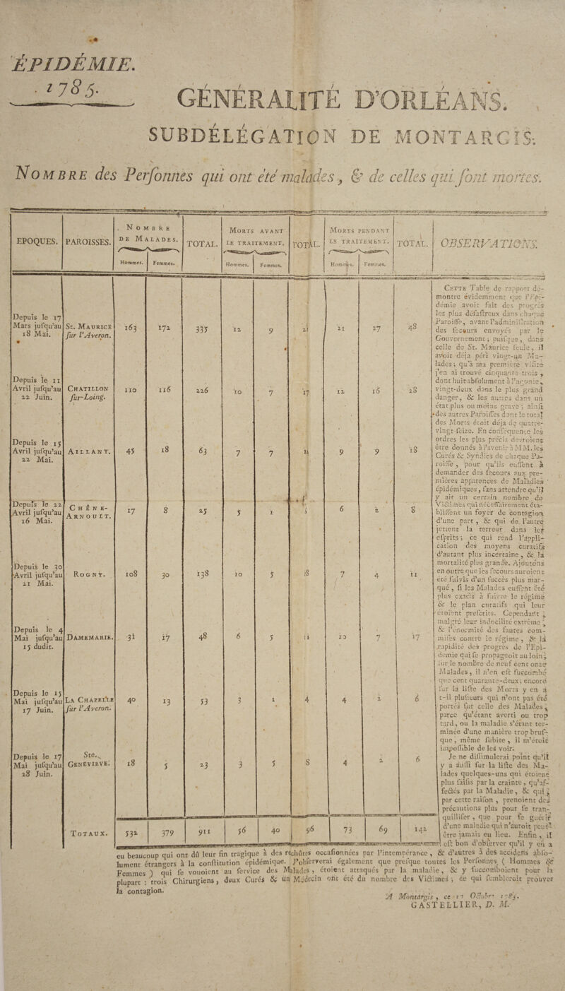 ÉPIDÉMIE. ■ 2 78S. 5 V H Ph VT O ff 7 ■ SUBDELÉGATlON DE MONTARGIS. % ^ Nombre des Perfonnes qui ont été malades, 6e de celles qui font mortes TBL EPOQUES. 55= ■ESBBi va«i: '■T. PAROISSES. , Nombre de Malades. Hommes. TOTAL. Morts avant LE TRAITEMENT. votAe. Depuis le 17 Mars ju{qu’au iS Mai. St. Mauricé Çnr VAveron. _ T Depuis le 11 Avril jufqu’au 22 Juin. Depuis le 15 Avril jufqu’au 22 Mai. Chatillon fur-Loing. Aillant. Depuis le 22 Avril jufqu’au 16 Mai. Depuis le 30 Avril jufqu’au 21 Mai. Chêne- ArN O U LT. Depuis le 4 Mai jufqu’au 15 dudit. Ro G N Y. Depuis le 15 Mai jufqu’au 17 Juin. Depuis le 17 Mai jufqu’au 28 Juin. Damemarie, La ChapelYe fur VAvtron. Ste.^ GENEVIEVE. Totaux. 163 110 45 *7 108 •31 40 [8 53* Femmes» Hommes, j Femmes. - -- H t- M 33 '5 12 9 / * lié» r/- - 226 10 H 1 7 . 18 63 d i 7 7 8 a5 5 I 30 13S 10 5 *7 48 6 5 *3 ‘ // 53 3 1 5 2*3 3 5 • _ 379 911 5 6 40 Morts pendant LE TRAITEMENT. HomrÆs. t . £ Femmes. TOTAL. ■■;-rr~rrzMr<zTVST•.■an* •’ ~ - in OBSERVA TIENS. t irinti< W•J**/' j»'•A-.2r.* -. ir. 21 17 21 12 . ( i8 j 27 16 48 28 't q I Ô II 4 S I D 4 11 7 17 «BKraEaKcrrst f ^4fEs 96 73 69 Cette Table dç rapport dé¬ montre évidemment que j’Epi- démie avoir fait des progrès les plus défufrreux dans chaîna rr-. 1 *■ Paroi fie, avant l’adminif ration des feceurs envoyés par le Gouvernement j puifqae, dans celle de St. Maurice feule, il a voit déjà péri vingt-uuî .Ma¬ lades -, qu'à ma première viiîte j’en ai trouvé cinquante-trois r dont huitablhlumem à l’agonie * vingt*deux dans le plus grand danger, 8c les aunes dans un état plus ou moins grave *, ainft des autres ParouTes dont le total des Morts éteit déjà de quatre- vingt feize. En coiîféquen-.e les ordres les plus précis devraient être donnés à l’avenir à MM. les Curés 8c. Syndics de chaque Pa¬ reille', pour qu’ils euTent à demander des fecours aux pre¬ mières apparences de Maladies ' épidémiques , fans attendre qu’il y ait un certain nombre de Viciâmes qui néceflairemcnt éta- bîiflent un foyer de contagion d’une part , & qui de. l’autre jettent la terreur dans Ici efpri’ts *, ce qui rend l’appli¬ cation des moyens curatifjs d’autant plus incertaine , ce la mortalité plus grande. Ajoutons en outre que les fecoursauroienc été fuiyis d’un fuccès plus mar¬ qué , fi les Malades eufïbnt etc plus exacts à fiivre le régime 8c le plan curatifs qui leur /croient preferics. Cependant j. malgré leur indocilité extrême > oc i’énormité des fautes com¬ mues contre ic régime , là .rapidité des progrès de l’Plpi- demie qui fe propageoic au loin -, fur le nombre de neuf cent onze Malades, il n’en clc luccombé que cent quarante-deux*, encore fur la liRc des Morts y en ;i t-il pluüeurs qui iront pas été portés fur celle des Malades * parce qu’étant averti ou trop tard, ou la maladie s’étant ter¬ minée d’une manière trop brui- que , même ftibite , il nl’étoic impoflible de les voir. Je ne dillimulerai point qu’il y a àuffi. fur la lifte des Ma¬ lades quelques-uns qui croient plus faifis par la crainte , qu’af-' feélcs par la Maladie, 8c qui ^ par cette raifon , prenoient des précautions plus pour fe tranf quillifer , que pour fe guéiîf d’une maladie qui n’auroit peut- être jamais eu lieu. Enfin , il cft bon d’obierver qu’il y eu a 142 plupart: trois1 Chirurgiens, deux Curés & un Médecin ont été du nombre des Viâiines , ce qui femblcroic ‘prouver la contagion. •. • ; . i T 0 A Montitrgts, ce n Oc.obr' i-8j. GASTELLIER, D. M.