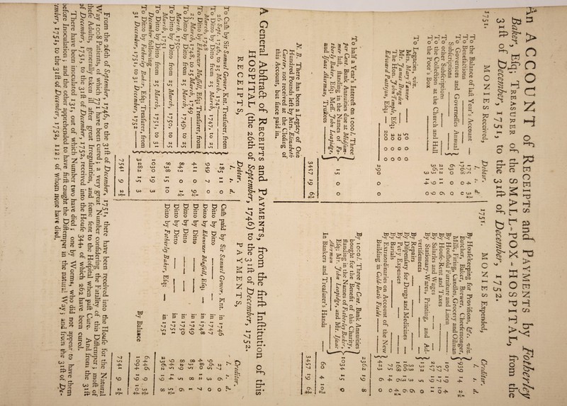 G> <-n U H D ^ C ® O £ bs a. ^ re ^ on 5 ft ? §.99 cr° 5 n 2 g, * r* 3 O ^3 . 0 O b* N *-i %°'No' N ® ? ^ c $* O ^ P 3 i 5’ ;§* S' 2 “' <*> cr^. cr^ cr'4 rr S 1 - ^ ^ q o> hX? t/ '“* ^1-^ l—jV £• S° O'4 ^oo y.-^ ^ r-t r-t _tx ^ rr O' Co o'* * ° rt 3 OO Oi hi O OO 00 4^ *-* 00 04 -4^ •P^ . CO U O OO 04 ►* VO Ui t-4 M VO Ul VO On 0 O VI M4 *4 Ki UA UA O M VC 0 O t>lM •H« +*|,,» y> a CD S3 cd *-t a- o > CD /—t- ^ 3) ;=£> 1 ' h-H i—} *T3 > £> ' r o >-n w n w HH *d H CO va 5- £3 ° w n o - 2 cr g O H •*■> cn S’ £? P Sr »§. p ** £u o r ^ *n s > Cu f . *#• 1 c D V I o cr V“ -t >—* • rt r-t- • r^t r-t w-* • rr r-t *— * rt rt 3*- ^ 3 33 0 0 O 0 0 ^ cr cr cr cr rr- ^ vT W V<J v: v; v- v: O • m • rt a M • bt>j SN O-i d1 r^- 3. cr r~f r-t O r-t 0 rr rr 0 » Ol 3 0 Q fcd fc 'I v W i i »\> ?Sm % N w i CO • *1 Co Si § SJ <s *s. O C5 2 <s 't v* 3 W X IM • 3 M* 3 *— « 3 U- • 3 M* 3 td M *-> tm **. p VJ N1 SI VI p K , V-T| K> v-n V/l O -P^ VO 4- 00 n O 2 ^ 4^ CIS C £ si - CN Ki \ So | O -U 04 vO OO 00 VO r^ -f* sO -f- Oi 4- M 04 OO O M 4- C\ N on vO on 0 on -vl M m VO | vO O ^1 00 N 04 • M O 04 00 o-» Os V4 O O «V. • 1 b*iM l ■W*. tlw ] ti^i vr 4^ O w 2! H d ^ *0 > £T >-f O £ § ^ ^ r-l w 25 o ._ -h n H CO SI b 3 1 3 *-i ►—j s~. *n. «—1 rr VI C On r-t to ¥—* < • O 3 O / . B. There has been a Legacy of One Hundred Pounds left by Mrs. Elizabeth Carter> not received at the doling of this Account, but fince paid in* C/I 04 P n 5* **«- ° Zj by- ►s ^ t,. * e-i i * g ^srP^ 1 w . 3L ^ M § . ♦3 fs ^ ^ L g; DO ni P <T> P ^ E S q 3 w s: r c I^rr £-3 H « r» e. 3 o 5V. O ^ q ? • .5 ^ <? ^ S.?$ • ^ v> v a § 15 « w ? W§ a W • I E3 ts) OWN'-'1 o o o o o o o o o o o o *4 H H H o c o ZL rr o tr zr 7-, o n> or § a c/d’ V/ Cp z- to o -! C 3 m' X ^ rf O - 3 r. ^ o O t-' n w o (S000 c — bo r*'- cr C; p ~r n‘ c S3 O c D •-? cn cn P 3 P- o C < o ►t 3 a ?* (T v> 3 O d, DP p p It uj o*S S 8 o p 3 *< a p *-t ■* ts. > O n o IE p W M Os *vj — > I g  I -w M o M W CD o o o 'm o c. Vi fr-4 VO Os - 04 CT'sI sj Q PVM N O ccon ►- Vo O O , M ** 4^ vO ^ O O 4* Os . O O 0 vO Cs Q C U4 r^- ^ *>v <& V, ^ • • 4-,w *s-4 CD P 3 7T n> '-t to p 3 P- H ►» r> P •—i P <T» ►*f CD K p 3 to v w cr ^^3 2 ' p-oq S' ^ 3 Si a ,V5 O o O S' s? a !> 4 N. 0^“ N# P 3 P- fti •-J £p Si CrQ 5‘ <-t 3” o p 5 n> co o --». 't ba Si H 3T -t O ra tc*§* o 3 n> 3“> O r-f tr k—* ■ CD n tr p t D a to p 3 ?r > 3 3 3 O CO to W bo to fed X v: ^ X ^ :rrlD3^)C/0 ; X c n 3^* n. P v; o bo to bo W _ . W ^ v: V: ^ ^ br^c l-x 3 O 2T Q- o c 04 P 4^ OS O 04 on 04 Os O 4- tvi VO -ps kH On *. M Os 4*M 1 0 +*U 00 c z >—i W CD w *ru o 3 c- n> 4^ tai M KJ sD N ^ O C'Vaa 04 on on O 04 N 04 V-*! QO 0^04 N) ^4 \J ^vl VO on sj vO 4^ • O 0 44. cs Cs O 0 4^ K> 5? n aCCOI'NT of Receipts and Payments by Fotherley Baker, Efq; Treasurer of the SMALL-POX - HOSPITAL, from the 31ft of December, 1751, to the 31ft of December, 1752.