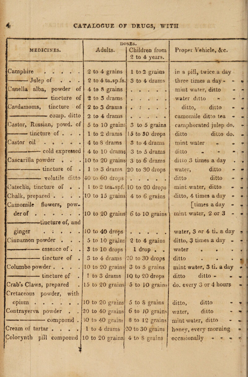 r “  “ (MEDICINES® DC 1 Adults. >SES. Children from 2 to 4 years. Proper Vehicle, Ac. Camphire . . . . . 2 to 4 grains 1 to 2 grains in a pill, twice a day ——— Julep of 2 to 4 ta.sp.fs. 3 to 4 drams three times a day - - « Canella alba, powder of 4 to 8 grains » # « © fts mint water, ditto os '■ tincture of 2 to 3 drams ® ® © • • water ditto ) m m Cardamoms, tincture of 2 to 3 drams » • e • * • ditto, ditto comp, ditto 2 to 4 drams ® «» a *- ® camomile ditto tea - « Castor, Russian, powd. of 5 to 10 grains 3 to 5 grains camphorated julep do. » —— tincture of . » . 1 to 2 drams 15 to 30 drops ditto ditto do. m jCastor oil » ♦ . ® ® 4 to 8 drams 3 to 4 drams mint water r |..—-*—— cold expressed 4 to 10 drams 3 to 5 drams ditto - “ jCascarilla powder , . 10 to 20 grains 3 to 6 drams ditto 3 times a day I ♦ j ——-—- tincture of . 1 to 3 drams 20 to 30 drops water, ditto m |-———— Tolatile ditto 40 to 60 drops ' • C • • 9 ditto ditto m i i. ICatechu, tincture of « . 1 to 2 tea-spf. 10 to 20 drops mint water, ditto «* (Chalk, prepared .... 10 to 15 grains 4 to 6 grains ditto, 4 times a day - m JCamomile dowers, pow- [times a day - •» der of ..... . 10 to 20 grains 6 to 10 grains mint water, 2 or 3 - -———tincture of, and ginger , ; , . . 10 to 40 drops • • ® ® © water, 3 or 4 ti. a day m Cinnamon powder . . . 5 to 10 grains 2 to 4 grains ditto, 3 times a day - m ■.- — essence of . . 3 to 10 drops 1 drop . » water « • 9 ————— tincture of . 3 to 4 drams 20 to 30 drops ditto 1 Col umbo powder .... 10 to 20 grains 3 to 5 grains mint water, 3 ti. a day -f ———-tincture of 1 to 3 drams JO to 20 drops ditto ditto - Crab’s Claws, prepared 15 to 20 grains 5 to 10 grains] do. every 3 or 4 hours m Cretaceous powder, with opium ...... 10 to 20 grains 5 to 8 grains ditto, ditto Contrayerva powder . 20 to 40 grains 6 to IQ grains water, ditto *» --——- compound . 10 to 40 grains 8 to 12 grains mint water, ditto Cream of tartar .... 1 to 4 drams 20 to 30 grains honey, every morning ' ' ■ i