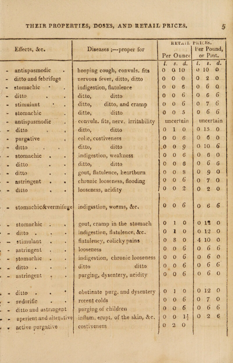 Effects, &c. Diseases proper for RETAIL Per Ounce l s. d. - antispasmodic hooping cough, convuls. fits 0 a 10 - ditto and febrifuge nervous fever, ditto, ditto 0 0 0 m V stomachic indigestion, flatulence 0 0 6 -j ma ditto ditto, ditto 0 0 6 - stimulant ditto, ditto, and cramp 0 0 6 - stomachic ditto, ditto 0 0 5 - antispasmodic convuls. fits, nerv. irritability uncertain - ditto » ' § ditto, ditto 0 i 0 • purgative colic, costiveness 0 0 6 i “ ditto ditto, ditto .0 0 9 stomachic . indigestion, weakness 0 0 6 m ditto ditto, ditto 0 0 6 *B ditto gout, flatulence, heartburn 0 0 s m astringent • • chronic looseness, flooding 0 0 6 - ditto looseness, acidity 0 0 Q -«w stomachic&vermifuge indigestion, worms, &c. o o <5 ■ - stomachic ■ - ditto . — stimulant . / * . - astringent - stomachic . - ditto . . - astringent » gout, cramp in the stomach indigestion, flatulence, &c. flatulency, colicky pains looseness indigestion, chronic looseness ditto ditto purging, dysentery, acidity 0 1 0 0 10 0 8 0 0 0 6 oo 6 oo 6 0 0 6 3 «• ditto * • . - sudorific . - ditto and astringent - - aperient and alterative * * active purgative obstinate purg. and dysentery recent colds purging of children inflam, erupt, of the skin, &c, r ' , costiveness .if * • 0 3 0 o o 6 oo 6 0 0 If 0 2 0 PRICES. ' Per Pound, or Pint. 1. s. d. 0 10 0 0 2 0 0 6 0 0 6 6 0 7 6 0 6 6 uncertain 0 15 0 0 6 0 0 10 6 0 6 0 0 6 6 0 9 0 0 7 0 0 2 0 0 6 « 0 1! 0 0 12 0 4 10 O I 0 6 6 I 0 6 o | 0 6 6 o 6 0 0 12 0 0 7 0 0 6 6 0 2 6