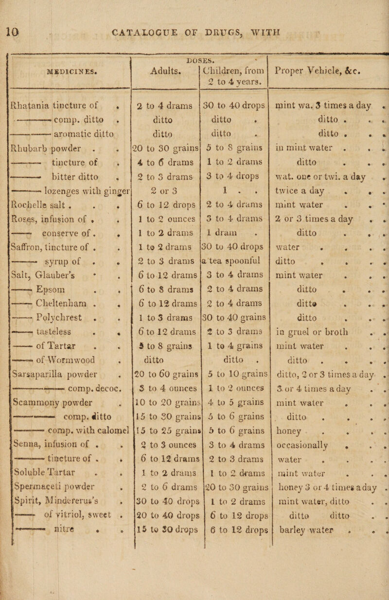 MEDICINES* Rhatania tincture of ——-comp, ditto — aromatic ditto Rhubarb powder tincture of bitter ditto lozenges with ginger Rochelle salt . Roses, infusion of • —— conserve of . Saffron, tincture of * syrup of Sait, Glauber's Epsom Cheltenham . Polvchrest T •/ tasteless of Tartar of Wormwood Sarsaparilla powder —--—.... comp, decoc Scammony powder —■corap. ditto —— comp, with calomel Senna, infusion of . —tincture of . Soluble Tartar Spermaceti powder Spirit, Mindererus’s of vitriol, sweet nitre * DOSES. Adults. 2 to 4 drams ditto ditto 20 to 30 grains 4 to 6 drams 2 to 3 drams 2 or 3 6 to 12 drops 1 to 2 ounces 1 to 2 drams 1 to 2 drams 2 to 3 drams 6 to 12 drams 6 to 8 drams f) to 12 drams 1 to 3 drams 6 to 12 drams 5 to 8 grains ditto 20 to 60 grains 3 to 4 ounces 10 to 20 grains 15 to 30 grains 15 to 25 grains 2 to 3 ounces 6 to 12 drams 1 to 2 drains 2 to 6 drams 30 to 40 drops 20 to 40 drops 15 to SO drops Children, from 2 to 4 years. 30 to 40 drops ditto ditto 5 to 8 grains 1 to 2 drams 3 to 4 drops 1 . . 2 to 4 drams 3 to 4 drams 1 dram 30 to 40 drops a tea spoonful 3 to 4 drams 2 to 4 drams 2 to 4 drams 30 to 40 grains 2 to 3 drams 1 to 4 grains ditto 5 to 10 grains 1 to 2 ounces 4 to 5 grains 5 to 6 grains 5 to 6 grains 3 to 4 drams 2 to 3 drams l to 2 drams 20 to 30 grains 1 to 2 drams 6' to 12 drops 6 to 12 drops Proper Vehicle, &c. mint wa. 3 times a day ditto . ditto . in mint water . ditto wat. one or twi. a day twice a day mint water 2 or 3 times a day ditto water . ditto mint water ditto ditto ditto in gruel or broth mint water ditto ditto, 2 or 3 times a da 3 or 4 times a day mint water ditto honey occasionally * water mint water honey 3 or 4 times a day mint water, ditto ditto ditto barley water