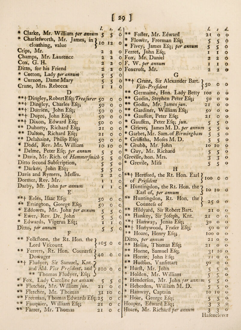 w • * Clarke, Mr. William per annum 5 * Charlefworth, Mr. James, in } 10 cloathing, value Crips, Mr. 2 Champs, Mr. Laurence 2 Cox, G. B. 2 Ditto, for his Friend 2 * Cotton, Lady per annum 5 * Curzon, Dame Mary 5 Crane, Mrs. Rebecca 1 D DingIey,RobertEfq;7r^J/am' 50 **+ Dingley, Charles Efq; 50 Dorrien, John Efq; 50 Dupre, John Efq; 50 Dixon, Edward Efqy 50 ** Duhorty, Richard Efq* 21 ** Dalton, Richard Efq; 21 ** Delahaize, Philip Efq; 50 * Dodd, Rev. Mr. William 10 * Delme, Peter Efq; per annum 5 * Davis, Mr. Rich, of Ham?nerfmith 5 Ditto fecond Subfcription, 5 * Darker, John Efq; 5 Davis and Rymers, Meflrs. 2 Dormer, Rev. Mr. r Darby, Mr. John per annum 1 E Eeles, Ifaac Efq; 50 o ** Errington, George Efq; 50 o * Eddowes, Mr. John per annum 5 5 * Ewer, Rev. Dr. John 5 3 * Edwards, Vigerus Efq; 1 1 Ditto, per annum 5 5 ** Folkflone, the Rt. Elon. the } Lord Vifcount ^105 0 ** Ferrers, Rt. Hon. Couniefs ) Dowager 3 4° 0 Fludyer, Sir Samuel, Knt. p and Aid. Vice Prefident, and >100 O ** Thomas Fludyer, Efq; J * Fox, Lady Caroline per amtum 5 5 Fletcher, Mr. William jun. 21 o Fletcher, Mr. Thomas 31 10 ** Freeman, Thomas Edwards Efq; 25 0 ** Fauquier, William Efq; 21 o ** Farrer, Mr. Thomas 21 o 5 12 2 2 2 2 5 5 1 o o o o o o o o 10 5 5 5 5 2 1 1 d. /. s d. 0 ** Fofter, Mr. Edward 2t 0 a * Flower, Freeman Efq; 5 5 0 u * Fivey, James Efq; per annum 5 5 0 G Ferret, John Efq; 1 1 0 0 Fox, Mr. Daniel 2 2 0 0 F. W. per annum 1 1 0 0 Foxcroft, Mr* 2 2 Qi 0 . G 0 Grant, Sir Alexander Bart. ) 0 Vice-Prefident 3 5° 0 0 ** Germaine, Hon. Lady Betty 100 0 a 0 ** Godin, Stephen Peter Efq; 50 0 0 0 ** Godin, Mr. James jun. 21 0 0 0 ** Gardiner, William Efq; £0 0 a 0 ** Gauflen, Peter Efq; 21 0 0 0 * Gauflen, Peter Efq; jun. 5 5 0 0 * Grieve, James M.D. per annum 5 5 0 0 * Garbet, Mr. Sam. of Birmingham 5 5 0 0 * Griffiths, Mofes M. D. 5 5 0 0 * Grubb, Mr. John 10 10 0 0 * Guy, Mr. Richard 5 5 0 0 Grevile, hon. Mrs. 3 3 0 0 * Grevile, Mifs 5 5 0 0 H 0 Hertford, the Rt, Hon. Earl |100 0 0 of Prefident 0 0 * Huntingdon, the Rt. Hon. the Earl of, per annum L° 10 0 0 ** Huntingdon, Rt. Hon. the }25 0 0 Countefs of 0 0 ** Hildyard, Sir Robert Bart. 21 0 0 0 ** Hankey, Sir Jofeph, Knt. 21 0 0 0 Hanway, Jonas Efq; 3° 0 0 0 Honywood, Frafer Efq; 5° 0 0 ** Hoare, Henry Efq; 100 0 0 0 Ditto, per annum 21 0 0 ** Hollis, Thomas Efq; 21 0 0 0 ** Horne, Samuel Efq; 31 10 0 ** Horne, John fcfq; 21 0 0 * * Hudfon, Vanfittart 5° 0 0 0 * Hurft, Mr. John 5 5 0 * Holden, Mr. William 5 5 O' 0 * Henderfon, Mr. John ter annum 5 5 0 0 * Heberden, William M. D. 5 5 o- 0 * Hanway, Captain 10 10 0 c * Hoar, George Efq; 5 5 a c Hooper, Edward Efq; 3 3 0 c Hoare, Mr. Richard per annum 3 3 0 Hafenclev <:r