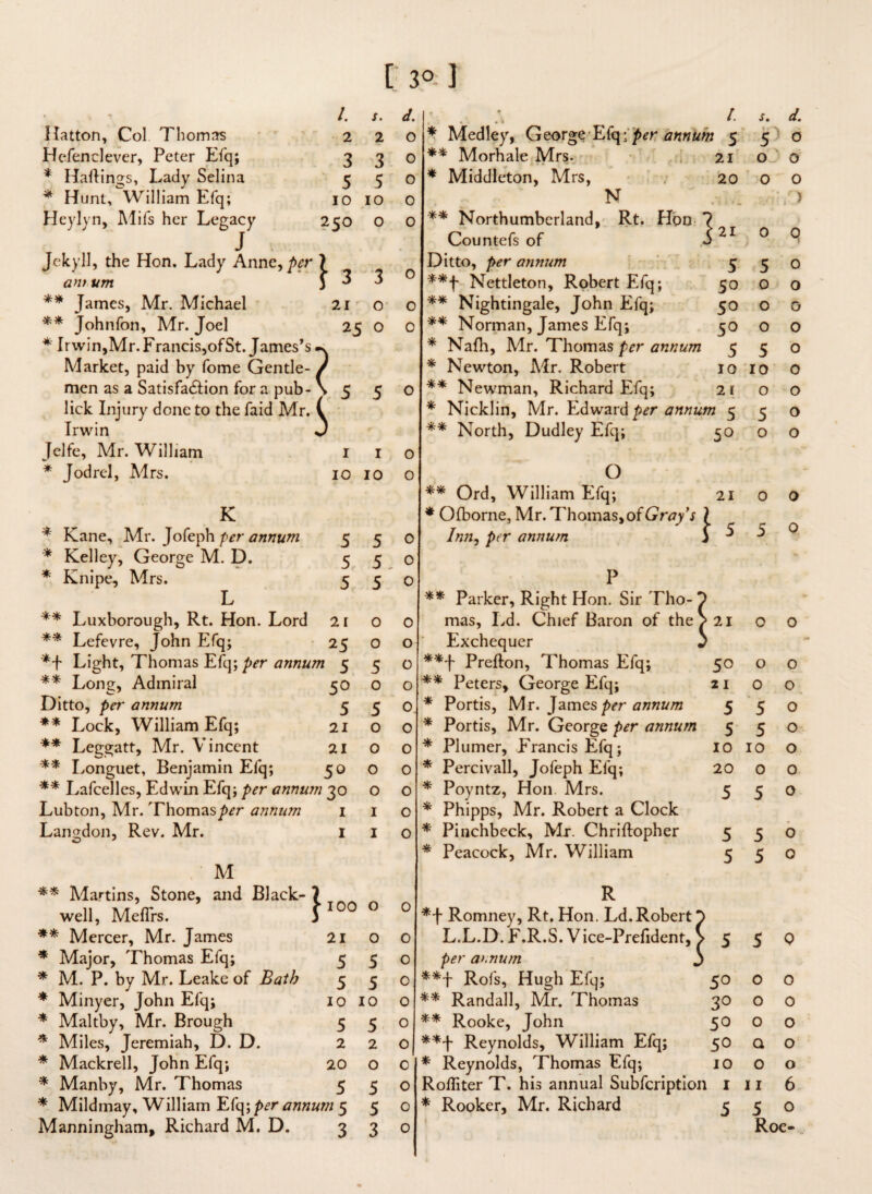 [ 3° ] /. s. d. 1: : . A /. s. d. Hatton, Col Thomas 2 2 0 * Medley, George Efq \ per annum 5 5 0 Hefenclever, Peter Efq; 3 3 0 ** Morhale Mrs. 21 0 0 * Haftings, Lady Selina 5 5 0 * Middleton, Mrs, 20 0 0 * Hunt, William Efq; 10 10 0 N /> Heylyn, Mifs her Legacy 250 0 0 ** Northumberland, Rt. Hon ' > x J Countefs of d 21 0 0 Jekyll, the Hon. Lady Anne, per A Ditto, per annum 5 5 0 ant um 3 O Nettleton, Robert Efq; 50 0 0 ** James, Mr. Michael 21 0 0 ** Nightingale, John Efq; 50 0 0 ** Johnfon, Mr. Joel 25 0 0 ** Norman, James Efq; 5° 0 0 * Irwin,Mr. Francis,ofSt. James’s ■N * Nafli, Mr. Thomas per annum 5 5 0 Market, paid by fome Gentle¬ / * Newton, Mr. Robert 10 10 0 men as a Satisfaction for a pub- > 5 5 0 ** Newman, Richard Efq; 2 r 0 0 lick Injury done to the faid Mr. C * Nicklin, Mr. Edward per annum 5 5 0 Irwin J ** North, Dudley Efq; 5° 0 0 Jelfe, Mr. William 1 1 0 * Jodrel, Mrs. 10 10 0 O ** Ord, William Efq; 21 0 0 K * Kane, Mr. Jofeph per annum 5 5 * Kelley, George M. D. 5 5 * Knipe, Mrs. 5 5 L ** Luxborough, Rt. Hon. Lord ** Lefevre, John Efq; *i Light, Thomas Efq; per annu ** Long, Admiral Ditto, per annum ** Lock, William Efq; ** Leggatt, Mr. Vincent ** Longuet, Benjamin Efq; ** Lafcelles, Edwin Efq; per annu; Lubton, Mr. Thomas per annum Langdon, Rev. Mr. M ** Martins, Stone, and Black- ? well, MefTrs. 3 ** Mercer, Mr. James 21 o * Major, Thomas Efq; 5 5 * M. P. by Mr. Leake of Bath 5 5 * Minyer, John Elq; 10 10 * Maltby, Mr. Brough 5 5 * Miles, Jeremiah, D. D. * Mackrell, John Efq; * Manby, Mr. Thomas * Mildmay, William Efq; per annum 5 Manningham, Richard M. D. 3 o o 0 * O (borne, Mr. Thomas, of Gray s Inn, per annum ** Parker, Right Hon. Sir Tho- i 5 5 21 0 0 mas, Ld. Chief Baron of the] > 21 0 0 25 0 0 *• Exchequer • t 5 5 0 **f Prefton, Thomas Efq; 50 0 0 50 0 0 ** Peters, George Efq; 21 0 0 5 5 0 * Portis, Mr. James per annum 5 5 0 21 0 0 * Portis, Mr. George per annum 5 5 0 21 0 0 * Plumer, Francis Efq; 10 10 0 50 0 0 * Percivall, Jofeph Efq; 20 0 0 3° 0 0 * Poyntz, Hon. Mrs. Phipps, Mr. Robert a Clock 5 5 0 1 1 0 * 1 1 0 * Pinchbeck, Mr. Chriftopher 5 5 0 * Peacock, Mr. William 5 5 0 100 o 2 20 5 2 o 5 5 3 o o o o o o o o o o R Romney, Rt. Hon. Ld.Robert L.L.D. F.R.S. Vice-Prefident, ^ 5 5 0 per a>.num **f Rofs, Hugh Efq; 50 ** Randall, Mr. Thomas 30 ** Rooke, John 50 **f Reynolds, William Efq; 50 * Reynolds, Thomas Efq; 10 Rofliter T. his annual Subscription 1 * Rooker, Mr. Richard 5 o o o Q o 11 o o o o o 6 5 o Roe-