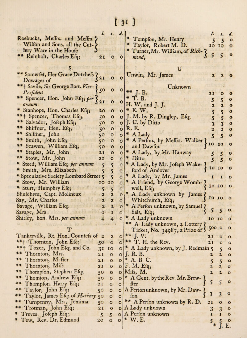 /. J. d. /. d. Roebucks, Meflrs. and Mefirs. ? * Tompfon, Mr. Henry 5 5 O Wilfon and Sons, all the Cut¬ > * Taylor, Robert M. D. 10 10 O lery Ware in the Houfe j * Turner, Mr. William, of Rich- ? ** Reinholt, Charles Efq; 21 0 0 mond, J ^ 5 Q s. U ** Somerfet, Her Grace Dutchefs Unwin, Mr. James 2 2 O Dowager of s21 0 0 Savile, Sir George Bart. Vice- len Unknown - Prcfident 5 5° 0 0 ** J. B. 21 0 O ** Spencer, Hon. John Efq; per £ Ci Ci * T. B. 5 5 O annum u H. W. and J. J. 2 2 O * Stanhope, Hon. Charles Efq; 20 0 0 * E. W. 5 5 O **f Spencer, Thomas Efq; 50 0 0 J. M. by R. Dingley, Efq; c 5 O ** Salvador, JofephEfq; 5° 0 0 J. C. by Ditto 2 3 O ** Shiffner, Hen. Efq; 5° 0 O R. E. 2 2 O ** Shiffner, John 50 0 O * A Lady 5 5 O ** Smith, John Efq; 50 0 0 * A Perfon, by Mellrs. Walker 7 ** Scawen, William Efq; 50 0 0 and Dawfon j 10 10 O ** Staples, Mr. John 21 0 0 * A Lady, by Mr. Hanway 5 5 O ** Stow, Mr. John 21 0 0 * Ditto 5 5 O * Steed, William Efq; per annum 5 5 0 * A Lady, by Mr. Jofeph Wake- 7 * Smith, Mrs. Elizabeth * 5 0 ford of Andover 3° 10 O * Speculative Society Lombard Street 5 5 0 * A Lady, by Mr. James 1 1 O * Stow, Mr. William 10 10 0 * A Friend, by George Womb- ? * Sturt, Humphry Efq; 5 5 0 well, Efq; 3 10 10 O Shuldhsm, Capt. Molineux 2 2 0 * A Lady unknown by James 7 Say, Mr. Charles 2 2 0 Whitchurch, Efq; S 10 10 O Savage, William Efq; 2 2 0 * A Perfon unknown, by Samuel } Savage, Mrs. 1 1 0 Salt, Efq; 3 ^ 5 O Shirley, hon. Mrs. per annum 4 4 0 * A Lady unknown 10 10 O V ** A Lady unknown, a Lottery 7 T Ticket, No. 34987, a Prize of 3 $°° 0 O Tankerville, Rt. Hon. Countefs of 2 2 0 ** J. V. 21 0 O **f Thornton, John Efq; 50 0 0 ** T. H. the Rev. 21 0 O Tozer, John Efq; and Co. 31 10 0 * A Lady unknown, by J. Redmain 5 5 O ** Thornton, Mrs. 21 0 0 J. R. B. 2 2 O ** Thornton, Mailer 21 0 0 * A. B C. 5 5 O ** Thornton, Mifs 21 0 0 F. M. Efq; 2 2 O ** Thompfon, Stephen Efq; 50 0 0 Mifs, M. 2 2 O ** Thomfon, Andrew Efq; 50 0 0 * A Gent, by the Rev. Mr. Brew- 7 ** Thompfon. Harry Efq; 2 I 0 0 Her 3 $ 5 O ** Taylor, John Efq; 50 0 0 A Perfon unknown, by Mr. Daw- 7 <r\ ** Taylor, James Efq; of Hackney 50 0 0 fon 3 ^ 3 O ** Turnpenny, Mrs, Jemima 50 0 0 ** A Perfon unknown by R. D. 21 0 O ** Trotman, John Efq; 21 0 0 A Lady unknown 3 3 O * Treves, Jofeph Efq; 5 5 0 A Perfon unknown 1 1 O * Tew, Rev. Dr. Edmund 20 0 0 * W.E. 5 5 O ] * J. E.
