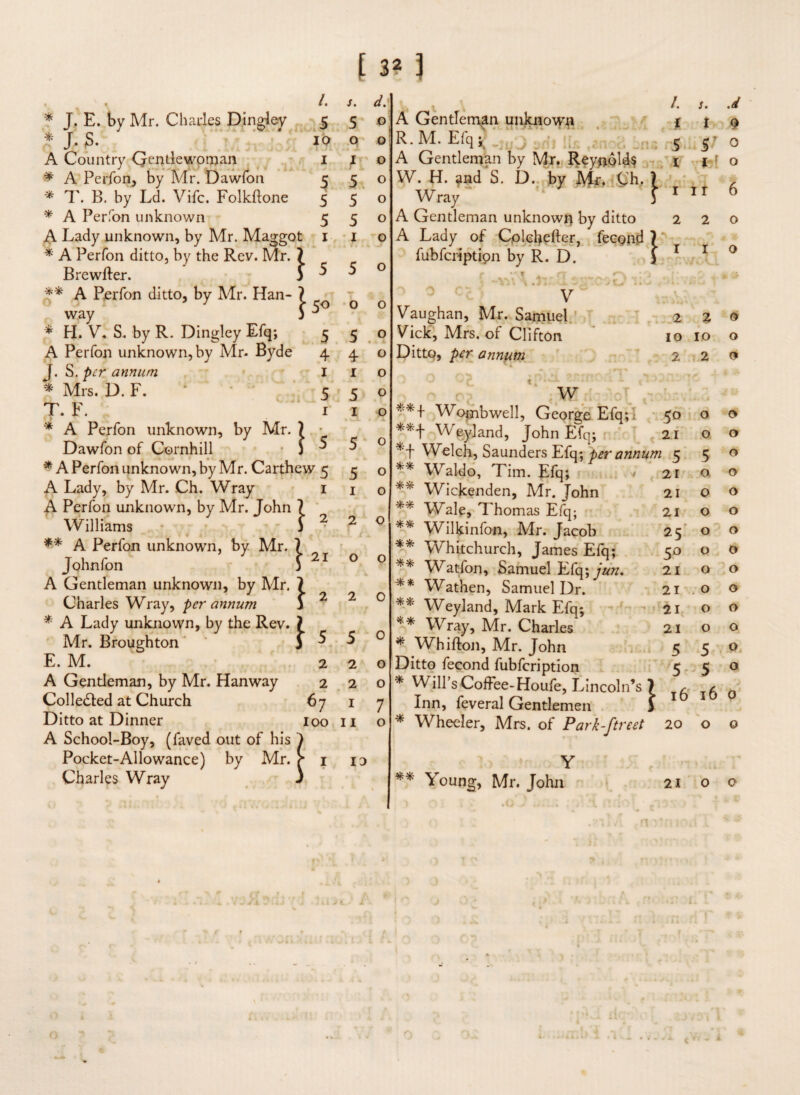 /. 5 io i 5 5 5 x 5 4 i 5 i * J. E. by Mr. Charles Dingley * J. s. A Country Gentlewoman * A Perfon, by Mr. Dawfon * T. B. by Ld. Vifc. Folkftone * A Per Ton unknown A Lady unknown, by Mr. Maggot * A Perfon ditto, by the Rev. Mr. 7 Brewfter. ) $ $ ** A Perfon ditto, by Mr. Han- 7 Q way 3 ^ * H. V. S. by R. Dingley Efq; A Perfon unknown, by Mr. Byde J. S. per annum * Mrs. D. F. T. F. ■ i * A Perfon unknown, by Mr. 7 • Dawfon of Cornhill J ^ * A Perfon unknown, by Mr. Carthew 5 A Lady, by Mr. Ch. Wray 1 A Perfon unknown, by Mr. John 7 Williams 5 ? ** A Perfon unknown, by Mr. 7 Johnfon 3 A Gentleman unknown, by Mr. 7 Charles Wray, per annum 3 * A Lady unknown, by the Rev. 7 Mr. Broughton 5 E. M. 2 A Gentleman, by Mr. Hanway 2 Colle&ed at Church 67 Ditto at Dinner 100 A School-Boy, (faved out of his ) Pocket-Allowance) by Mr. ?■ 1 Charles Wray j 21 s. d.' 5' o 1 5 5 5 x 5 4 1 5 1 5 1 5 5 2 2 1 n o o o o o o o o o o o o o o o o o 7 o 10 , \ /. s. .d A Gentleman unknowm 1 t 0 R. M. Efq 5 5 0 A Gentleman by Mr. Reynolds x 1 ’ o W. H. and S. D. by Mr. Ch. 7 > Wray 1 5 1 11 6 A Gentleman unknown by ditto 2 2 A Lady of Colchefter, fecond 7 fubferiptipn by R. D. i 1 4 - . .3 A . 220 10 10 o 2 2 V Vaughan, Mr. Samuel Vick, Mrs. of Clifton Ditto, per annum ■* W **+ Woinbwell, George Efq; 50 o Weyjand, John Efq; 21 o *+ Welch, Saunders Efq; per annum 5 ** Waldo, Tim. Efq; • 21 ** Wickenden, Mr. John 21 ** Wale, Thomas Efq; 21 ** Wilkinfon, Mr. Jacob 25 ** Whitchurch, James Efq; 50 ** Watfon, Samuel Efq; 21 ** Wathen, Samuel Dr. 21 ** Weyland, Mark Efq; 21 ** Wray, Mr. Charles 21 * Whifton, Mr. John 5 Ditto fecond fubfeription 5 * Will’s Coffee- Houfe, Lincoln’s ) T/i _ c. Inn, feveral Gentlemen 3 * Wheeler, Mrs. of Park-ftreet 20 o 5 o o o o o o o o o 5 5 Young, Mr. John o o o © o o o o o o © o o o o O o o 21