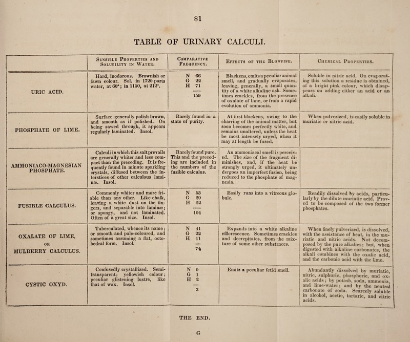 ) TABLE OF URINARY CALCULI. Sensible Properties and Solubility in Water. Comparative Frequency. Effects of the Blowpipe. Chemical Properties. URIC ACID. Hard, inodorous. Brownish or fawn colour. Sol. in 1720 parts water, at 60°; in 1150, at 212°. N 66 G 22 H 71 159 Blackens, emits a peculiar animal smell, and gradually evaporates, leaving, generally, a small quan¬ tity of a white alkaline asli. Some¬ times crackles, from the presence of oxalate of lime, or from a rapid evolution of ammonia. Soluble in nitric acid. On evaporat¬ ing this solution a residue is obtained, of a bright pink colour, w hich disap¬ pears on adding either an acid or an alkali. PHOSPHATE OF LIME. Surface generally palish brown, and smooth as if polished. On being sawed through, it appears regularly laminated. Insol. Rarely found in a state of purity. At first blackens, owing to the charring of the animal matter, but soon becomes perfectly white, and remains unaltered, unless the heat be most intensely urged, when it may at length be fused. When pulverized, is easily soluble in muriatic or nitric acid. AMMONIACO-MAGNESIAN PHOSPHATE. Calculi in which this salt prevails are generally whiter and less com¬ pact than the preceding. It is fre¬ quently found in minute sparkling crystals, diffused between the in¬ terstices of other calculous lami¬ nae. Insol. Rarely found pure. This and the preced¬ ing are included in the numbers of the fusible calculus. An ammoniacal smell is perceiv¬ ed. The size of the fragment di¬ minishes, and, if the heat be strongly urged, it ultimately un¬ dergoes an imperfect fusion, being reduced to the phosphate of mag¬ nesia. FUSIBLE CALCULUS. Commonly whiter and more fri¬ able than any other. Like chalk, leaving a white dust on the fin¬ gers, and separable into laminae; or spongy, and not laminated. Often of a great size. Insol. N 53 G 29 H 22 104 Easily runs into a vitreous glo¬ bule. Readily dissolved by acids, particu¬ larly by the dilute muriatic acid. Prov¬ ed to be composed of the two former phosphates. OXALATE OF LIME, OR MULBERRY CALCULUS. Tuberculated, whence its name; or smooth and pale-coloured, and sometimes assuming a flat, octo- hedral form. Insol. N 41 G 22 H 11 74 Expands into a white alkaline efflorescence. Sometimes crackles and decrepitates, from the mix¬ ture of some other substances. When finely pulverized, is dissolved, with the assistance of heat, in the mu¬ riatic and nitric acids. Not decom¬ posed by the pure alkalies; but, when digested with alkaline carbonates, the alkali combines with the oxalic acid, and the carbonic acid with the lime. CYSTIC OXYD. Confusedly crystallized. Semi- trausparent; yellowish colour; peculiar glistening lustre, like that of wax. Insol. N 0 G 1 H 2 3 Emits a peculiar fetid smell. Abundantly dissolved by muriatic, nitric, sulphuric, phosphoric, and ox¬ alic acids ; by potash, soda, ammonia, and lime-water; and by the neutral carbonate of soda. Scarcely soluble in alcohol, acetic, tartaric, and citric acids. THE END. G