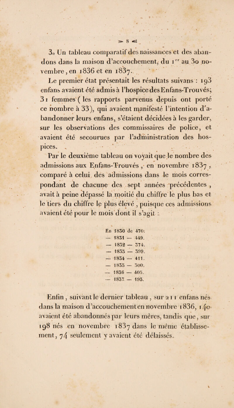 3o Un tableau comparatif des naissances et des aban¬ dons dans la maison d’accouchement, du ier au 3o no- vembre, en i836eten 1837. ' Le premier état présentait les résultats suivans : ip3 enfans avaient été admis à l’hospice des En fan s-Trouvés; 31 femmes ( les rapports parvenus depuis ont porté ce nombre à 33), qui avaient manifesté l’intention d'a¬ bandonner leurs enfans, s’étaient décidées à les garder, sur les observations des commissaires de police, et avaient été secourues par l’administration des hos¬ pices. .. » 4 Par le deuxième tableau on voyait que le nombre des admissions aux Enfans-Trouvés ,■ en novembre 1837 , comparé à celui des admissions dans le mois corres¬ pondant de chacune des sept années précédentes , le tiers du chiffre le plus élevé , puisque ces admissions avaient été pour le mois dont il s’agit : En 1830 de 470: — 1831 — 449. — 1832 — 374. — 1835 — 599. — 1834 — 411. — 1835 — 300, — 1836 — 405. — 1837 — 193. Enfin , suivant le dernier tableau , sur 211 enfans nés dans la maison d’accouchement en novembre 1836, i/jo avaient été abandonnés par leurs mères, tandis que, sur 198 nés en novembre 1837 dans le même établisse¬ ment, 74 seulement y avaient été délaissés.