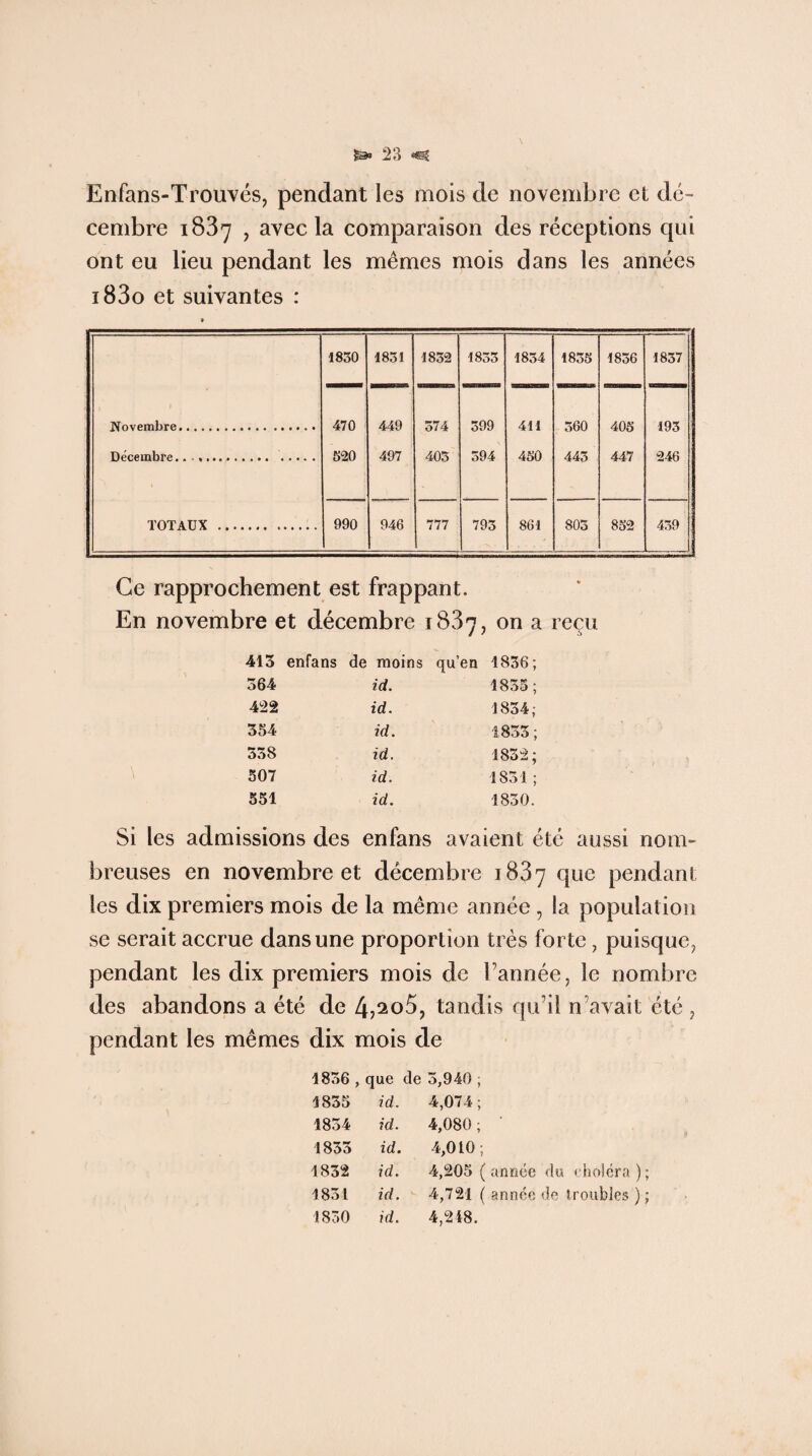 Enfans-Trouvés, pendant les mois de novembre et dé¬ cembre 1837 , avec la comparaison des réceptions qui ont eu lieu pendant les mêmes mois dans les années i83o et suivantes : 1830 1831 1832 1833 1834 1835 1836 1837 Novembre. 470 449 374 399 411 560 405 193 Décembre... 520 497 403 394 450 443 447 246 TOTAUX .. 990 946 777 795 861 805 852 439 Ce rapprochement est frappant. En novembre et décembre 1837, on a reçu 413 enfans de moins qu’en 1836; 364 id. 1833; 422 id. 1834; 354 id. 1833 ; 338 id. 1832; 507 id. 1831; 551 id. 1830. Si les admissions des enfans avaient été aussi nom¬ breuses en novembre et décembre 1837 que pendant les dix premiers mois de la même année, la population se serait accrue dans une proportion très forte, puisque, pendant les dix premiers mois de Tannée, le nombre des abandons a été de 4?2o5, tandis qu’il n avait été , pendant les mêmes dix mois de 1836 , que de 3,940 ; 1835 id. 4,074; 1854 id. 4,080 ; ‘ 1833 id. 4,010; 1832 id. 4,205 ( année du choléra); 1831 id. 4,721 ( année de troubles ) ; 1830 id. 4,248.