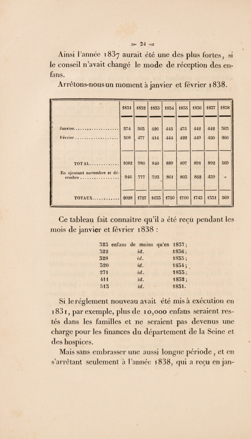 Ainsi 1 année 1837 aurait été une des plus fortes, si le conseil n’avait changé le mode de réception des en- fans. Arrêtons-nous un moment à janvier et février 1838. • 1831 1832 1835 1854 1835 1836 1837 1858 ' Janvier... 574 505 426 445 475 442 442 503 Février.. 508 _ 477 414 444 422 449 450 266 TOTAL. En ajoutant novembre et dé- 1082 980 840 889 897 891 892 569 cembre... 946 777 795 • 861 803 852 439 » TOTAUX. 2028 1757 1635 1750 1700 1745 1331 569 Ce tableau fait connaître qu’il a été reçu pendant les mois de janvier et février i838 : 323 enfans de moins qu’en 1837 ; 322 id. 1836; 32S id. 1835; 320 id. 1834; 271 id. 1833; 411 id. 1832; 513 id. 1831. Si le réglement nouveau avait été misa exécution en i83i, par exemple, plus de 10,000 enfans seraient res¬ tés dans les familles et ne seraient pas devenus une charge pour les finances du département de la Seine et des hospices. Mais sans embrasser une aussi longue période , et en s’arrêtant seulement à l’année i838? qui a reçu en jan-