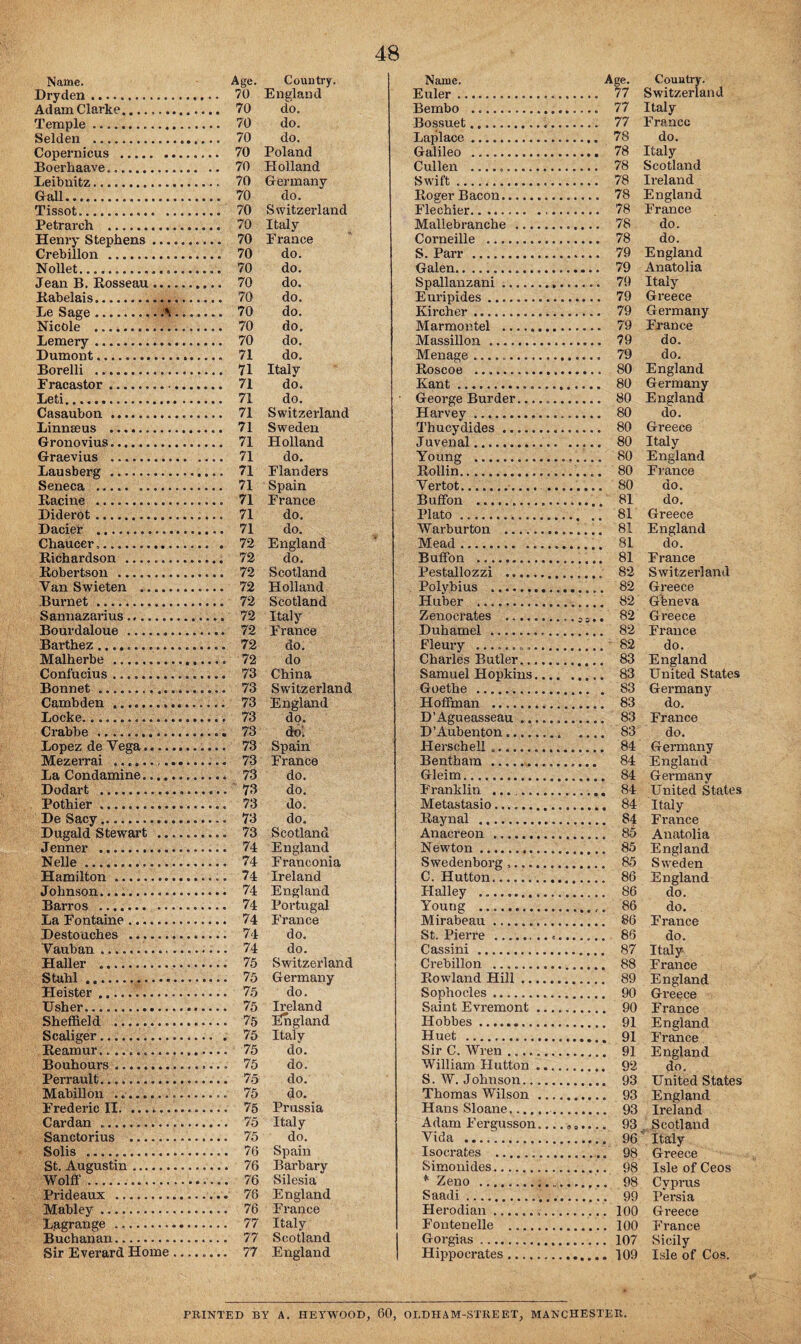 Name. Age. Country. Dryden.. ,.. 70 England Adam Clarke... ... 70 do. Temple. ... 70 do. Selden . ,.. 70 do. Copernicus . ... 70 Poland Boerhaave... .. 70 Holland Leibnitz.. ... 70 Germany Gall. ... 70 do. Tissot.. ..... ... 70 Switzerland Petrarch . ... 70 Italy Henry Stephens.. ... 70 France Crebillon . ... 70 do. Nollet...... ... 70 do. Jean B. Rosseau ....... ... 70 do. Rabelais..... ... 70 do. Le Sage ......... A .... ... 70 do. Nicole . ... 70 do. Lemery. do. Dumont.. do. Borelli ..... ... 71 Italy Fracastor..... do. Leti.... ... 71 do. Casaubon .. Switzerland Linnseus . Sweden Gronovius. ... 71 Holland Graevius .. . ... 71 do. Lausberg .. Flanders Seneca ..... ......... ... 71 Spain Racine .... ... 71 France Diderot . do. Dacier .. do. Chaucer,... . . 72 England Richardson... do. Robertson ...... ... 72 Scotland Van Swieten ... Holland Burnet ............... Scotland Sannazarius.. Italy Bourdaloue ... France Barthez.... do. Malherbe . do Confucius ... .... 73 China Bonnet ..... Switzerland Cambden. England Locke.... do. Crabbe....... do. Lopez de Vega.. Spain Mezerrai .. France La Condamine........ do. Dodart .. .... 73 do. Pothier. do. De Sacy.... do. Dugald Stewart . Scotland Jenner .. England Nelle .. .... 74 Franconia Hamilton. Ireland Johnson.... England Barros . Portugal La Fontaine. F'rance Destouches . .... 74 do. Vauban . do. Haller ... Switzerland Stahl. Germany Heister. do. Usher.. Ireland Sheffield .. .... 75 England Scaliger. Italy Reamur... do. Bouhours .. do. Perrault... do. Mabillon .. do. Frederic II.. Prussia Cardan . Italy Sanctorius . do. Solis .. Spain St. Augustin. Barbary Wolff... Silesia Prideaux . England Mabley. France L.agrange . Italy Buchanan. Scotland Sir Everard Home.... .... 77 England Name. Euler. Bembo . Bossuet.. Laplace. Galileo . Cullen .,.. Swift. Roger Bacon. Fleehier.. .. Mallebranche. Corneille ......... S. Parr. Galen. Spallanzani. Euripides. Kircher . Marmontel ....... Massillon. Menage. Roscoe . Kant. George Burder. Harvey. Thucydides. Juvenal. Young . Rollin. Vertot. Baffon . Plato ... Warburton . Mead. Buffon .. Pestallozzi . Polybius .. Huber ... Zenocrates ...... Duhamel . Fleury ........... Charles Butler...., Samuel Hopkins.., Goethe . Hoffman ........ D’Agueasseau .... D’Aubenton. Herschell ......... Bentham .. Gleim. Franklin ....... Metastasio. Raynal . Anacreon. Newton. Swedenborg ,. C. Hutton.. Halley . Young . Mirabeau. St. Pierre . Cassini .. Crebillon ........ Rowland Hill .... Sophocles. Saint Evremont .. Hobbes. Huet . Sir C. Wren ...... William Hutton .. S. W. Johnson_ Thomas Wilson .. Hans Sloane. Adam Fergusson.. Vida . Isocrates . Simonides. * Zeno . Saadi... Herodian. F ontenelle . Gorgias. Hippocrates. Age. Country. . 77 Switzerland . 77 Italy . 77 F'rance . 78 do. . 78 Italy . 78 Scotland . 78 Ireland .. 78 England ,. 78 France .. 78 do. .. 78 do. .. 79 England .. 79 Anatolia .. 79 Italy .. 79 Greece .. 79 Germany .. 79 France .. 79 do. .. 79 do. England Germany .. 80 England .. 80 do. .. 80 Greece .. 80 Italy .. 80 England .. 80 France .. 80 do. „ 81 do. .. 81 Greece .. 81 England .. 81 do. .. 81 France .. 82 Switzerland .. 82 Greece .. 82 Gfeneva .. 82 Greece .. 82 France .. 82 do. .. 83 England .. 83 United States . 83 Germany .. 83 do. .. 83 France .. 83 do. .. 84 Germany . 84 England .. 84 Germany .. 84 United States ... 84 Italy ... S4 France ... 86 Anatolia .. 85 England .. 85 Sweden .. 86 England .. 86 do. 86 do. .. 86 F'rance .. 86 do. Italy .. 88 France .. 89 England Greece France England ... 91 France England do. United States England Ireland ... 93 . Scotland Italy Greece Isle of Ceos Cyprus Persia ... 100 Greece ... 100 France Sicily Isle of Cos. PRINTED BY A. HEYrWOOD, 60, OLDHAM-STEEET, MANCHESTER.